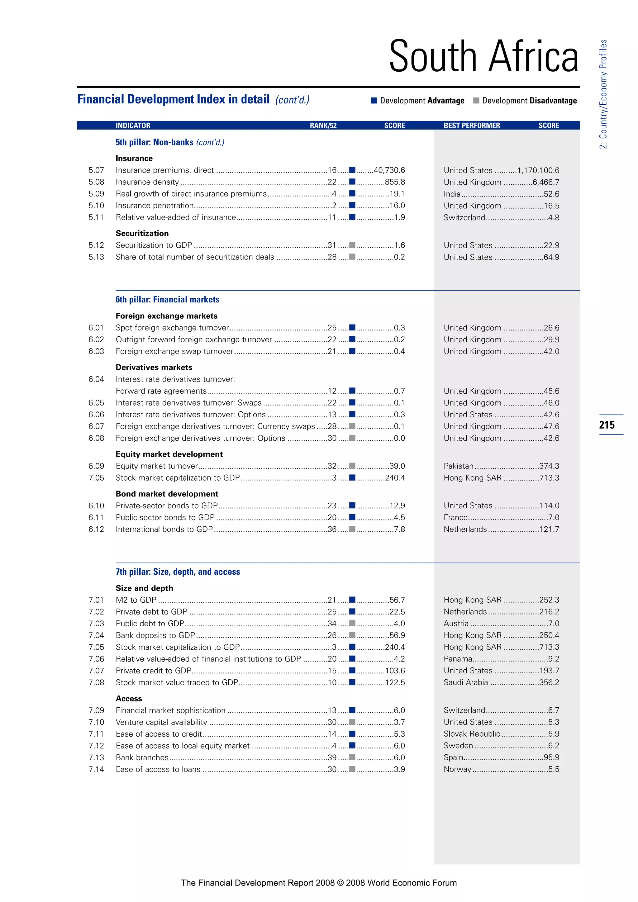 Financial Development Report 2008