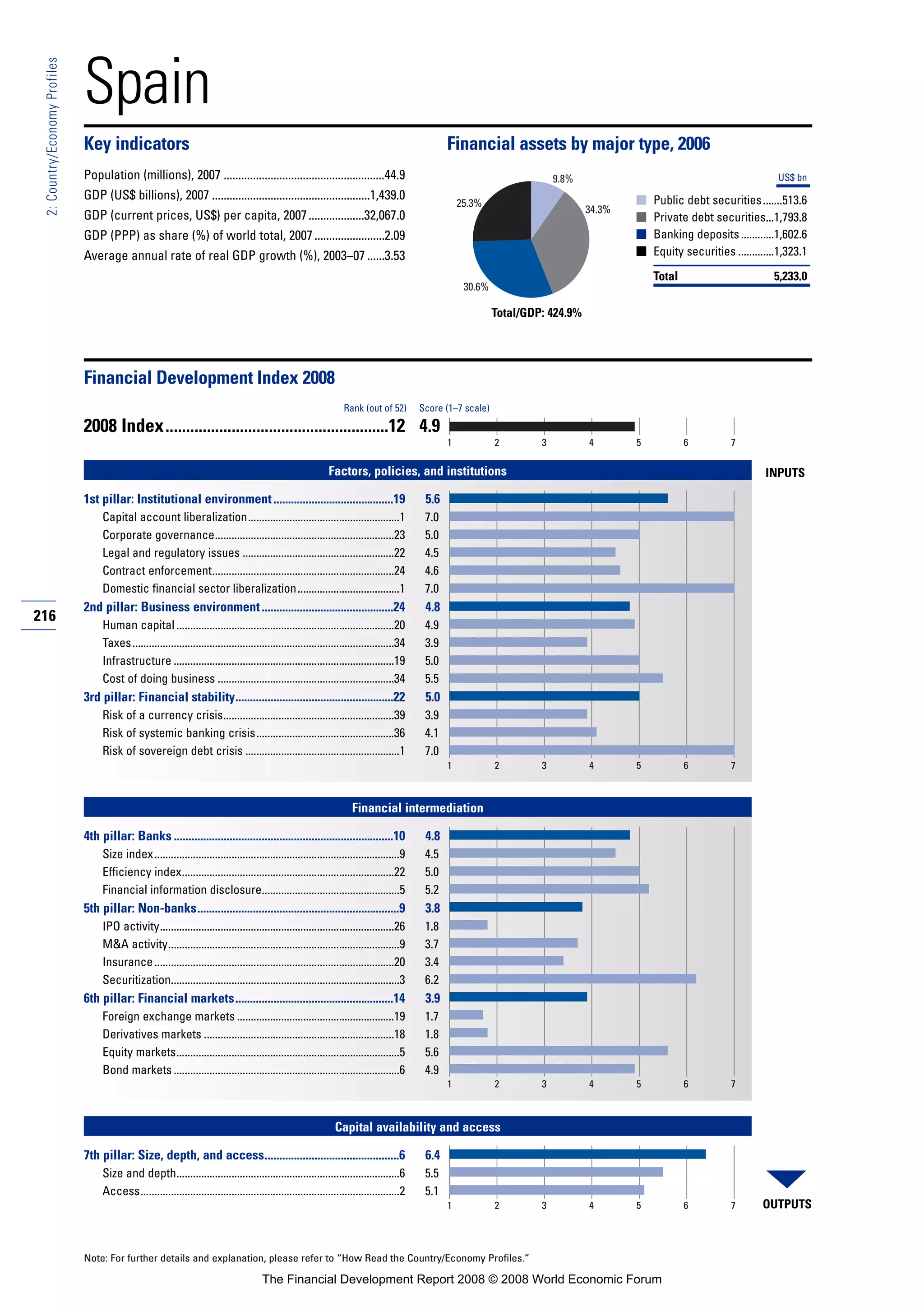 Financial Development Report 2008