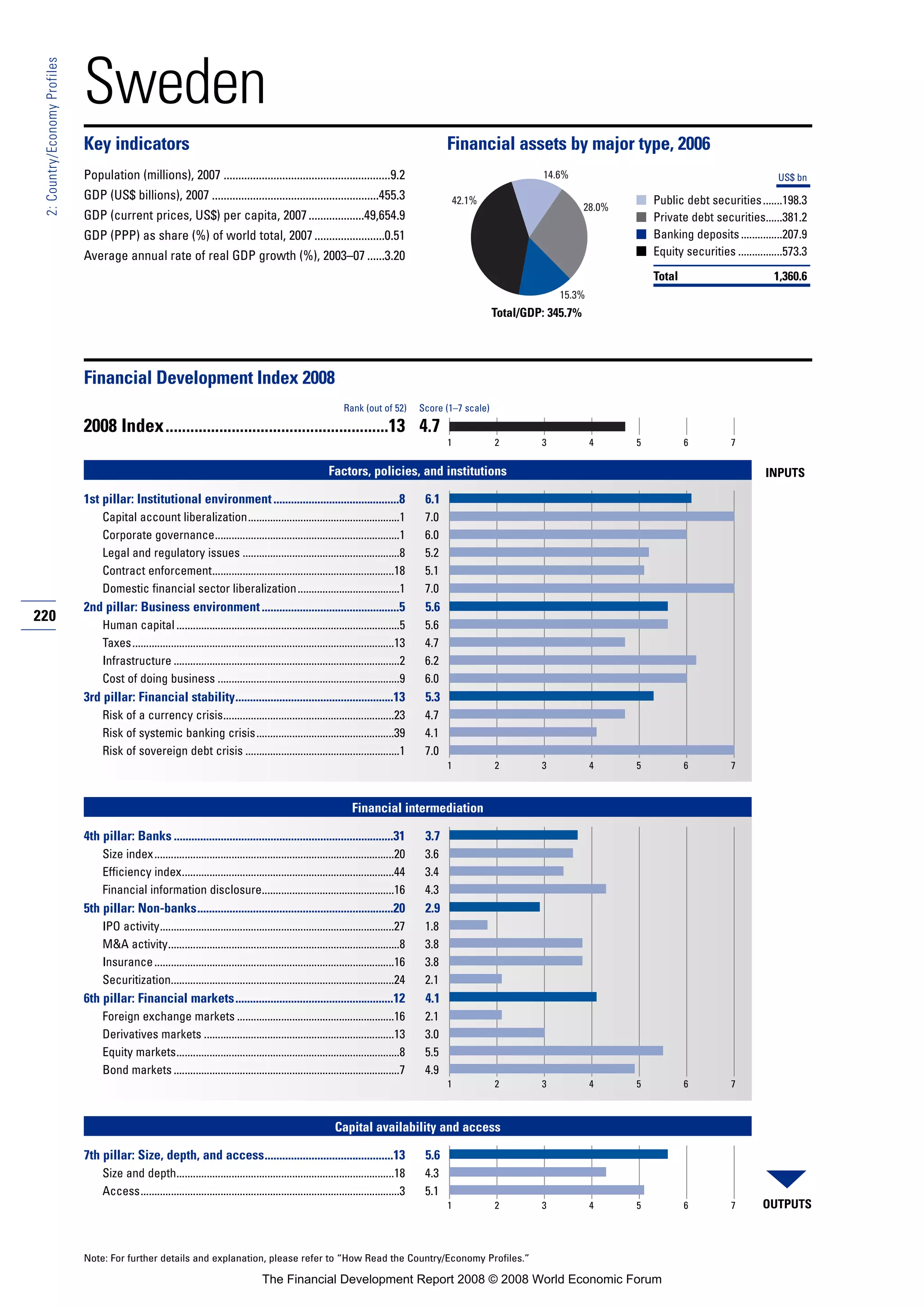 Financial Development Report 2008