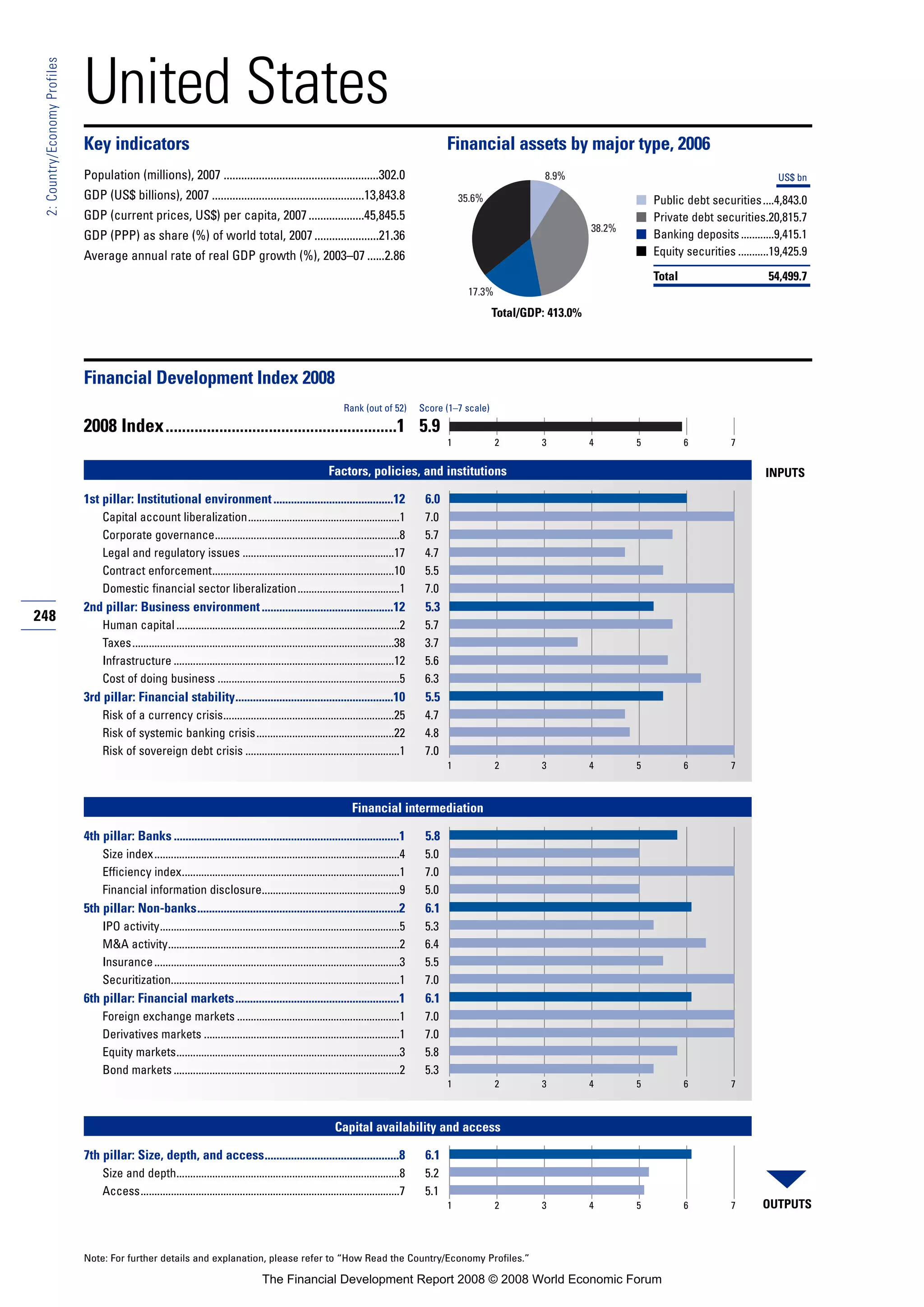 Financial Development Report 2008