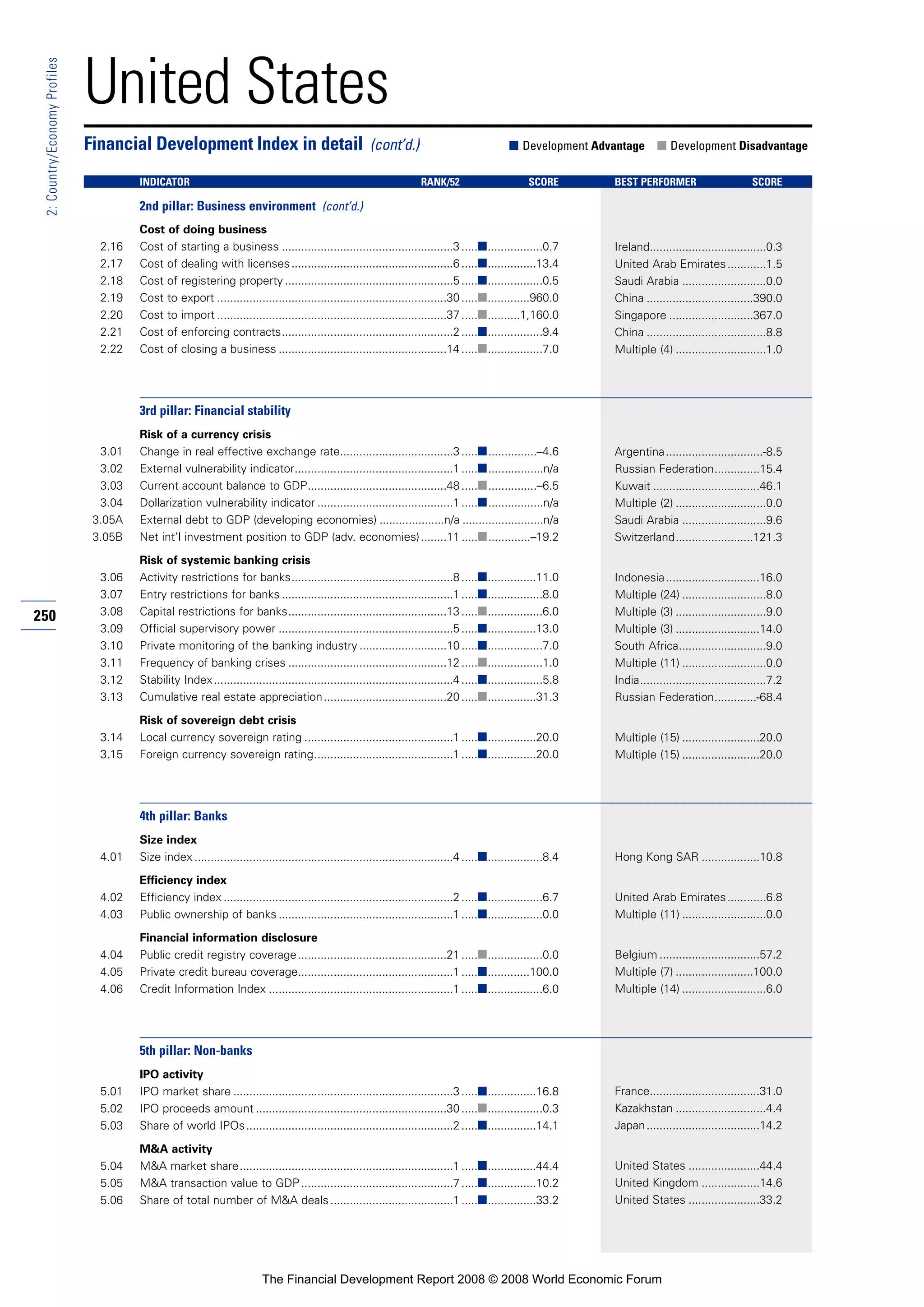 Financial Development Report 2008