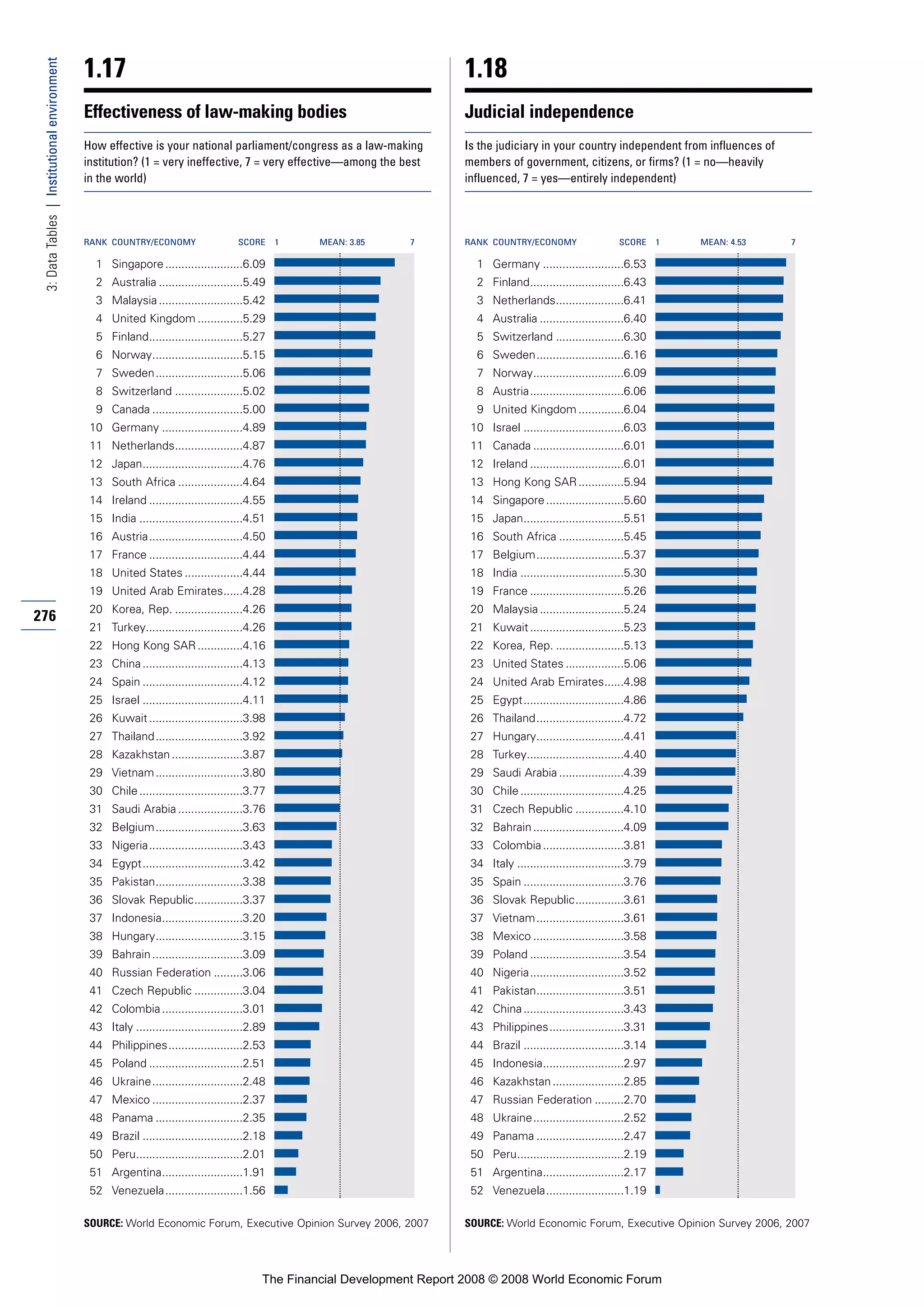 Financial Development Report 2008