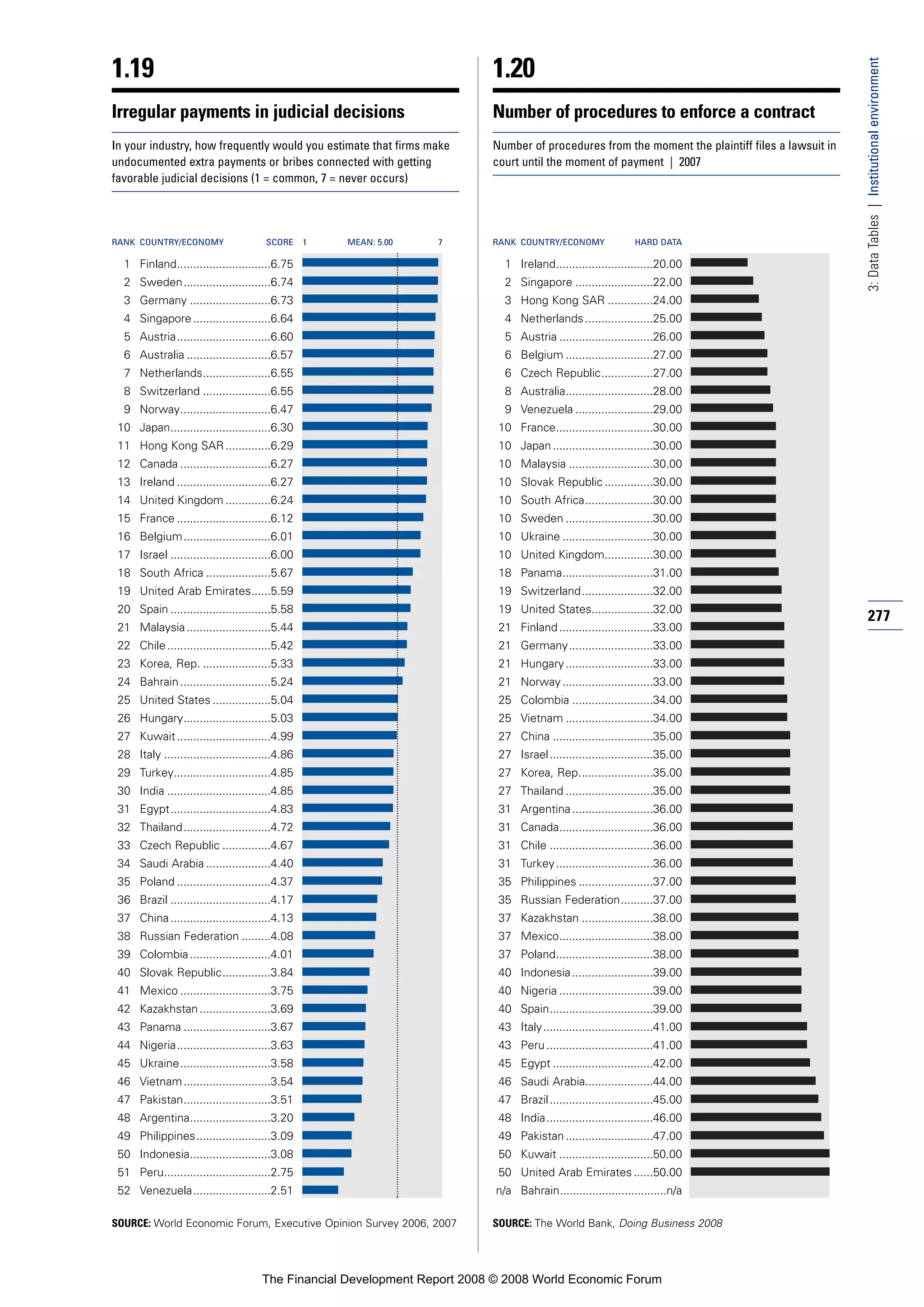 Financial Development Report 2008