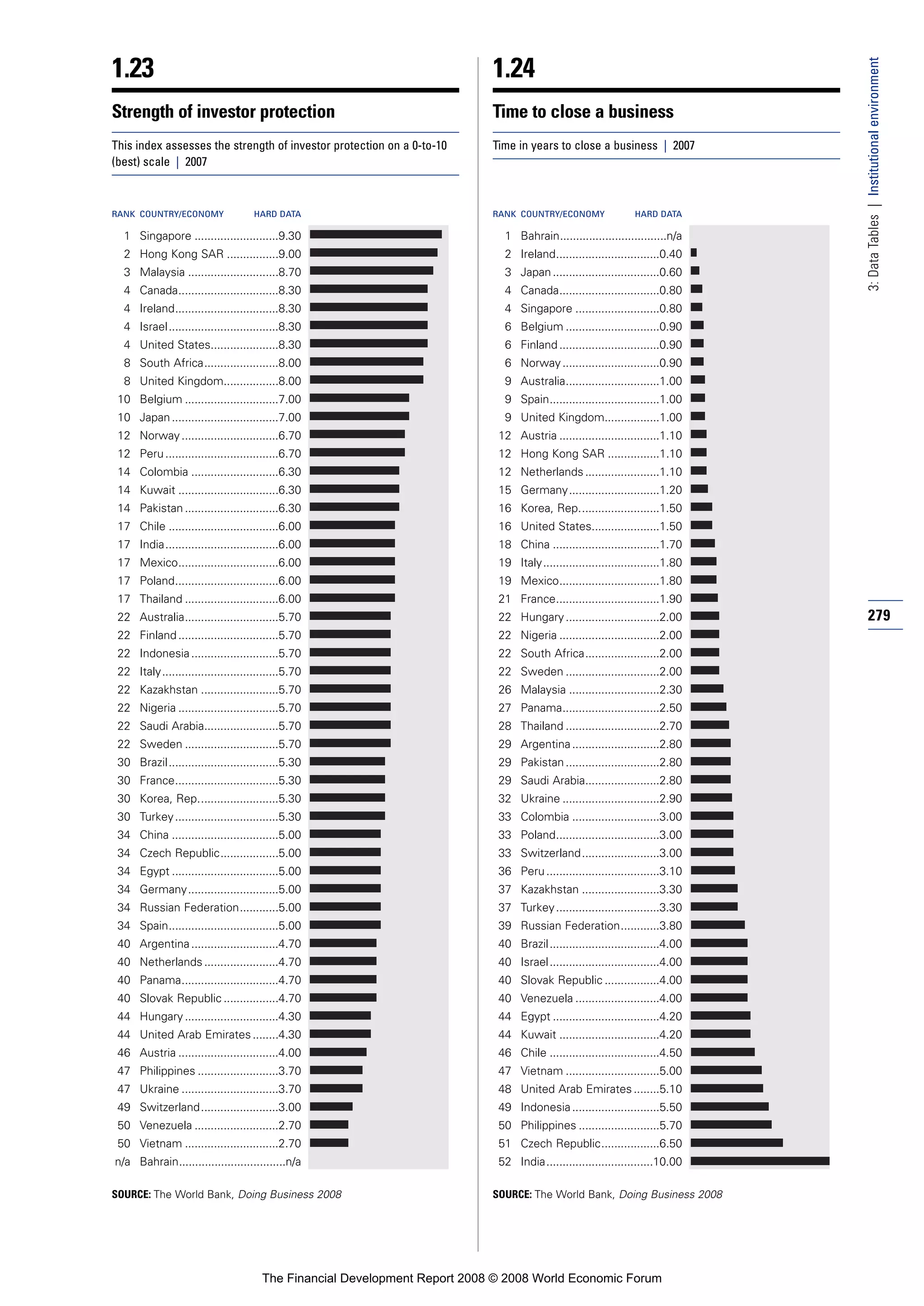 Financial Development Report 2008