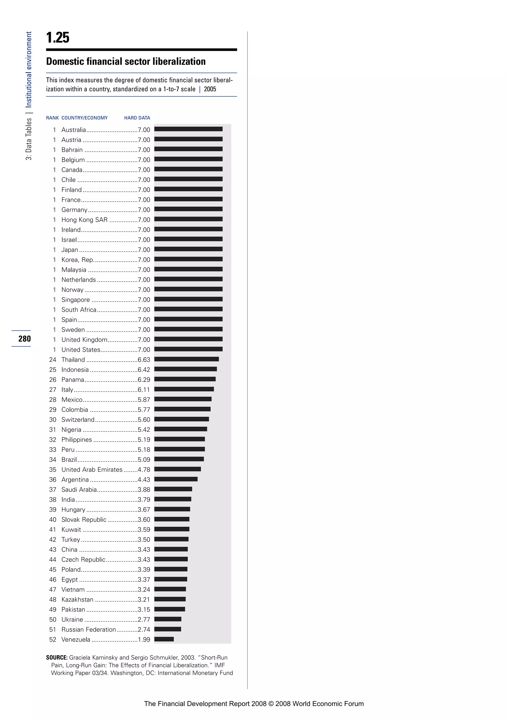 Financial Development Report 2008