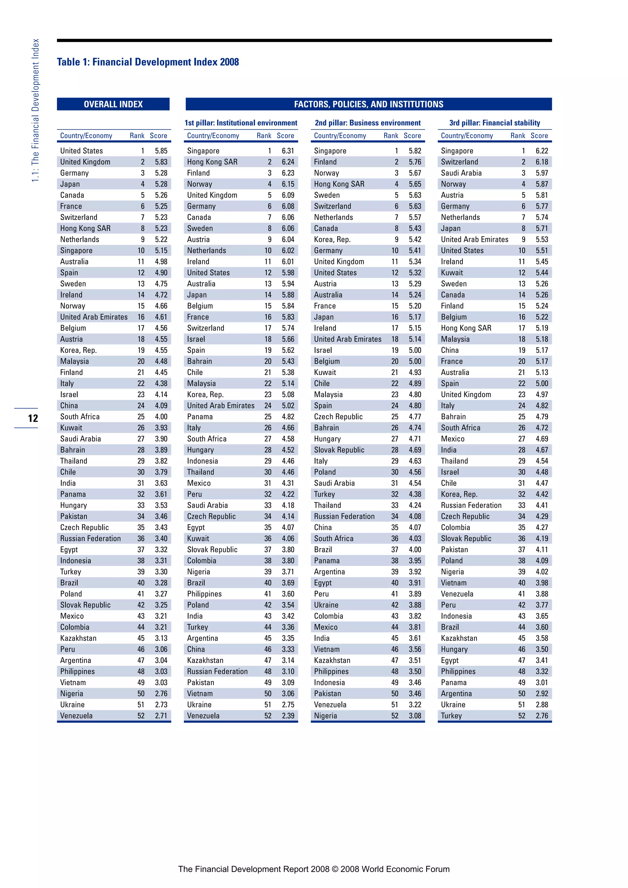 12
1.1:TheFinancialDevelopmentIndex
Country/Economy Rank Score
United States 1 5.85
United Kingdom 2 5.83
Germany 3 5.28
Japan 4 5.28
Canada 5 5.26
France 6 5.25
Switzerland 7 5.23
Hong Kong SAR 8 5.23
Netherlands 9 5.22
Singapore 10 5.15
Australia 11 4.98
Spain 12 4.90
Sweden 13 4.75
Ireland 14 4.72
Norway 15 4.66
United Arab Emirates 16 4.61
Belgium 17 4.56
Austria 18 4.55
Korea, Rep. 19 4.55
Malaysia 20 4.48
Finland 21 4.45
Italy 22 4.38
Israel 23 4.14
China 24 4.09
South Africa 25 4.00
Kuwait 26 3.93
Saudi Arabia 27 3.90
Bahrain 28 3.89
Thailand 29 3.82
Chile 30 3.79
India 31 3.63
Panama 32 3.61
Hungary 33 3.53
Pakistan 34 3.46
Czech Republic 35 3.43
Russian Federation 36 3.40
Egypt 37 3.32
Indonesia 38 3.31
Turkey 39 3.30
Brazil 40 3.28
Poland 41 3.27
Slovak Republic 42 3.25
Mexico 43 3.21
Colombia 44 3.21
Kazakhstan 45 3.13
Peru 46 3.06
Argentina 47 3.04
Philippines 48 3.03
Vietnam 49 3.03
Nigeria 50 2.76
Ukraine 51 2.73
Venezuela 52 2.71
1st pillar: Institutional environment
Country/Economy Rank Score
Singapore 1 6.31
Hong Kong SAR 2 6.24
Finland 3 6.23
Norway 4 6.15
United Kingdom 5 6.09
Germany 6 6.08
Canada 7 6.06
Sweden 8 6.06
Austria 9 6.04
Netherlands 10 6.02
Ireland 11 6.01
United States 12 5.98
Australia 13 5.94
Japan 14 5.88
Belgium 15 5.84
France 16 5.83
Switzerland 17 5.74
Israel 18 5.66
Spain 19 5.62
Bahrain 20 5.43
Chile 21 5.38
Malaysia 22 5.14
Korea, Rep. 23 5.08
United Arab Emirates 24 5.02
Panama 25 4.82
Italy 26 4.66
South Africa 27 4.58
Hungary 28 4.52
Indonesia 29 4.46
Thailand 30 4.46
Mexico 31 4.31
Peru 32 4.22
Saudi Arabia 33 4.18
Czech Republic 34 4.14
Egypt 35 4.07
Kuwait 36 4.06
Slovak Republic 37 3.80
Colombia 38 3.80
Nigeria 39 3.71
Brazil 40 3.69
Philippines 41 3.60
Poland 42 3.54
India 43 3.42
Turkey 44 3.36
Argentina 45 3.35
China 46 3.33
Kazakhstan 47 3.14
Russian Federation 48 3.10
Pakistan 49 3.09
Vietnam 50 3.06
Ukraine 51 2.75
Venezuela 52 2.39
2nd pillar: Business environment
Country/Economy Rank Score
Singapore 1 5.82
Finland 2 5.76
Norway 3 5.67
Hong Kong SAR 4 5.65
Sweden 5 5.63
Switzerland 6 5.63
Netherlands 7 5.57
Canada 8 5.43
Korea, Rep. 9 5.42
Germany 10 5.41
United Kingdom 11 5.34
United States 12 5.32
Austria 13 5.29
Australia 14 5.24
France 15 5.20
Japan 16 5.17
Ireland 17 5.15
United Arab Emirates 18 5.14
Israel 19 5.00
Belgium 20 5.00
Kuwait 21 4.93
Chile 22 4.89
Malaysia 23 4.80
Spain 24 4.80
Czech Republic 25 4.77
Bahrain 26 4.74
Hungary 27 4.71
Slovak Republic 28 4.69
Italy 29 4.63
Poland 30 4.56
Saudi Arabia 31 4.54
Turkey 32 4.38
Thailand 33 4.24
Russian Federation 34 4.08
China 35 4.07
South Africa 36 4.03
Brazil 37 4.00
Panama 38 3.95
Argentina 39 3.92
Egypt 40 3.91
Peru 41 3.89
Ukraine 42 3.88
Colombia 43 3.82
Mexico 44 3.81
India 45 3.61
Vietnam 46 3.56
Kazakhstan 47 3.51
Philippines 48 3.50
Indonesia 49 3.46
Pakistan 50 3.46
Venezuela 51 3.22
Nigeria 52 3.08
3rd pillar: Financial stability
Country/Economy Rank Score
Singapore 1 6.22
Switzerland 2 6.18
Saudi Arabia 3 5.97
Norway 4 5.87
Austria 5 5.81
Germany 6 5.77
Netherlands 7 5.74
Japan 8 5.71
United Arab Emirates 9 5.53
United States 10 5.51
Ireland 11 5.45
Kuwait 12 5.44
Sweden 13 5.26
Canada 14 5.26
Finland 15 5.24
Belgium 16 5.22
Hong Kong SAR 17 5.19
Malaysia 18 5.18
China 19 5.17
France 20 5.17
Australia 21 5.13
Spain 22 5.00
United Kingdom 23 4.97
Italy 24 4.82
Bahrain 25 4.79
South Africa 26 4.72
Mexico 27 4.69
India 28 4.67
Thailand 29 4.54
Israel 30 4.48
Chile 31 4.47
Korea, Rep. 32 4.42
Russian Federation 33 4.41
Czech Republic 34 4.29
Colombia 35 4.27
Slovak Republic 36 4.19
Pakistan 37 4.11
Poland 38 4.09
Nigeria 39 4.02
Vietnam 40 3.98
Venezuela 41 3.88
Peru 42 3.77
Indonesia 43 3.65
Brazil 44 3.60
Kazakhstan 45 3.58
Hungary 46 3.50
Egypt 47 3.41
Philippines 48 3.32
Panama 49 3.01
Argentina 50 2.92
Ukraine 51 2.88
Turkey 52 2.76
Table 1: Financial Development Index 2008
FACTORS, POLICIES, AND INSTITUTIONSOVERALL INDEX
The Financial Development Report 2008 © 2008 World Economic Forum
 