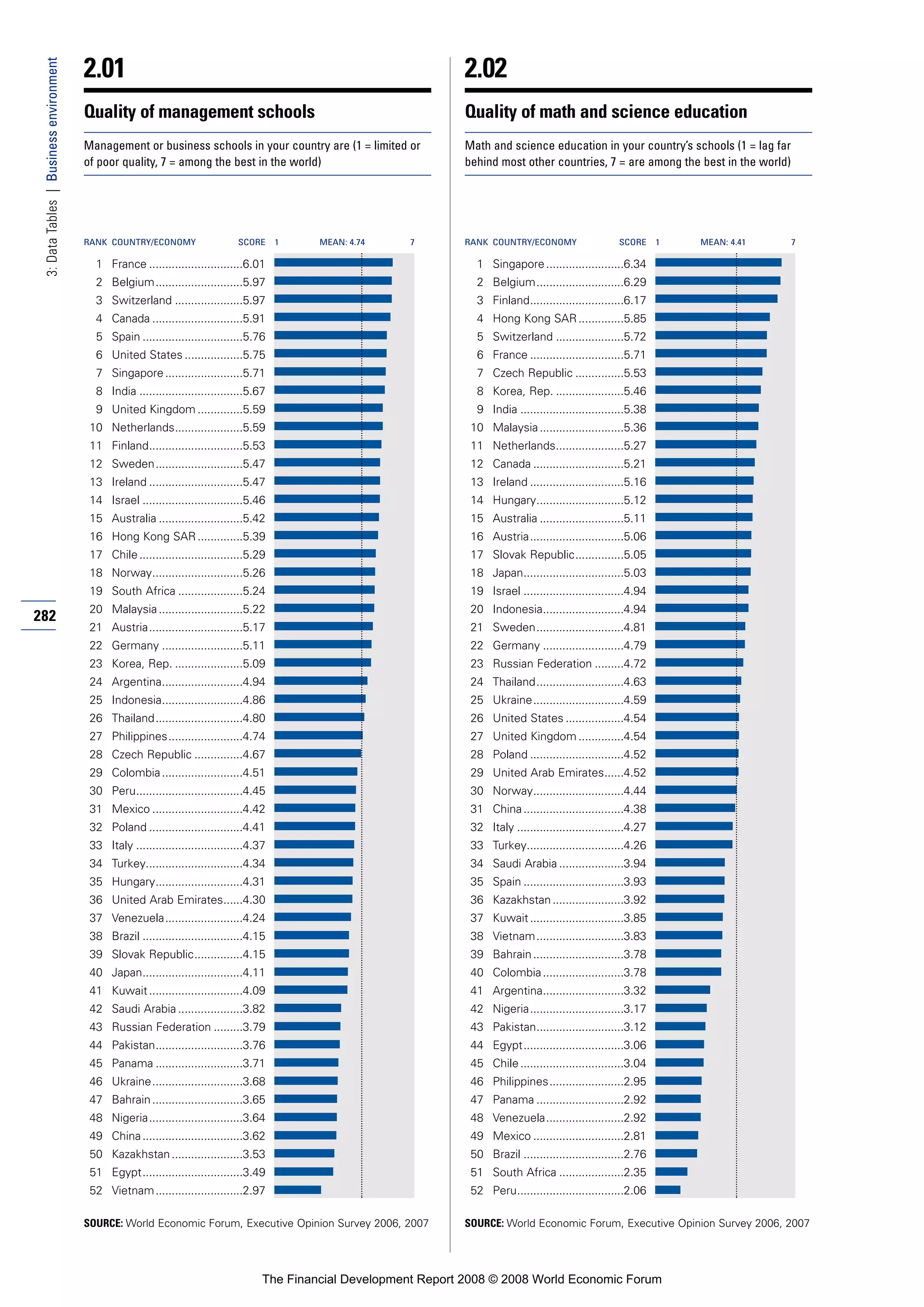 Financial Development Report 2008