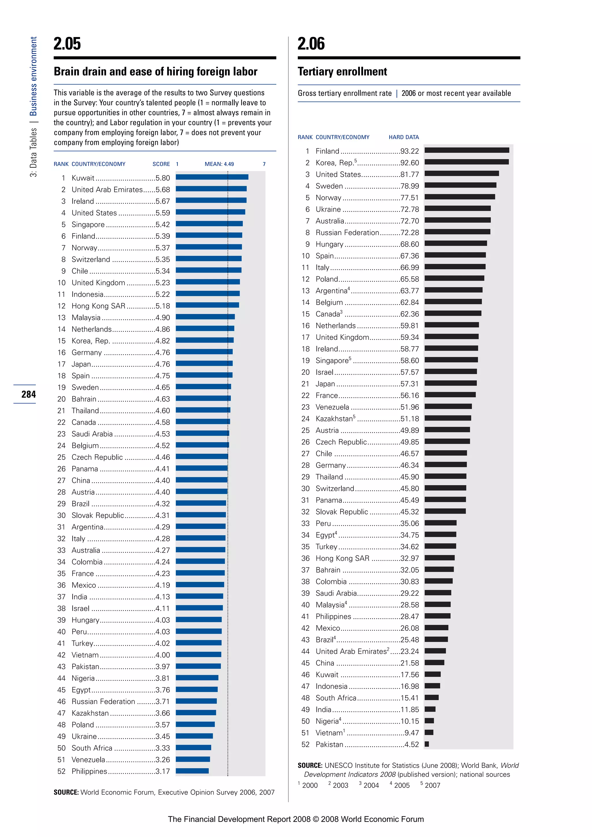 Financial Development Report 2008