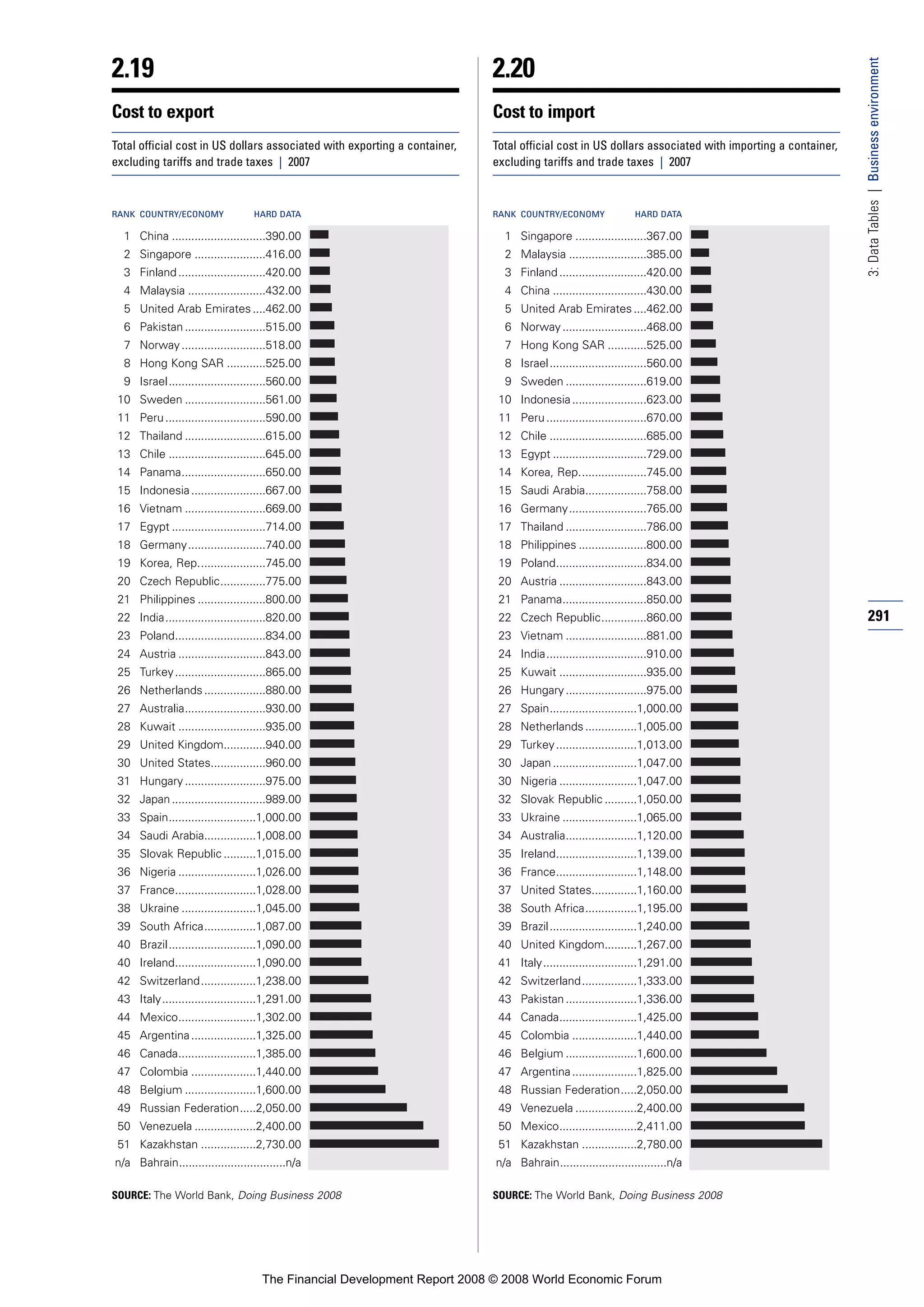 Financial Development Report 2008