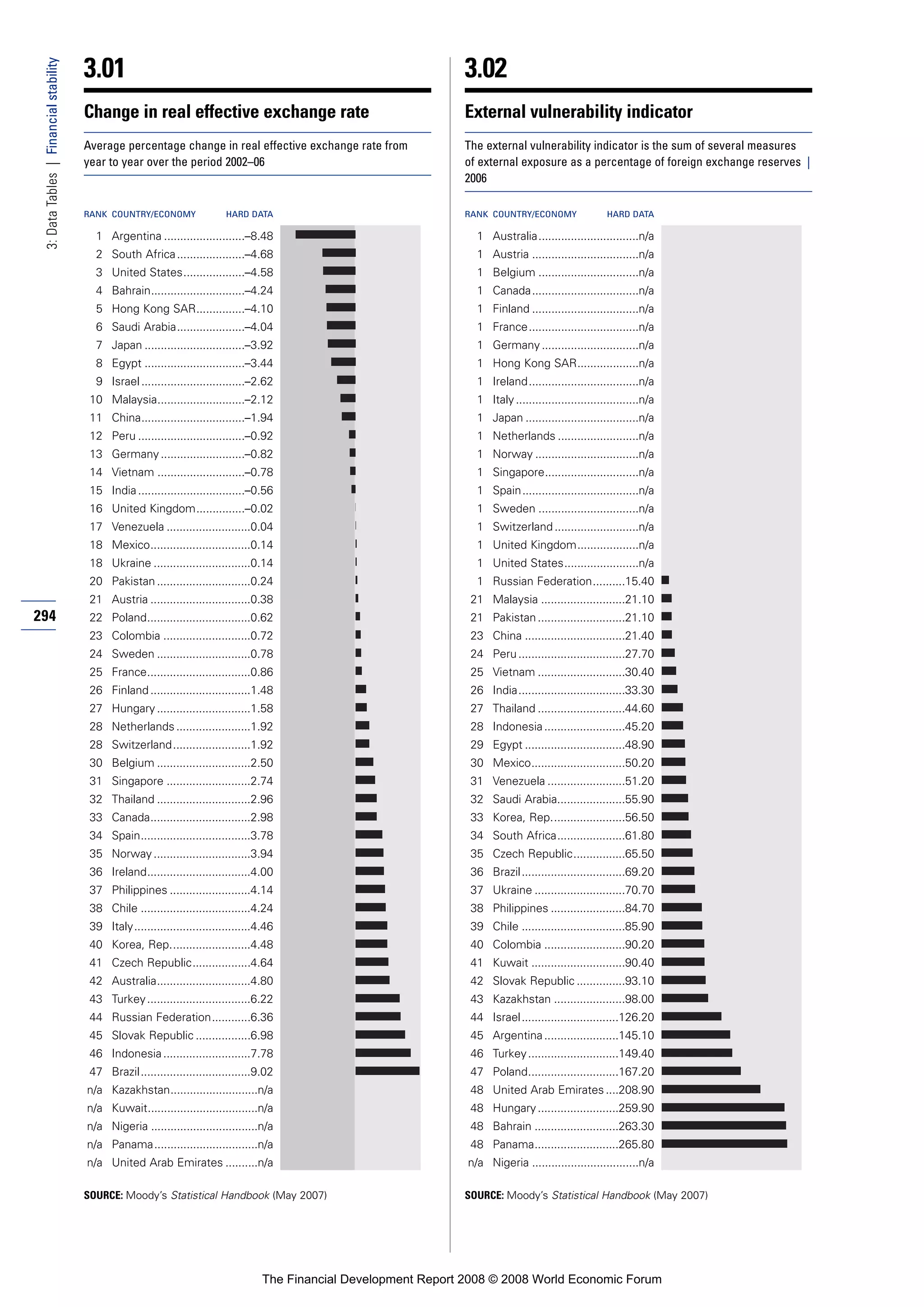 Financial Development Report 2008