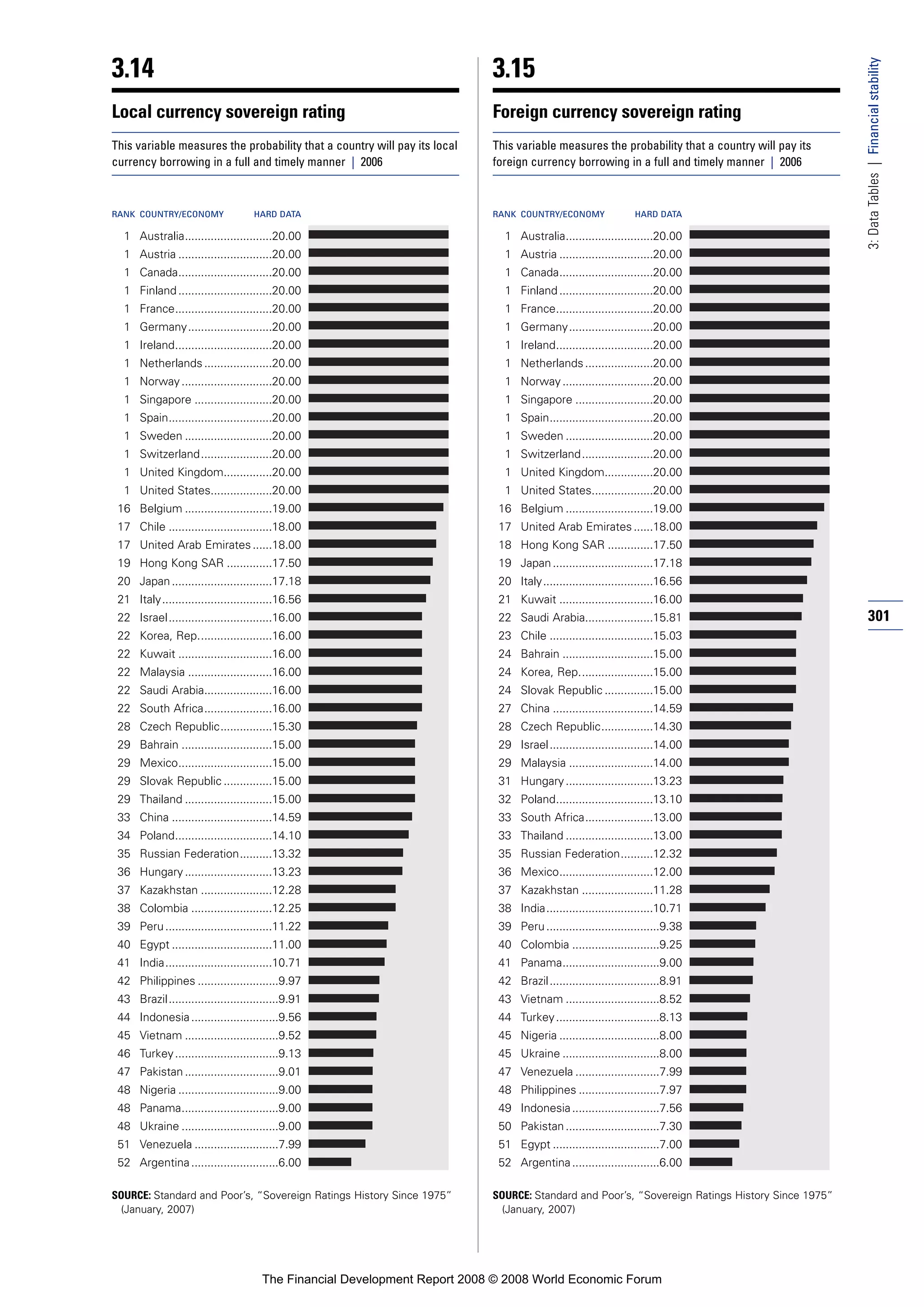 Financial Development Report 2008