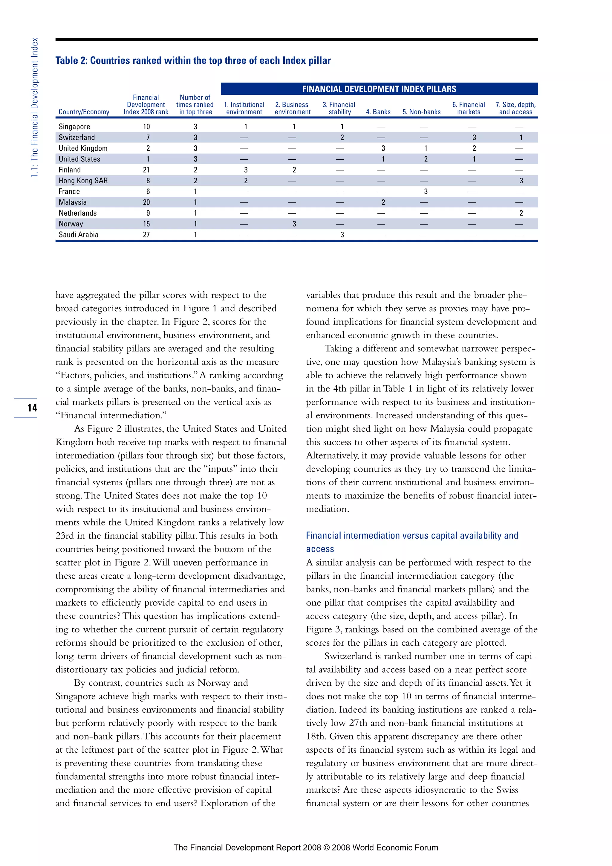 have aggregated the pillar scores with respect to the
broad categories introduced in Figure 1 and described
previously in the chapter. In Figure 2, scores for the
institutional environment, business environment, and
financial stability pillars are averaged and the resulting
rank is presented on the horizontal axis as the measure
“Factors, policies, and institutions.”A ranking according
to a simple average of the banks, non-banks, and finan-
cial markets pillars is presented on the vertical axis as
“Financial intermediation.”
As Figure 2 illustrates, the United States and United
Kingdom both receive top marks with respect to financial
intermediation (pillars four through six) but those factors,
policies, and institutions that are the “inputs” into their
financial systems (pillars one through three) are not as
strong.The United States does not make the top 10
with respect to its institutional and business environ-
ments while the United Kingdom ranks a relatively low
23rd in the financial stability pillar.This results in both
countries being positioned toward the bottom of the
scatter plot in Figure 2.Will uneven performance in
these areas create a long-term development disadvantage,
compromising the ability of financial intermediaries and
markets to efficiently provide capital to end users in
these countries? This question has implications extend-
ing to whether the current pursuit of certain regulatory
reforms should be prioritized to the exclusion of other,
long-term drivers of financial development such as non-
distortionary tax policies and judicial reform.
By contrast, countries such as Norway and
Singapore achieve high marks with respect to their insti-
tutional and business environments and financial stability
but perform relatively poorly with respect to the bank
and non-bank pillars.This accounts for their placement
at the leftmost part of the scatter plot in Figure 2.What
is preventing these countries from translating these
fundamental strengths into more robust financial inter-
mediation and the more effective provision of capital
and financial services to end users? Exploration of the
variables that produce this result and the broader phe-
nomena for which they serve as proxies may have pro-
found implications for financial system development and
enhanced economic growth in these countries.
Taking a different and somewhat narrower perspec-
tive, one may question how Malaysia’s banking system is
able to achieve the relatively high performance shown
in the 4th pillar in Table 1 in light of its relatively lower
performance with respect to its business and institution-
al environments. Increased understanding of this ques-
tion might shed light on how Malaysia could propagate
this success to other aspects of its financial system.
Alternatively, it may provide valuable lessons for other
developing countries as they try to transcend the limita-
tions of their current institutional and business environ-
ments to maximize the benefits of robust financial inter-
mediation.
Financial intermediation versus capital availability and
access
A similar analysis can be performed with respect to the
pillars in the financial intermediation category (the
banks, non-banks and financial markets pillars) and the
one pillar that comprises the capital availability and
access category (the size, depth, and access pillar). In
Figure 3, rankings based on the combined average of the
scores for the pillars in each category are plotted.
Switzerland is ranked number one in terms of capi-
tal availability and access based on a near perfect score
driven by the size and depth of its financial assets.Yet it
does not make the top 10 in terms of financial interme-
diation. Indeed its banking institutions are ranked a rela-
tively low 27th and non-bank financial institutions at
18th. Given this apparent discrepancy are there other
aspects of its financial system such as within its legal and
regulatory or business environment that are more direct-
ly attributable to its relatively large and deep financial
markets? Are these aspects idiosyncratic to the Swiss
financial system or are their lessons for other countries
14
1.1:TheFinancialDevelopmentIndex
Table 2: Countries ranked within the top three of each Index pillar
Financial Development Index pillars
Financial Number of
Development times ranked 1. Institutional 2. Business 3. Financial 6. Financial 7. Size, depth,
Country/Economy Index 2008 rank in top three environment environment stability 4. Banks 5. Non-banks markets and access
Singapore 10 3 1 1 1 — — — —
Switzerland 7 3 — — 2 — — 3 1
United Kingdom 2 3 — — — 3 1 2 —
United States 1 3 — — — 1 2 1 —
Finland 21 2 3 2 — — — — —
Hong Kong SAR 8 2 2 — — — — — 3
France 6 1 — — — — 3 — —
Malaysia 20 1 — — — 2 — — —
Netherlands 9 1 — — — — — — 2
Norway 15 1 — 3 — — — — —
Saudi Arabia 27 1 — — 3 — — — —
FINANCIAL DEVELOPMENT INDEX PILLARS
The Financial Development Report 2008 © 2008 World Economic Forum
 