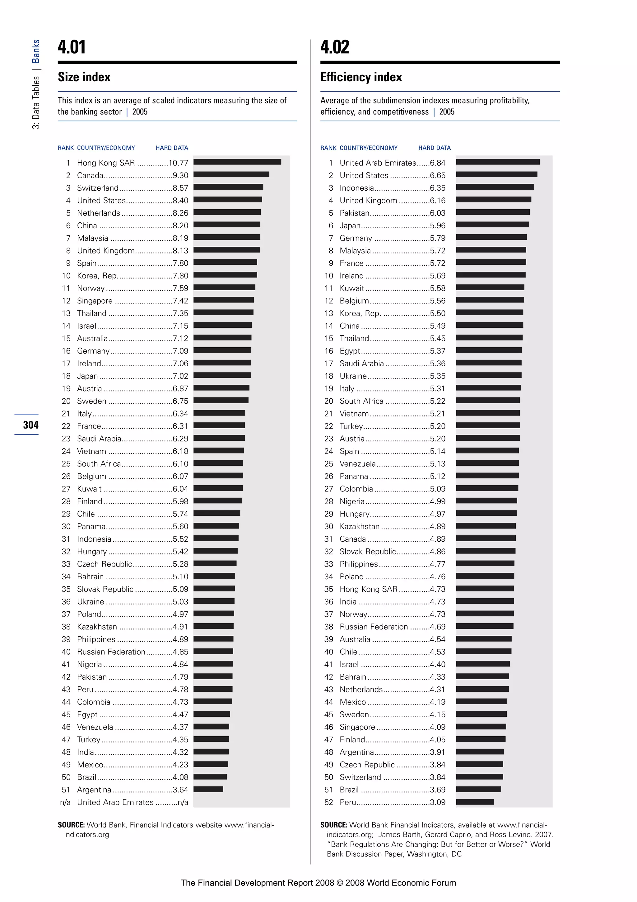 Financial Development Report 2008