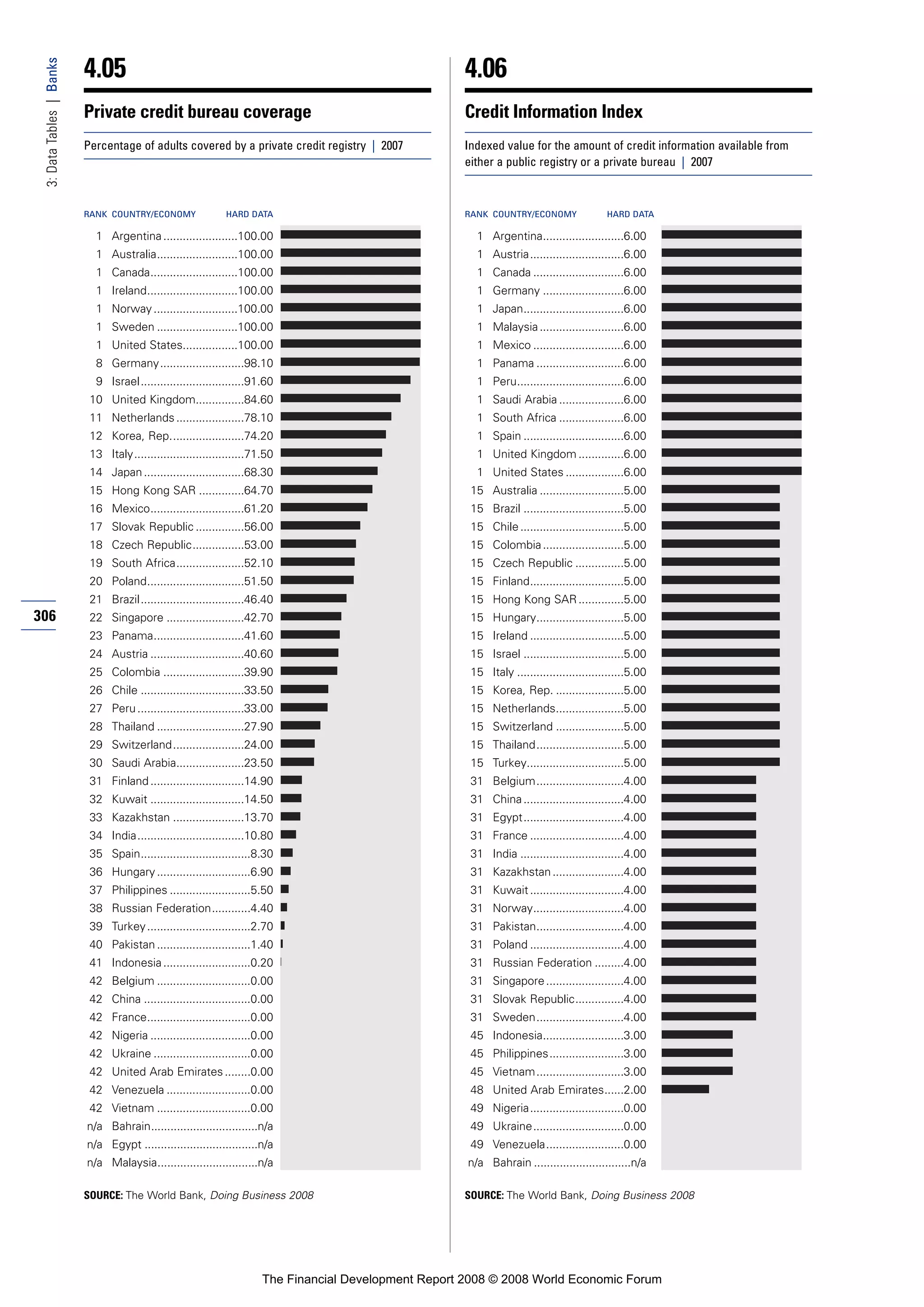 Financial Development Report 2008