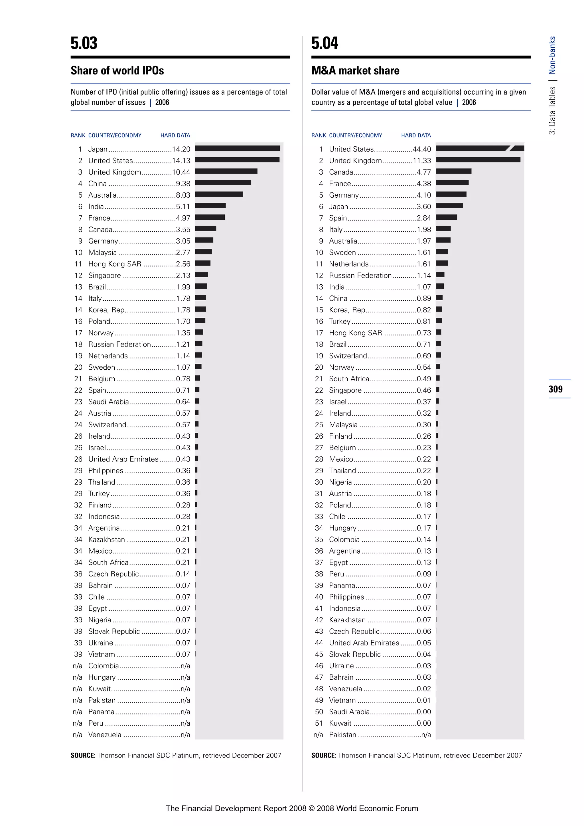 Financial Development Report 2008
