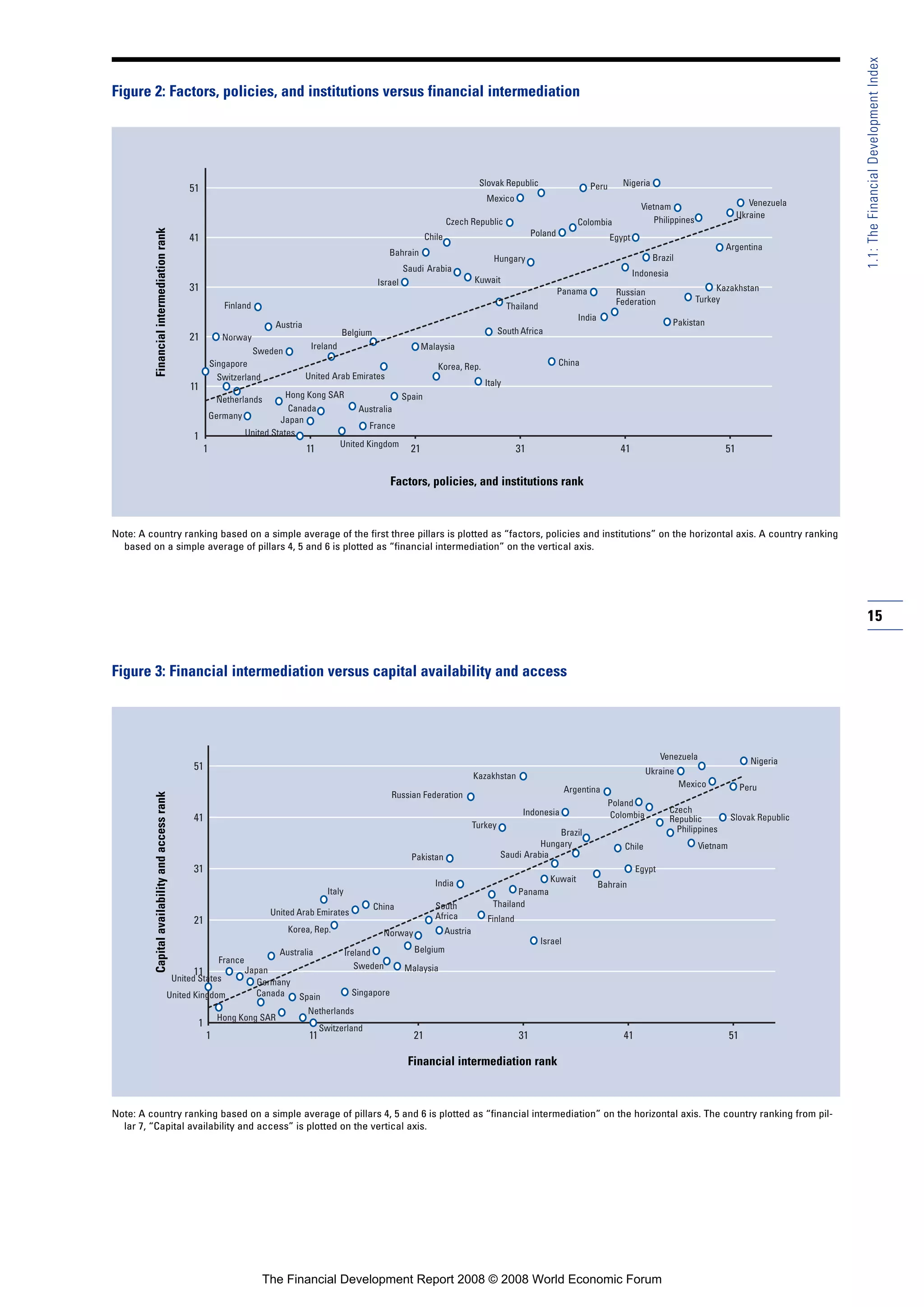 15
1.1:TheFinancialDevelopmentIndex
Argentina
Australia
Austria
Bahrain
Belgium
Brazil
Canada
Chile
China
ColombiaCzech Republic
Egypt
Finland
France
Germany
Hong Kong SAR
Hungary
India
Indonesia
Ireland
Israel
Italy
Japan
Kazakhstan
Korea, Rep.
Kuwait
Malaysia
Mexico
Netherlands
Nigeria
Norway
Pakistan
Panama
Peru
Philippines
Poland
Russian
Federation
Saudi Arabia
Singapore
Slovak Republic
SouthAfrica
Spain
Sweden
Switzerland
Thailand
Turkey
Ukraine
United Arab Emirates
United Kingdom
United States
VenezuelaVietnam
1
11
21
31
41
51
1 11 21 31 41 51
Figure 2: Factors, policies, and institutions versus financial intermediation
Note: A country ranking based on a simple average of the first three pillars is plotted as “factors, policies and institutions” on the horizontal axis. A country ranking
based on a simple average of pillars 4, 5 and 6 is plotted as “financial intermediation” on the vertical axis.
Factors, policies, and institutions rank
Financialintermediationrank
Argentina
Australia
Austria
Bahrain
Belgium
Brazil
Canada
Chile
China
Colombia
Czech
Republic
Egypt
Finland
France
Germany
Hong Kong SAR
Hungary
India
Indonesia
Ireland
Israel
Italy
Japan
Kazakhstan
Korea, Rep.
Kuwait
Malaysia
Mexico
Netherlands
Nigeria
Norway
Pakistan
Panama
Peru
Philippines
Poland
Russian Federation
Saudi Arabia
Singapore
Slovak Republic
South
Africa
Spain
Sweden
Switzerland
Thailand
Turkey
Ukraine
United Arab Emirates
United Kingdom
United States
Venezuela
Vietnam
1
11
21
31
41
51
1 11 21 31 41 51
Figure 3: Financial intermediation versus capital availability and access
Note: A country ranking based on a simple average of pillars 4, 5 and 6 is plotted as “financial intermediation” on the horizontal axis. The country ranking from pil-
lar 7, “Capital availability and access” is plotted on the vertical axis.
Financial intermediation rank
Capitalavailabilityandaccessrank
The Financial Development Report 2008 © 2008 World Economic Forum
 