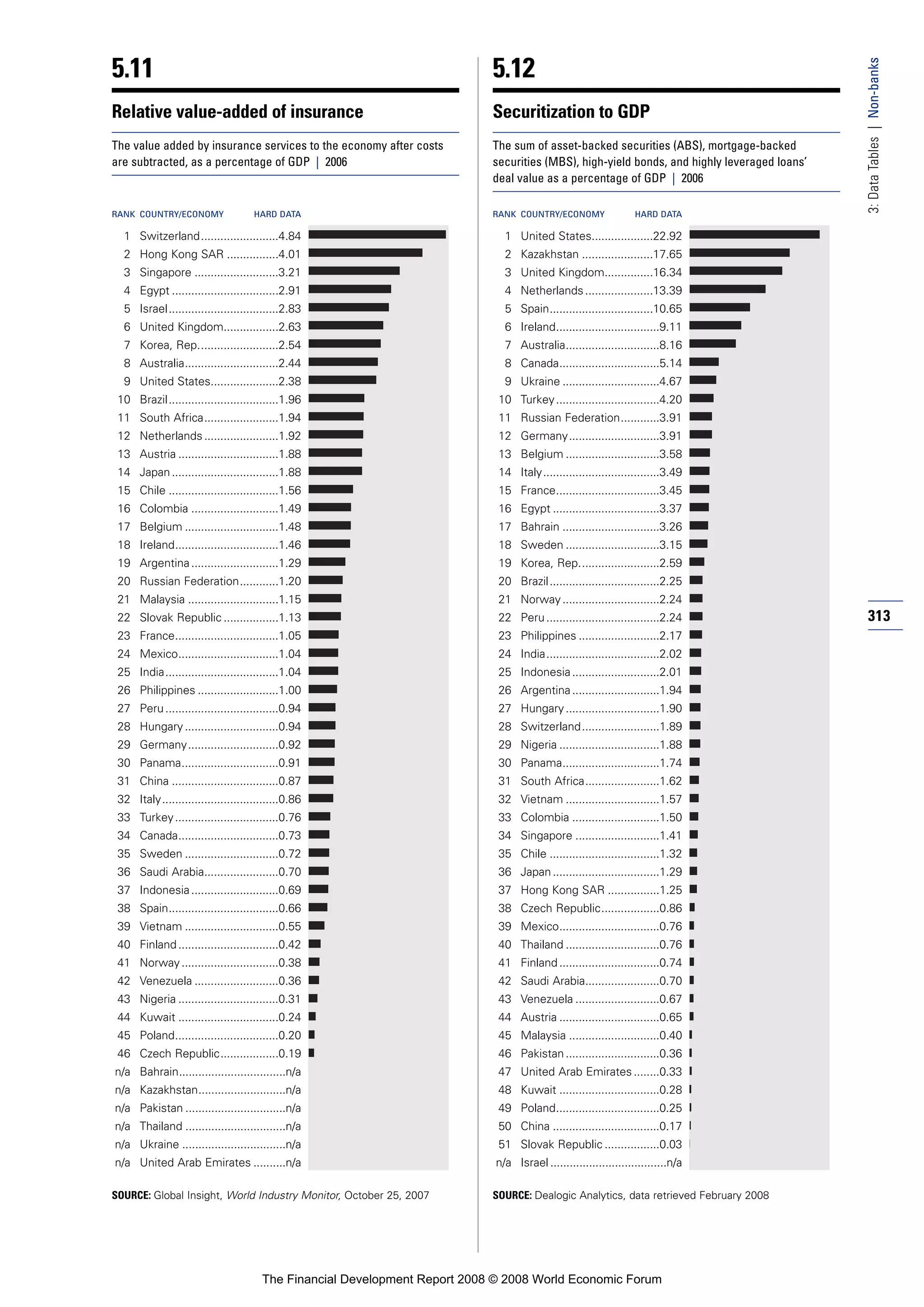 Financial Development Report 2008
