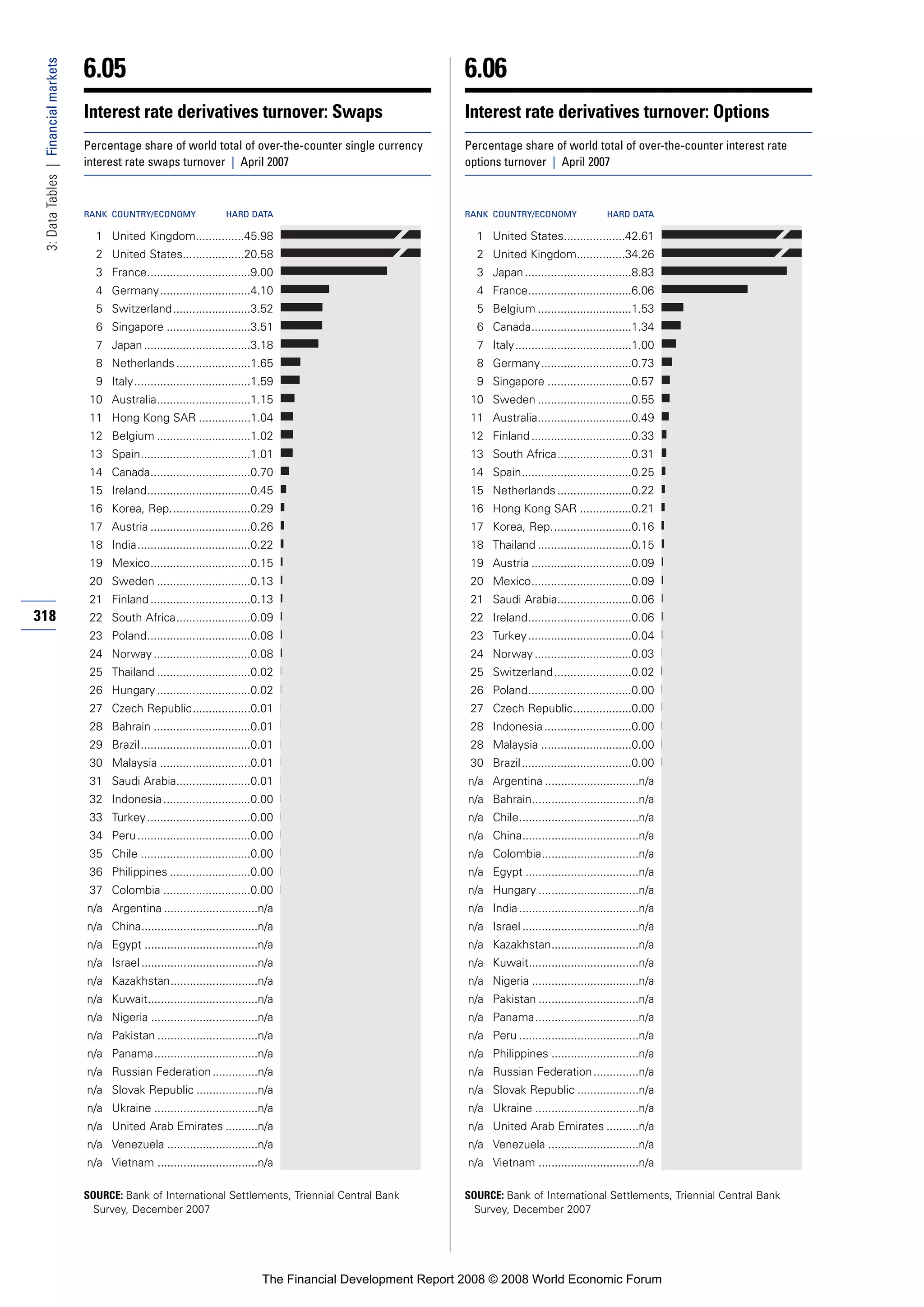Financial Development Report 2008