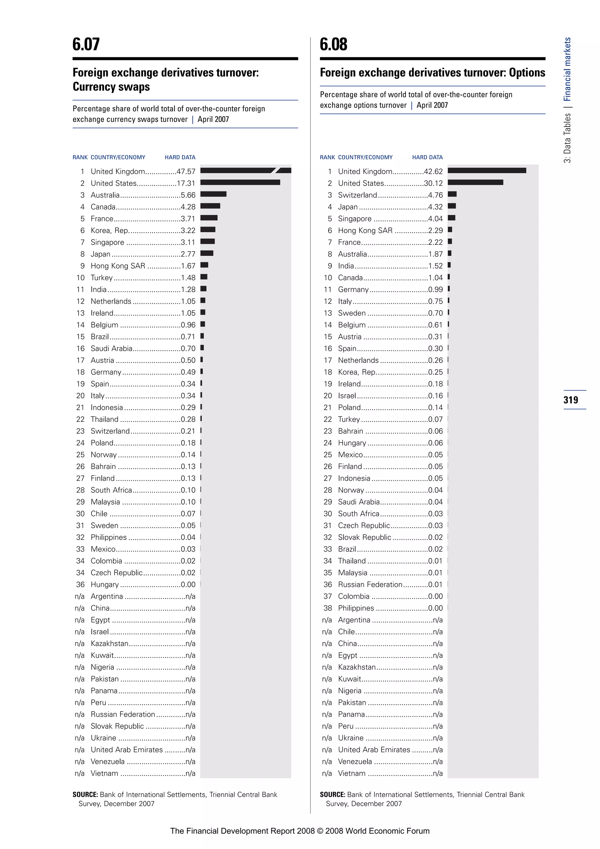 Financial Development Report 2008