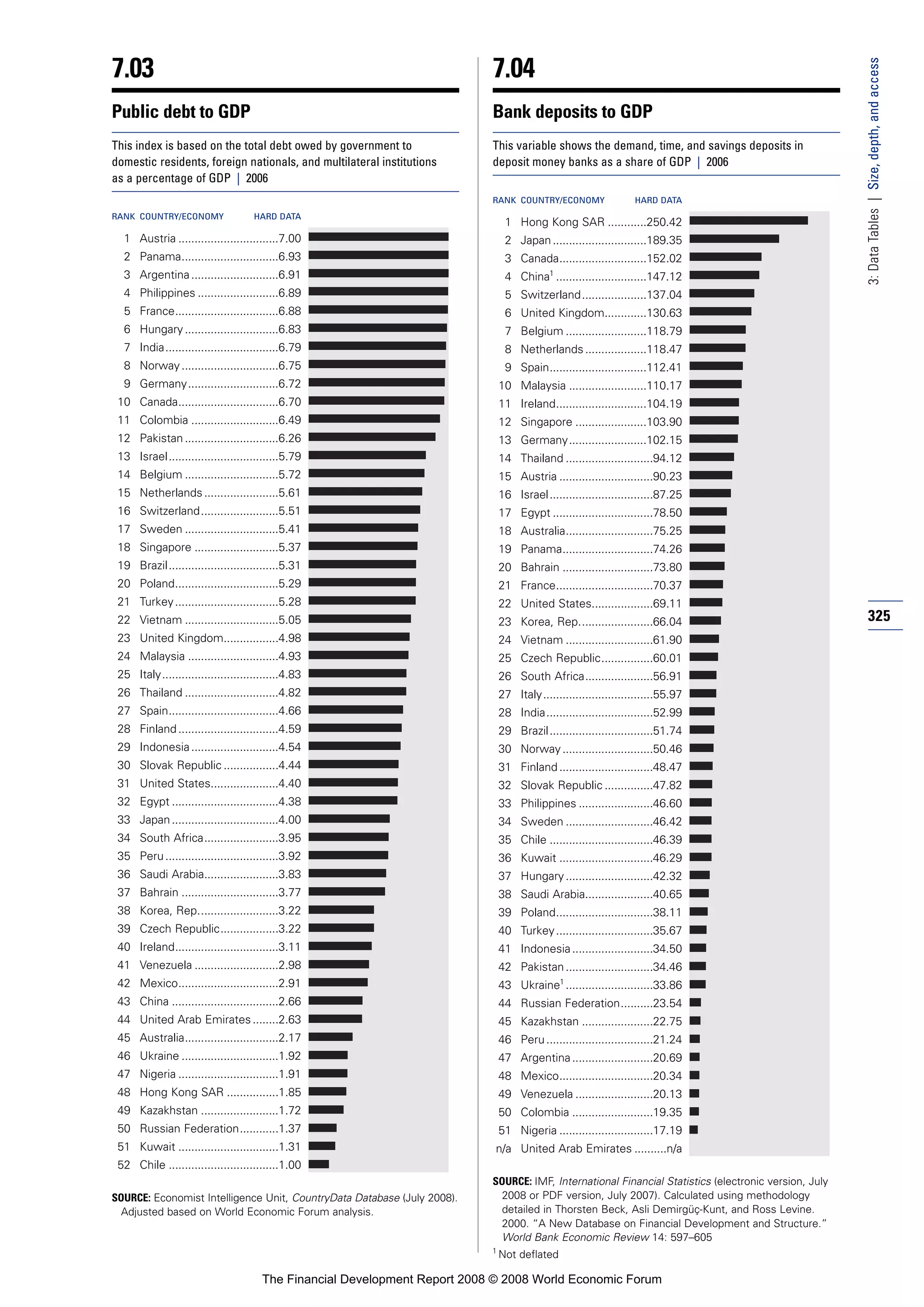 Financial Development Report 2008