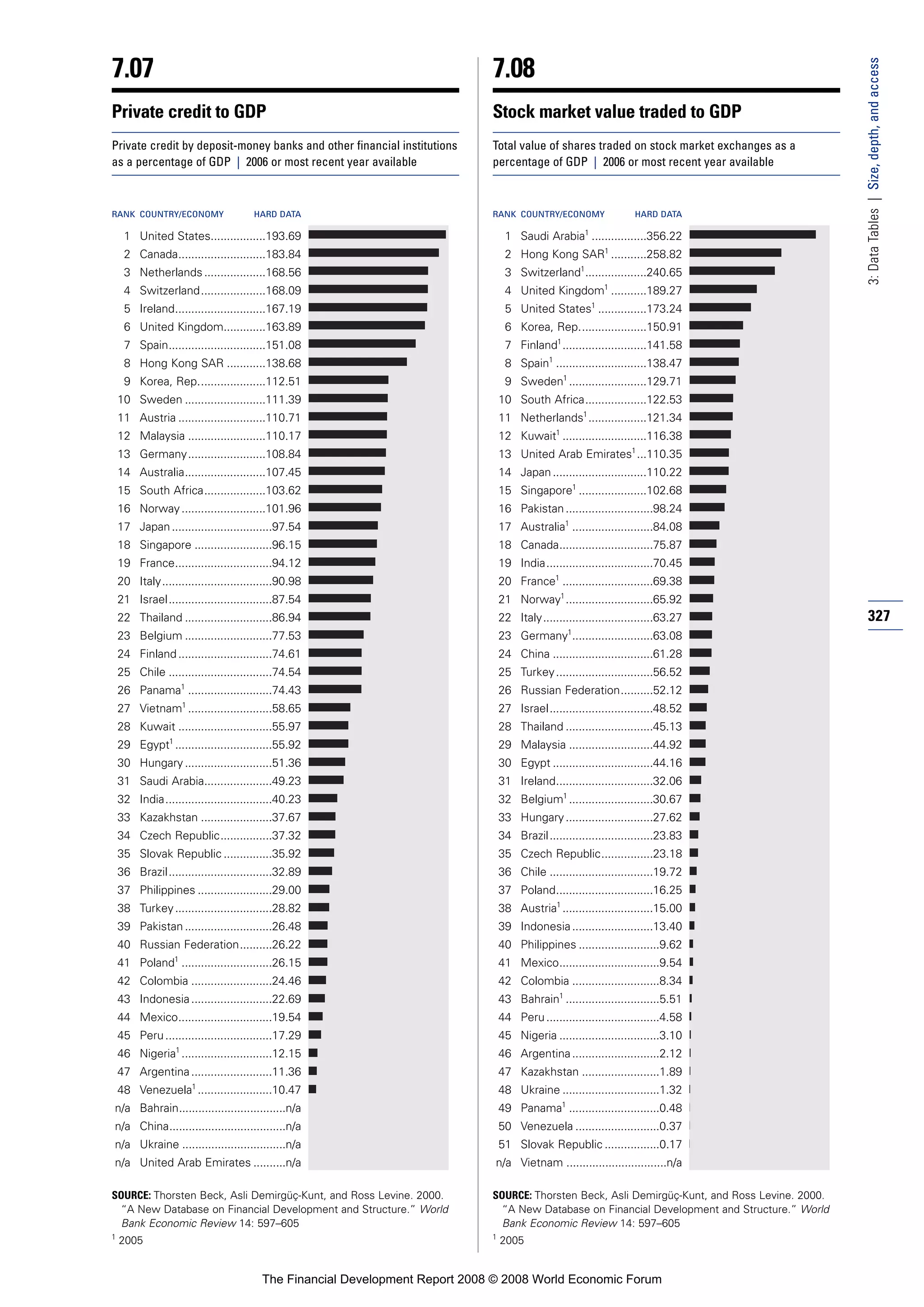 Financial Development Report 2008