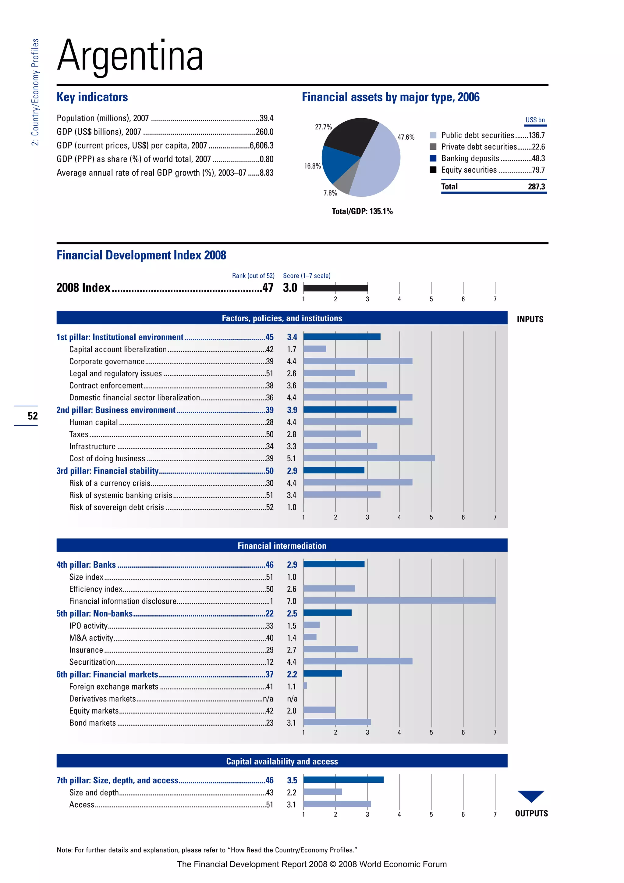 52
2:Country/EconomyProfiles
Note: For further details and explanation, please refer to “How Read the Country/Economy Profiles.”
Argentina
Key indicators Financial assets by major type, 2006
Population (millions), 2007 .......................................................39.4
GDP (US$ billions), 2007 .........................................................260.0
GDP (current prices, US$) per capita, 2007.....................6,606.3
GDP (PPP) as share (%) of world total, 2007........................0.80
Average annual rate of real GDP growth (%), 2003–07 ......8.83
■
■
■
■
Financial Development Index 2008
2008 Index......................................................47 3.0
Factors, policies, and institutions
1st pillar: Institutional environment.........................................45 3.4
Capital account liberalization.....................................................42 1.7
Corporate governance.................................................................39 4.4
Legal and regulatory issues .......................................................51 2.6
Contract enforcement..................................................................38 3.6
Domestic financial sector liberalization...................................36 4.4
2nd pillar: Business environment.............................................39 3.9
Human capital ...............................................................................28 4.4
Taxes...............................................................................................50 2.8
Infrastructure ................................................................................34 3.3
Cost of doing business ................................................................39 5.1
3rd pillar: Financial stability......................................................50 2.9
Risk of a currency crisis..............................................................30 4.4
Risk of systemic banking crisis..................................................51 3.4
Risk of sovereign debt crisis ......................................................52 1.0
Financial intermediation
4th pillar: Banks ...........................................................................46 2.9
Size index.......................................................................................51 1.0
Efficiency index.............................................................................50 2.6
Financial information disclosure..................................................1 7.0
5th pillar: Non-banks...................................................................22 2.5
IPO activity.....................................................................................33 1.5
M&A activity..................................................................................40 1.4
Insurance.......................................................................................29 2.7
Securitization.................................................................................12 4.4
6th pillar: Financial markets......................................................37 2.2
Foreign exchange markets .........................................................41 1.1
Derivatives markets....................................................................n/a n/a
Equity markets...............................................................................42 2.0
Bond markets ................................................................................23 3.1
Capital availability and access
7th pillar: Size, depth, and access............................................46 3.5
Size and depth...............................................................................43 2.2
Access............................................................................................51 3.1
Rank (out of 52) Score (1–7 scale)
OUTPUTS
INPUTS
1 2 3 4 5 6 7
1 2 3 4 5 6 7
1 2 3 4 5 6 7
1 2 3 4 5 6 7
Total/GDP: 135.1%
US$ bn
Public debt securities.......136.7
Private debt securities........22.6
Banking deposits.................48.3
Equity securities ..................79.7
Total 287.3
27.7%
7.8%
16.8%
47.6%
The Financial Development Report 2008 © 2008 World Economic Forum
 