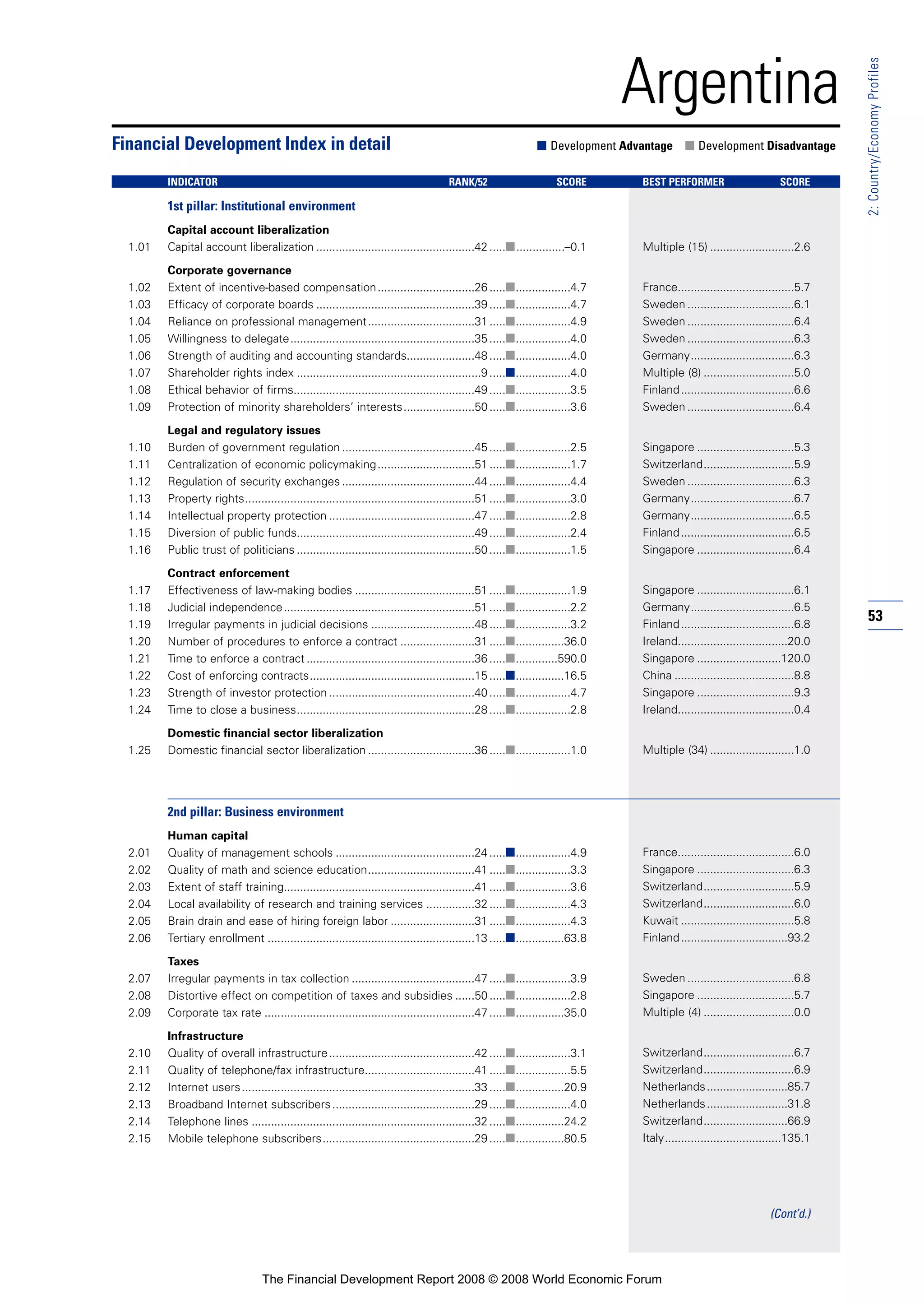 53
2:Country/EconomyProfiles
Argentina
1st pillar: Institutional environment
Capital account liberalization
1.01 Capital account liberalization .................................................42 .....■...............–0.1
Corporate governance
1.02 Extent of incentive-based compensation..............................26 .....■.................4.7
1.03 Efficacy of corporate boards .................................................39 .....■.................4.7
1.04 Reliance on professional management.................................31 .....■.................4.9
1.05 Willingness to delegate.........................................................35 .....■.................4.0
1.06 Strength of auditing and accounting standards.....................48 .....■.................4.0
1.07 Shareholder rights index .........................................................9 .....■.................4.0
1.08 Ethical behavior of firms........................................................49 .....■.................3.5
1.09 Protection of minority shareholders’ interests......................50 .....■.................3.6
Legal and regulatory issues
1.10 Burden of government regulation .........................................45 .....■.................2.5
1.11 Centralization of economic policymaking..............................51 .....■.................1.7
1.12 Regulation of security exchanges .........................................44 .....■.................4.4
1.13 Property rights.......................................................................51 .....■.................3.0
1.14 Intellectual property protection .............................................47 .....■.................2.8
1.15 Diversion of public funds.......................................................49 .....■.................2.4
1.16 Public trust of politicians .......................................................50 .....■.................1.5
Contract enforcement
1.17 Effectiveness of law-making bodies .....................................51 .....■.................1.9
1.18 Judicial independence...........................................................51 .....■.................2.2
1.19 Irregular payments in judicial decisions ................................48 .....■.................3.2
1.20 Number of procedures to enforce a contract .......................31 .....■...............36.0
1.21 Time to enforce a contract ....................................................36 .....■.............590.0
1.22 Cost of enforcing contracts...................................................15 .....■...............16.5
1.23 Strength of investor protection .............................................40 .....■.................4.7
1.24 Time to close a business.......................................................28 .....■.................2.8
Domestic financial sector liberalization
1.25 Domestic financial sector liberalization .................................36 .....■.................1.0
2nd pillar: Business environment
Human capital
2.01 Quality of management schools ...........................................24 .....■.................4.9
2.02 Quality of math and science education.................................41 .....■.................3.3
2.03 Extent of staff training...........................................................41 .....■.................3.6
2.04 Local availability of research and training services ...............32 .....■.................4.3
2.05 Brain drain and ease of hiring foreign labor ..........................31 .....■.................4.3
2.06 Tertiary enrollment ................................................................13 .....■...............63.8
Taxes
2.07 Irregular payments in tax collection ......................................47 .....■.................3.9
2.08 Distortive effect on competition of taxes and subsidies ......50 .....■.................2.8
2.09 Corporate tax rate .................................................................47 .....■...............35.0
Infrastructure
2.10 Quality of overall infrastructure.............................................42 .....■.................3.1
2.11 Quality of telephone/fax infrastructure..................................41 .....■.................5.5
2.12 Internet users........................................................................33 .....■...............20.9
2.13 Broadband Internet subscribers............................................29 .....■.................4.0
2.14 Telephone lines .....................................................................32 .....■...............24.2
2.15 Mobile telephone subscribers...............................................29 .....■...............80.5
Financial Development Index in detail ■ Development Advantage ■ Development Disadvantage
INDICATOR RANK/52 SCORE BEST PERFORMER SCORE
Multiple (15) ..........................2.6
France....................................5.7
Sweden .................................6.1
Sweden .................................6.4
Sweden .................................6.3
Germany................................6.3
Multiple (8) ............................5.0
Finland...................................6.6
Sweden .................................6.4
Singapore ..............................5.3
Switzerland............................5.9
Sweden .................................6.3
Germany................................6.7
Germany................................6.5
Finland...................................6.5
Singapore ..............................6.4
Singapore ..............................6.1
Germany................................6.5
Finland...................................6.8
Ireland..................................20.0
Singapore ..........................120.0
China .....................................8.8
Singapore ..............................9.3
Ireland....................................0.4
Multiple (34) ..........................1.0
France....................................6.0
Singapore ..............................6.3
Switzerland............................5.9
Switzerland............................6.0
Kuwait ...................................5.8
Finland.................................93.2
Sweden .................................6.8
Singapore ..............................5.7
Multiple (4) ............................0.0
Switzerland............................6.7
Switzerland............................6.9
Netherlands.........................85.7
Netherlands.........................31.8
Switzerland..........................66.9
Italy....................................135.1
(Cont’d.)
The Financial Development Report 2008 © 2008 World Economic Forum
 