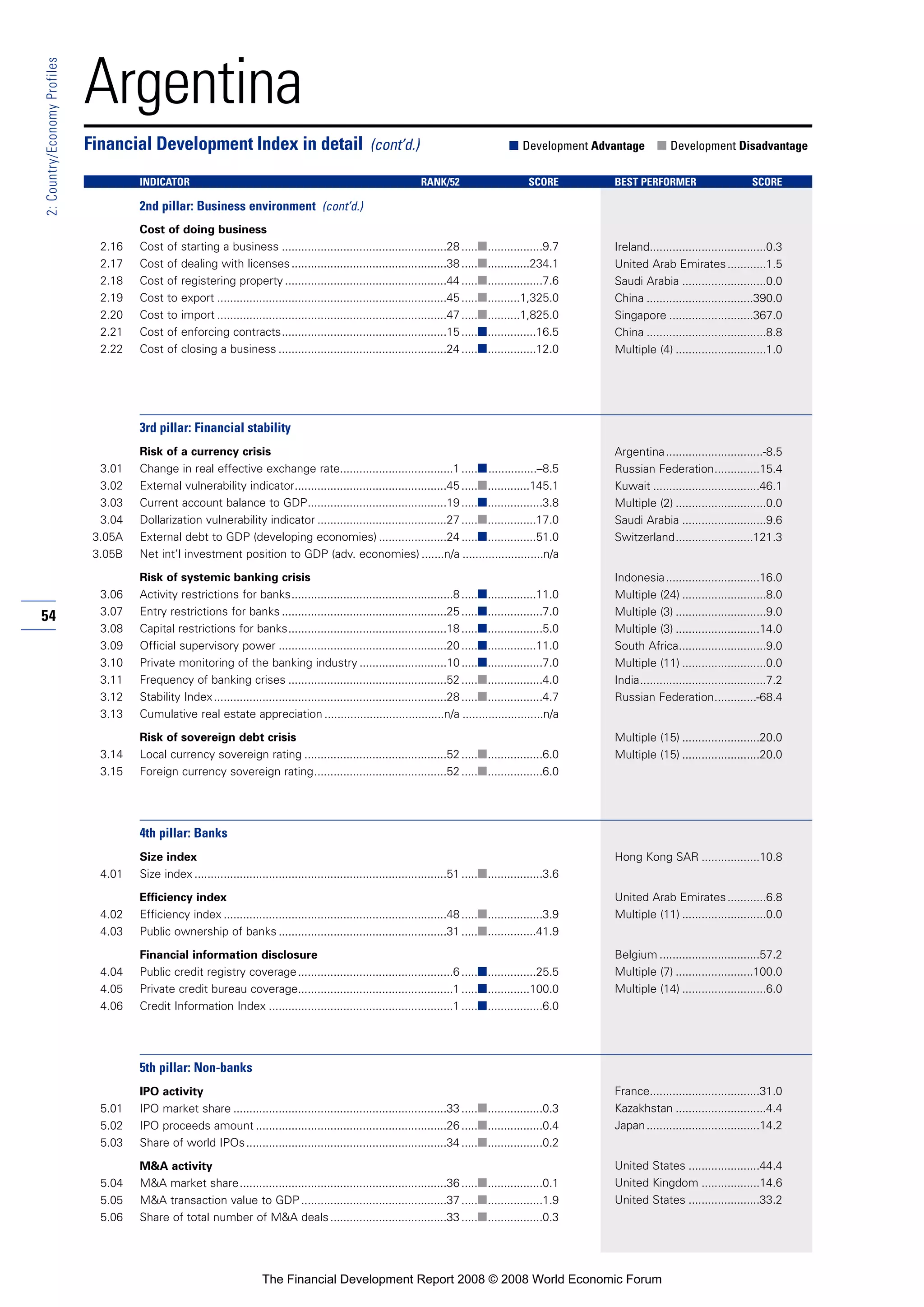 54
2:Country/EconomyProfiles
Argentina
Cost of doing business
2.16 Cost of starting a business ...................................................28 .....■.................9.7
2.17 Cost of dealing with licenses................................................38 .....■.............234.1
2.18 Cost of registering property ..................................................44 .....■.................7.6
2.19 Cost to export .......................................................................45 .....■..........1,325.0
2.20 Cost to import .......................................................................47 .....■..........1,825.0
2.21 Cost of enforcing contracts...................................................15 .....■...............16.5
2.22 Cost of closing a business ....................................................24 .....■...............12.0
3rd pillar: Financial stability
Risk of a currency crisis
3.01 Change in real effective exchange rate...................................1 .....■...............–8.5
3.02 External vulnerability indicator...............................................45 .....■.............145.1
3.03 Current account balance to GDP...........................................19 .....■.................3.8
3.04 Dollarization vulnerability indicator ........................................27 .....■...............17.0
3.05A External debt to GDP (developing economies) .....................24 .....■...............51.0
3.05B Net int’l investment position to GDP (adv. economies) .......n/a .........................n/a
Risk of systemic banking crisis
3.06 Activity restrictions for banks..................................................8 .....■...............11.0
3.07 Entry restrictions for banks ...................................................25 .....■.................7.0
3.08 Capital restrictions for banks.................................................18 .....■.................5.0
3.09 Official supervisory power ....................................................20 .....■...............11.0
3.10 Private monitoring of the banking industry ...........................10 .....■.................7.0
3.11 Frequency of banking crises .................................................52 .....■.................4.0
3.12 Stability Index........................................................................28 .....■.................4.7
3.13 Cumulative real estate appreciation .....................................n/a .........................n/a
Risk of sovereign debt crisis
3.14 Local currency sovereign rating ............................................52 .....■.................6.0
3.15 Foreign currency sovereign rating.........................................52 .....■.................6.0
4th pillar: Banks
Size index
4.01 Size index ..............................................................................51 .....■.................3.6
Efficiency index
4.02 Efficiency index .....................................................................48 .....■.................3.9
4.03 Public ownership of banks ....................................................31 .....■...............41.9
Financial information disclosure
4.04 Public credit registry coverage................................................6 .....■...............25.5
4.05 Private credit bureau coverage................................................1 .....■.............100.0
4.06 Credit Information Index .........................................................1 .....■.................6.0
5th pillar: Non-banks
IPO activity
5.01 IPO market share ..................................................................33 .....■.................0.3
5.02 IPO proceeds amount ...........................................................26 .....■.................0.4
5.03 Share of world IPOs..............................................................34 .....■.................0.2
M&A activity
5.04 M&A market share................................................................36 .....■.................0.1
5.05 M&A transaction value to GDP.............................................37 .....■.................1.9
5.06 Share of total number of M&A deals....................................33 .....■.................0.3
Financial Development Index in detail (cont’d.) ■ Development Advantage ■ Development Disadvantage
INDICATOR RANK/52 SCORE BEST PERFORMER SCORE
2nd pillar: Business environment (cont’d.)
Ireland....................................0.3
United Arab Emirates............1.5
Saudi Arabia ..........................0.0
China .................................390.0
Singapore ..........................367.0
China .....................................8.8
Multiple (4) ............................1.0
Argentina..............................-8.5
Russian Federation..............15.4
Kuwait .................................46.1
Multiple (2) ............................0.0
Saudi Arabia ..........................9.6
Switzerland........................121.3
Indonesia.............................16.0
Multiple (24) ..........................8.0
Multiple (3) ............................9.0
Multiple (3) ..........................14.0
South Africa...........................9.0
Multiple (11) ..........................0.0
India.......................................7.2
Russian Federation.............-68.4
Multiple (15) ........................20.0
Multiple (15) ........................20.0
Hong Kong SAR ..................10.8
United Arab Emirates............6.8
Multiple (11) ..........................0.0
Belgium ...............................57.2
Multiple (7) ........................100.0
Multiple (14) ..........................6.0
France..................................31.0
Kazakhstan ............................4.4
Japan...................................14.2
United States ......................44.4
United Kingdom ..................14.6
United States ......................33.2
The Financial Development Report 2008 © 2008 World Economic Forum
 