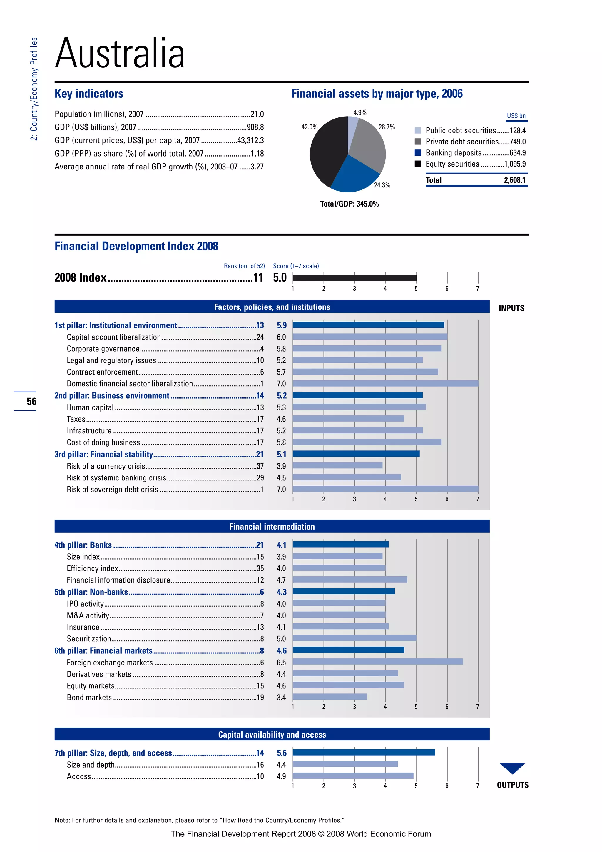 56
2:Country/EconomyProfiles
Note: For further details and explanation, please refer to “How Read the Country/Economy Profiles.”
Australia
Key indicators Financial assets by major type, 2006
Population (millions), 2007 .......................................................21.0
GDP (US$ billions), 2007 .........................................................908.8
GDP (current prices, US$) per capita, 2007...................43,312.3
GDP (PPP) as share (%) of world total, 2007........................1.18
Average annual rate of real GDP growth (%), 2003–07 ......3.27
■
■
■
■
Financial Development Index 2008
2008 Index......................................................11 5.0
Factors, policies, and institutions
1st pillar: Institutional environment.........................................13 5.9
Capital account liberalization.....................................................24 6.0
Corporate governance...................................................................4 5.8
Legal and regulatory issues .......................................................10 5.2
Contract enforcement....................................................................6 5.7
Domestic financial sector liberalization.....................................1 7.0
2nd pillar: Business environment.............................................14 5.2
Human capital ...............................................................................13 5.3
Taxes...............................................................................................17 4.6
Infrastructure ................................................................................17 5.2
Cost of doing business ................................................................17 5.8
3rd pillar: Financial stability......................................................21 5.1
Risk of a currency crisis..............................................................37 3.9
Risk of systemic banking crisis..................................................29 4.5
Risk of sovereign debt crisis ........................................................1 7.0
Financial intermediation
4th pillar: Banks ...........................................................................21 4.1
Size index.......................................................................................15 3.9
Efficiency index.............................................................................35 4.0
Financial information disclosure................................................12 4.7
5th pillar: Non-banks.....................................................................6 4.3
IPO activity.......................................................................................8 4.0
M&A activity....................................................................................7 4.0
Insurance.......................................................................................13 4.1
Securitization...................................................................................8 5.0
6th pillar: Financial markets........................................................8 4.6
Foreign exchange markets ...........................................................6 6.5
Derivatives markets .......................................................................8 4.4
Equity markets...............................................................................15 4.6
Bond markets ................................................................................19 3.4
Capital availability and access
7th pillar: Size, depth, and access............................................14 5.6
Size and depth...............................................................................16 4.4
Access............................................................................................10 4.9
Rank (out of 52) Score (1–7 scale)
OUTPUTS
INPUTS
1 2 3 4 5 6 7
1 2 3 4 5 6 7
1 2 3 4 5 6 7
1 2 3 4 5 6 7
Total/GDP: 345.0%
US$ bn
Public debt securities.......128.4
Private debt securities......749.0
Banking deposits...............634.9
Equity securities .............1,095.9
Total 2,608.1
42.0%
24.3%
4.9%
28.7%
The Financial Development Report 2008 © 2008 World Economic Forum
 