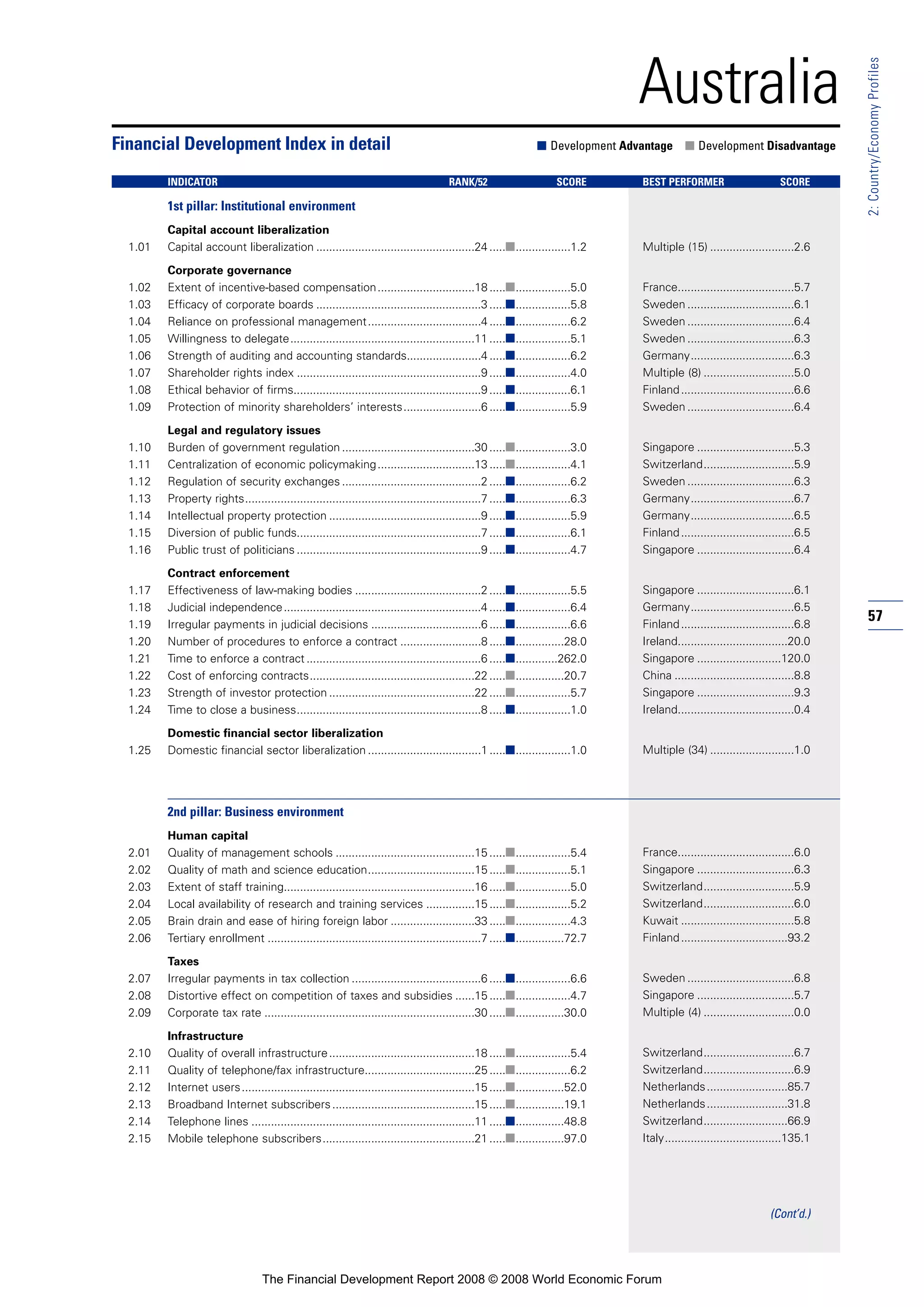 57
2:Country/EconomyProfiles
Australia
1st pillar: Institutional environment
Capital account liberalization
1.01 Capital account liberalization .................................................24 .....■.................1.2
Corporate governance
1.02 Extent of incentive-based compensation..............................18 .....■.................5.0
1.03 Efficacy of corporate boards ...................................................3 .....■.................5.8
1.04 Reliance on professional management...................................4 .....■.................6.2
1.05 Willingness to delegate.........................................................11 .....■.................5.1
1.06 Strength of auditing and accounting standards.......................4 .....■.................6.2
1.07 Shareholder rights index .........................................................9 .....■.................4.0
1.08 Ethical behavior of firms..........................................................9 .....■.................6.1
1.09 Protection of minority shareholders’ interests........................6 .....■.................5.9
Legal and regulatory issues
1.10 Burden of government regulation .........................................30 .....■.................3.0
1.11 Centralization of economic policymaking..............................13 .....■.................4.1
1.12 Regulation of security exchanges ...........................................2 .....■.................6.2
1.13 Property rights.........................................................................7 .....■.................6.3
1.14 Intellectual property protection ...............................................9 .....■.................5.9
1.15 Diversion of public funds.........................................................7 .....■.................6.1
1.16 Public trust of politicians .........................................................9 .....■.................4.7
Contract enforcement
1.17 Effectiveness of law-making bodies .......................................2 .....■.................5.5
1.18 Judicial independence.............................................................4 .....■.................6.4
1.19 Irregular payments in judicial decisions ..................................6 .....■.................6.6
1.20 Number of procedures to enforce a contract .........................8 .....■...............28.0
1.21 Time to enforce a contract ......................................................6 .....■.............262.0
1.22 Cost of enforcing contracts...................................................22 .....■...............20.7
1.23 Strength of investor protection .............................................22 .....■.................5.7
1.24 Time to close a business.........................................................8 .....■.................1.0
Domestic financial sector liberalization
1.25 Domestic financial sector liberalization ...................................1 .....■.................1.0
2nd pillar: Business environment
Human capital
2.01 Quality of management schools ...........................................15 .....■.................5.4
2.02 Quality of math and science education.................................15 .....■.................5.1
2.03 Extent of staff training...........................................................16 .....■.................5.0
2.04 Local availability of research and training services ...............15 .....■.................5.2
2.05 Brain drain and ease of hiring foreign labor ..........................33 .....■.................4.3
2.06 Tertiary enrollment ..................................................................7 .....■...............72.7
Taxes
2.07 Irregular payments in tax collection ........................................6 .....■.................6.6
2.08 Distortive effect on competition of taxes and subsidies ......15 .....■.................4.7
2.09 Corporate tax rate .................................................................30 .....■...............30.0
Infrastructure
2.10 Quality of overall infrastructure.............................................18 .....■.................5.4
2.11 Quality of telephone/fax infrastructure..................................25 .....■.................6.2
2.12 Internet users........................................................................15 .....■...............52.0
2.13 Broadband Internet subscribers............................................15 .....■...............19.1
2.14 Telephone lines .....................................................................11 .....■...............48.8
2.15 Mobile telephone subscribers...............................................21 .....■...............97.0
Financial Development Index in detail ■ Development Advantage ■ Development Disadvantage
INDICATOR RANK/52 SCORE BEST PERFORMER SCORE
Multiple (15) ..........................2.6
France....................................5.7
Sweden .................................6.1
Sweden .................................6.4
Sweden .................................6.3
Germany................................6.3
Multiple (8) ............................5.0
Finland...................................6.6
Sweden .................................6.4
Singapore ..............................5.3
Switzerland............................5.9
Sweden .................................6.3
Germany................................6.7
Germany................................6.5
Finland...................................6.5
Singapore ..............................6.4
Singapore ..............................6.1
Germany................................6.5
Finland...................................6.8
Ireland..................................20.0
Singapore ..........................120.0
China .....................................8.8
Singapore ..............................9.3
Ireland....................................0.4
Multiple (34) ..........................1.0
France....................................6.0
Singapore ..............................6.3
Switzerland............................5.9
Switzerland............................6.0
Kuwait ...................................5.8
Finland.................................93.2
Sweden .................................6.8
Singapore ..............................5.7
Multiple (4) ............................0.0
Switzerland............................6.7
Switzerland............................6.9
Netherlands.........................85.7
Netherlands.........................31.8
Switzerland..........................66.9
Italy....................................135.1
(Cont’d.)
The Financial Development Report 2008 © 2008 World Economic Forum
 