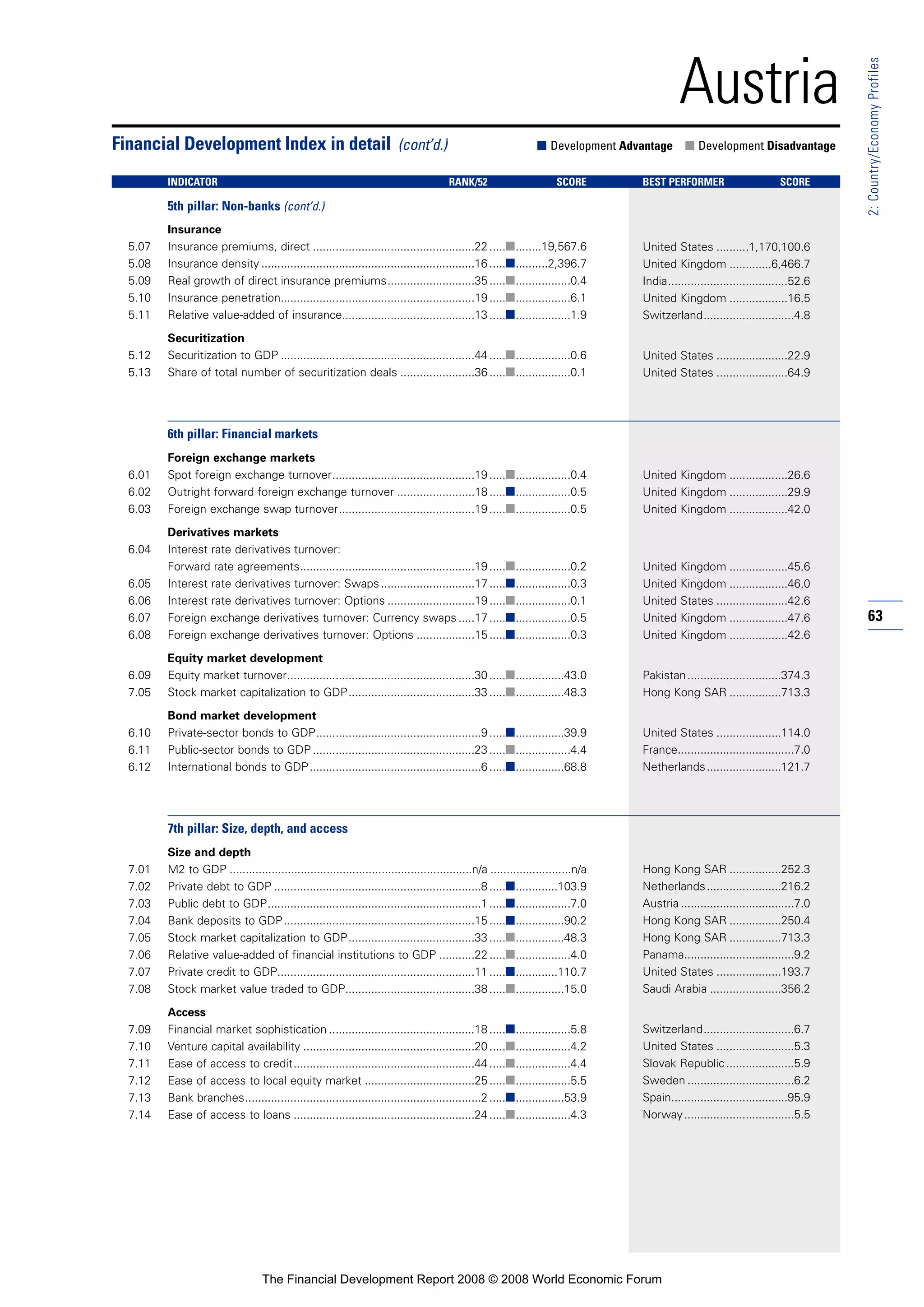 63
2:Country/EconomyProfiles
Austria
Insurance
5.07 Insurance premiums, direct ..................................................22 .....■........19,567.6
5.08 Insurance density ..................................................................16 .....■..........2,396.7
5.09 Real growth of direct insurance premiums...........................35 .....■.................0.4
5.10 Insurance penetration............................................................19 .....■.................6.1
5.11 Relative value-added of insurance.........................................13 .....■.................1.9
Securitization
5.12 Securitization to GDP ............................................................44 .....■.................0.6
5.13 Share of total number of securitization deals .......................36 .....■.................0.1
6th pillar: Financial markets
Foreign exchange markets
6.01 Spot foreign exchange turnover............................................19 .....■.................0.4
6.02 Outright forward foreign exchange turnover ........................18 .....■.................0.5
6.03 Foreign exchange swap turnover..........................................19 .....■.................0.5
Derivatives markets
6.04 Interest rate derivatives turnover:
Forward rate agreements......................................................19 .....■.................0.2
6.05 Interest rate derivatives turnover: Swaps.............................17 .....■.................0.3
6.06 Interest rate derivatives turnover: Options ...........................19 .....■.................0.1
6.07 Foreign exchange derivatives turnover: Currency swaps .....17 .....■.................0.5
6.08 Foreign exchange derivatives turnover: Options ..................15 .....■.................0.3
Equity market development
6.09 Equity market turnover..........................................................30 .....■...............43.0
7.05 Stock market capitalization to GDP.......................................33 .....■...............48.3
Bond market development
6.10 Private-sector bonds to GDP...................................................9 .....■...............39.9
6.11 Public-sector bonds to GDP ..................................................23 .....■.................4.4
6.12 International bonds to GDP.....................................................6 .....■...............68.8
7th pillar: Size, depth, and access
Size and depth
7.01 M2 to GDP ...........................................................................n/a .........................n/a
7.02 Private debt to GDP ................................................................8 .....■.............103.9
7.03 Public debt to GDP..................................................................1 .....■.................7.0
7.04 Bank deposits to GDP...........................................................15 .....■...............90.2
7.05 Stock market capitalization to GDP.......................................33 .....■...............48.3
7.06 Relative value-added of financial institutions to GDP ...........22 .....■.................4.0
7.07 Private credit to GDP.............................................................11 .....■.............110.7
7.08 Stock market value traded to GDP........................................38 .....■...............15.0
Access
7.09 Financial market sophistication .............................................18 .....■.................5.8
7.10 Venture capital availability .....................................................20 .....■.................4.2
7.11 Ease of access to credit........................................................44 .....■.................4.4
7.12 Ease of access to local equity market ..................................25 .....■.................5.5
7.13 Bank branches.........................................................................2 .....■...............53.9
7.14 Ease of access to loans ........................................................24 .....■.................4.3
Financial Development Index in detail (cont’d.) ■ Development Advantage ■ Development Disadvantage
INDICATOR RANK/52 SCORE BEST PERFORMER SCORE
5th pillar: Non-banks (cont’d.)
United States ..........1,170,100.6
United Kingdom .............6,466.7
India.....................................52.6
United Kingdom ..................16.5
Switzerland............................4.8
United States ......................22.9
United States ......................64.9
United Kingdom ..................26.6
United Kingdom ..................29.9
United Kingdom ..................42.0
United Kingdom ..................45.6
United Kingdom ..................46.0
United States ......................42.6
United Kingdom ..................47.6
United Kingdom ..................42.6
Pakistan.............................374.3
Hong Kong SAR ................713.3
United States ....................114.0
France....................................7.0
Netherlands.......................121.7
Hong Kong SAR ................252.3
Netherlands.......................216.2
Austria ...................................7.0
Hong Kong SAR ................250.4
Hong Kong SAR ................713.3
Panama..................................9.2
United States ....................193.7
Saudi Arabia ......................356.2
Switzerland............................6.7
United States ........................5.3
Slovak Republic.....................5.9
Sweden .................................6.2
Spain....................................95.9
Norway..................................5.5
The Financial Development Report 2008 © 2008 World Economic Forum
 