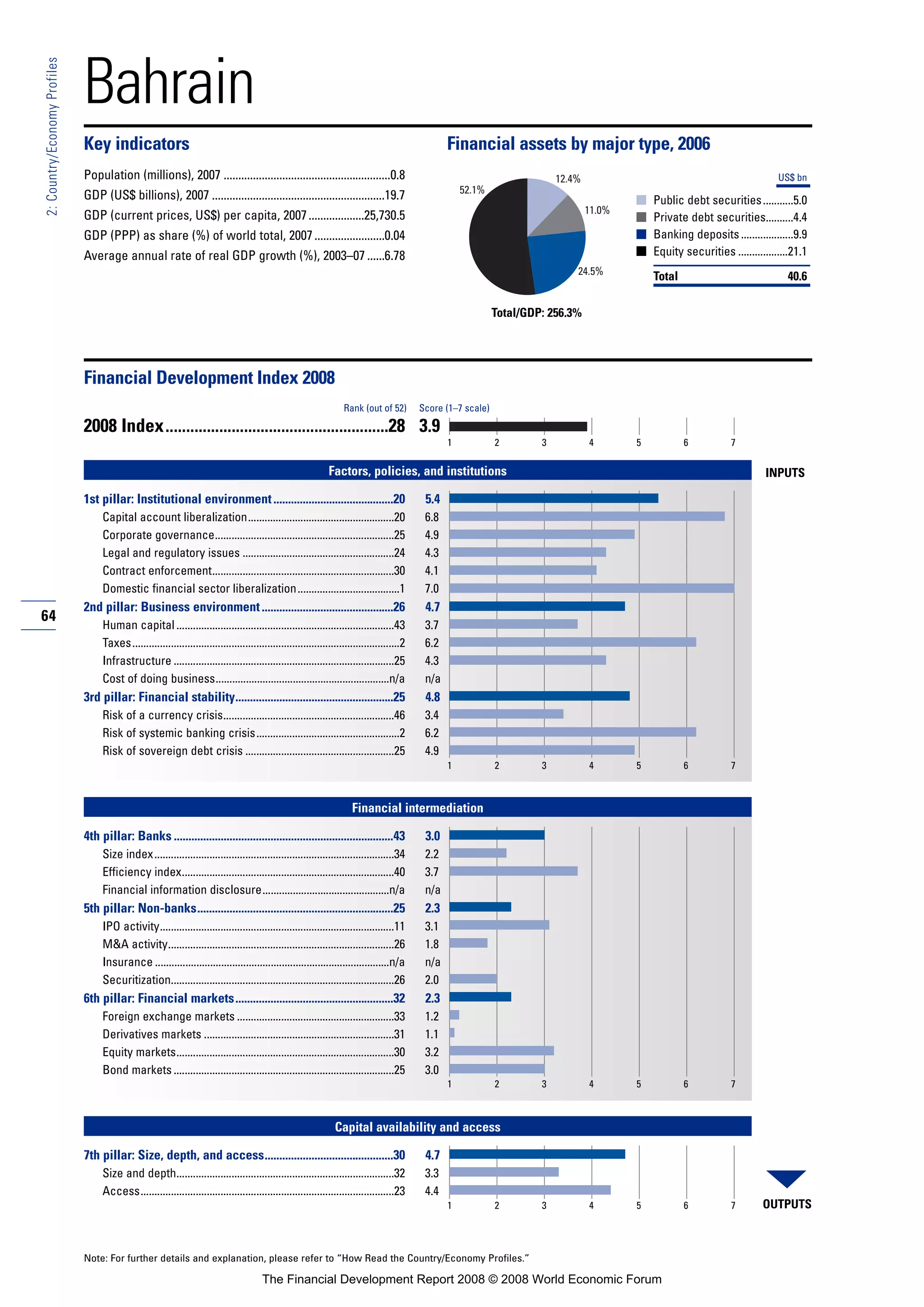 64
2:Country/EconomyProfiles
Note: For further details and explanation, please refer to “How Read the Country/Economy Profiles.”
Bahrain
Key indicators Financial assets by major type, 2006
Population (millions), 2007 .........................................................0.8
GDP (US$ billions), 2007 ...........................................................19.7
GDP (current prices, US$) per capita, 2007...................25,730.5
GDP (PPP) as share (%) of world total, 2007........................0.04
Average annual rate of real GDP growth (%), 2003–07 ......6.78
■
■
■
■
Financial Development Index 2008
2008 Index......................................................28 3.9
Factors, policies, and institutions
1st pillar: Institutional environment.........................................20 5.4
Capital account liberalization.....................................................20 6.8
Corporate governance.................................................................25 4.9
Legal and regulatory issues .......................................................24 4.3
Contract enforcement..................................................................30 4.1
Domestic financial sector liberalization.....................................1 7.0
2nd pillar: Business environment.............................................26 4.7
Human capital ...............................................................................43 3.7
Taxes.................................................................................................2 6.2
Infrastructure ................................................................................25 4.3
Cost of doing business...............................................................n/a n/a
3rd pillar: Financial stability......................................................25 4.8
Risk of a currency crisis..............................................................46 3.4
Risk of systemic banking crisis....................................................2 6.2
Risk of sovereign debt crisis ......................................................25 4.9
Financial intermediation
4th pillar: Banks ...........................................................................43 3.0
Size index.......................................................................................34 2.2
Efficiency index.............................................................................40 3.7
Financial information disclosure..............................................n/a n/a
5th pillar: Non-banks...................................................................25 2.3
IPO activity.....................................................................................11 3.1
M&A activity..................................................................................26 1.8
Insurance .....................................................................................n/a n/a
Securitization.................................................................................26 2.0
6th pillar: Financial markets......................................................32 2.3
Foreign exchange markets .........................................................33 1.2
Derivatives markets .....................................................................31 1.1
Equity markets...............................................................................30 3.2
Bond markets ................................................................................25 3.0
Capital availability and access
7th pillar: Size, depth, and access............................................30 4.7
Size and depth...............................................................................32 3.3
Access............................................................................................23 4.4
Rank (out of 52) Score (1–7 scale)
OUTPUTS
INPUTS
1 2 3 4 5 6 7
1 2 3 4 5 6 7
1 2 3 4 5 6 7
1 2 3 4 5 6 7
Total/GDP: 256.3%
US$ bn
Public debt securities...........5.0
Private debt securities..........4.4
Banking deposits...................9.9
Equity securities ..................21.1
Total 40.6
52.1%
11.0%
12.4%
24.5%
The Financial Development Report 2008 © 2008 World Economic Forum
 