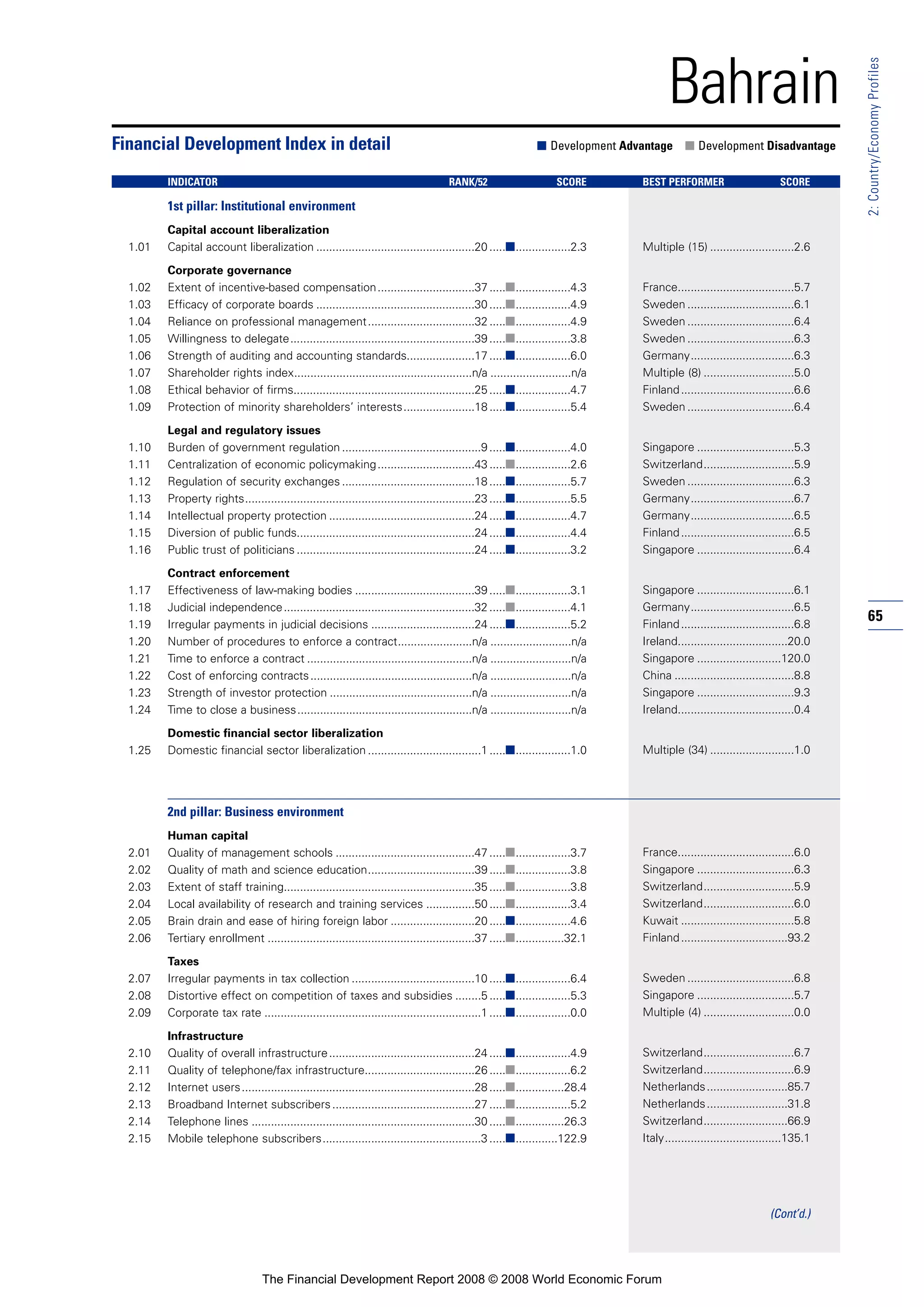65
2:Country/EconomyProfiles
Bahrain
1st pillar: Institutional environment
Capital account liberalization
1.01 Capital account liberalization .................................................20 .....■.................2.3
Corporate governance
1.02 Extent of incentive-based compensation..............................37 .....■.................4.3
1.03 Efficacy of corporate boards .................................................30 .....■.................4.9
1.04 Reliance on professional management.................................32 .....■.................4.9
1.05 Willingness to delegate.........................................................39 .....■.................3.8
1.06 Strength of auditing and accounting standards.....................17 .....■.................6.0
1.07 Shareholder rights index.......................................................n/a .........................n/a
1.08 Ethical behavior of firms........................................................25 .....■.................4.7
1.09 Protection of minority shareholders’ interests......................18 .....■.................5.4
Legal and regulatory issues
1.10 Burden of government regulation ...........................................9 .....■.................4.0
1.11 Centralization of economic policymaking..............................43 .....■.................2.6
1.12 Regulation of security exchanges .........................................18 .....■.................5.7
1.13 Property rights.......................................................................23 .....■.................5.5
1.14 Intellectual property protection .............................................24 .....■.................4.7
1.15 Diversion of public funds.......................................................24 .....■.................4.4
1.16 Public trust of politicians .......................................................24 .....■.................3.2
Contract enforcement
1.17 Effectiveness of law-making bodies .....................................39 .....■.................3.1
1.18 Judicial independence...........................................................32 .....■.................4.1
1.19 Irregular payments in judicial decisions ................................24 .....■.................5.2
1.20 Number of procedures to enforce a contract.......................n/a .........................n/a
1.21 Time to enforce a contract ...................................................n/a .........................n/a
1.22 Cost of enforcing contracts..................................................n/a .........................n/a
1.23 Strength of investor protection ............................................n/a .........................n/a
1.24 Time to close a business......................................................n/a .........................n/a
Domestic financial sector liberalization
1.25 Domestic financial sector liberalization ...................................1 .....■.................1.0
2nd pillar: Business environment
Human capital
2.01 Quality of management schools ...........................................47 .....■.................3.7
2.02 Quality of math and science education.................................39 .....■.................3.8
2.03 Extent of staff training...........................................................35 .....■.................3.8
2.04 Local availability of research and training services ...............50 .....■.................3.4
2.05 Brain drain and ease of hiring foreign labor ..........................20 .....■.................4.6
2.06 Tertiary enrollment ................................................................37 .....■...............32.1
Taxes
2.07 Irregular payments in tax collection ......................................10 .....■.................6.4
2.08 Distortive effect on competition of taxes and subsidies ........5 .....■.................5.3
2.09 Corporate tax rate ...................................................................1 .....■.................0.0
Infrastructure
2.10 Quality of overall infrastructure.............................................24 .....■.................4.9
2.11 Quality of telephone/fax infrastructure..................................26 .....■.................6.2
2.12 Internet users........................................................................28 .....■...............28.4
2.13 Broadband Internet subscribers............................................27 .....■.................5.2
2.14 Telephone lines .....................................................................30 .....■...............26.3
2.15 Mobile telephone subscribers.................................................3 .....■.............122.9
Financial Development Index in detail ■ Development Advantage ■ Development Disadvantage
INDICATOR RANK/52 SCORE BEST PERFORMER SCORE
Multiple (15) ..........................2.6
France....................................5.7
Sweden .................................6.1
Sweden .................................6.4
Sweden .................................6.3
Germany................................6.3
Multiple (8) ............................5.0
Finland...................................6.6
Sweden .................................6.4
Singapore ..............................5.3
Switzerland............................5.9
Sweden .................................6.3
Germany................................6.7
Germany................................6.5
Finland...................................6.5
Singapore ..............................6.4
Singapore ..............................6.1
Germany................................6.5
Finland...................................6.8
Ireland..................................20.0
Singapore ..........................120.0
China .....................................8.8
Singapore ..............................9.3
Ireland....................................0.4
Multiple (34) ..........................1.0
France....................................6.0
Singapore ..............................6.3
Switzerland............................5.9
Switzerland............................6.0
Kuwait ...................................5.8
Finland.................................93.2
Sweden .................................6.8
Singapore ..............................5.7
Multiple (4) ............................0.0
Switzerland............................6.7
Switzerland............................6.9
Netherlands.........................85.7
Netherlands.........................31.8
Switzerland..........................66.9
Italy....................................135.1
(Cont’d.)
The Financial Development Report 2008 © 2008 World Economic Forum
 