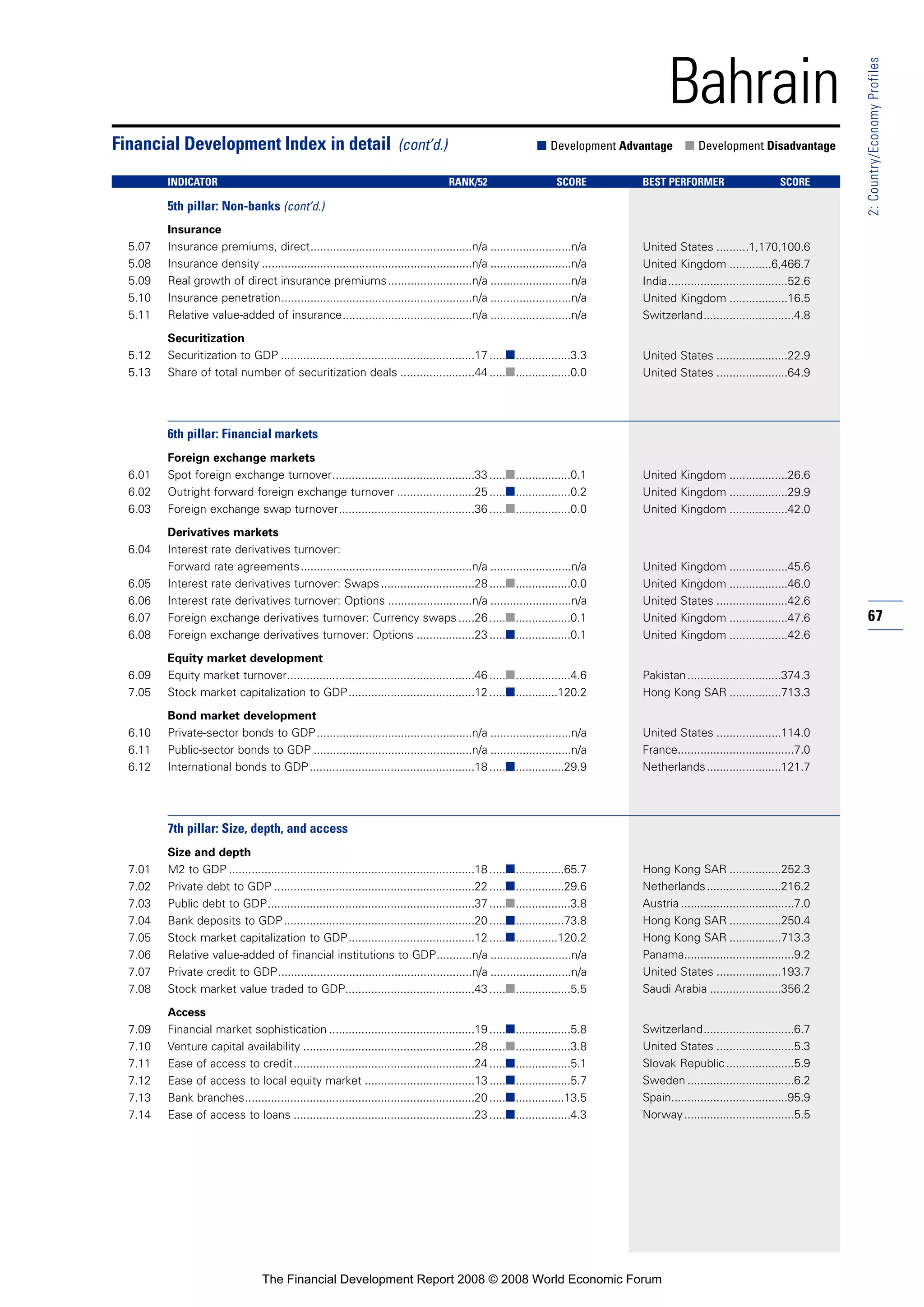 67
2:Country/EconomyProfiles
Bahrain
Insurance
5.07 Insurance premiums, direct..................................................n/a .........................n/a
5.08 Insurance density .................................................................n/a .........................n/a
5.09 Real growth of direct insurance premiums..........................n/a .........................n/a
5.10 Insurance penetration...........................................................n/a .........................n/a
5.11 Relative value-added of insurance........................................n/a .........................n/a
Securitization
5.12 Securitization to GDP ............................................................17 .....■.................3.3
5.13 Share of total number of securitization deals .......................44 .....■.................0.0
6th pillar: Financial markets
Foreign exchange markets
6.01 Spot foreign exchange turnover............................................33 .....■.................0.1
6.02 Outright forward foreign exchange turnover ........................25 .....■.................0.2
6.03 Foreign exchange swap turnover..........................................36 .....■.................0.0
Derivatives markets
6.04 Interest rate derivatives turnover:
Forward rate agreements.....................................................n/a .........................n/a
6.05 Interest rate derivatives turnover: Swaps.............................28 .....■.................0.0
6.06 Interest rate derivatives turnover: Options ..........................n/a .........................n/a
6.07 Foreign exchange derivatives turnover: Currency swaps .....26 .....■.................0.1
6.08 Foreign exchange derivatives turnover: Options ..................23 .....■.................0.1
Equity market development
6.09 Equity market turnover..........................................................46 .....■.................4.6
7.05 Stock market capitalization to GDP.......................................12 .....■.............120.2
Bond market development
6.10 Private-sector bonds to GDP................................................n/a .........................n/a
6.11 Public-sector bonds to GDP .................................................n/a .........................n/a
6.12 International bonds to GDP...................................................18 .....■...............29.9
7th pillar: Size, depth, and access
Size and depth
7.01 M2 to GDP ............................................................................18 .....■...............65.7
7.02 Private debt to GDP ..............................................................22 .....■...............29.6
7.03 Public debt to GDP................................................................37 .....■.................3.8
7.04 Bank deposits to GDP...........................................................20 .....■...............73.8
7.05 Stock market capitalization to GDP.......................................12 .....■.............120.2
7.06 Relative value-added of financial institutions to GDP...........n/a .........................n/a
7.07 Private credit to GDP............................................................n/a .........................n/a
7.08 Stock market value traded to GDP........................................43 .....■.................5.5
Access
7.09 Financial market sophistication .............................................19 .....■.................5.8
7.10 Venture capital availability .....................................................28 .....■.................3.8
7.11 Ease of access to credit........................................................24 .....■.................5.1
7.12 Ease of access to local equity market ..................................13 .....■.................5.7
7.13 Bank branches.......................................................................20 .....■...............13.5
7.14 Ease of access to loans ........................................................23 .....■.................4.3
Financial Development Index in detail (cont’d.) ■ Development Advantage ■ Development Disadvantage
INDICATOR RANK/52 SCORE BEST PERFORMER SCORE
5th pillar: Non-banks (cont’d.)
United States ..........1,170,100.6
United Kingdom .............6,466.7
India.....................................52.6
United Kingdom ..................16.5
Switzerland............................4.8
United States ......................22.9
United States ......................64.9
United Kingdom ..................26.6
United Kingdom ..................29.9
United Kingdom ..................42.0
United Kingdom ..................45.6
United Kingdom ..................46.0
United States ......................42.6
United Kingdom ..................47.6
United Kingdom ..................42.6
Pakistan.............................374.3
Hong Kong SAR ................713.3
United States ....................114.0
France....................................7.0
Netherlands.......................121.7
Hong Kong SAR ................252.3
Netherlands.......................216.2
Austria ...................................7.0
Hong Kong SAR ................250.4
Hong Kong SAR ................713.3
Panama..................................9.2
United States ....................193.7
Saudi Arabia ......................356.2
Switzerland............................6.7
United States ........................5.3
Slovak Republic.....................5.9
Sweden .................................6.2
Spain....................................95.9
Norway..................................5.5
The Financial Development Report 2008 © 2008 World Economic Forum
 