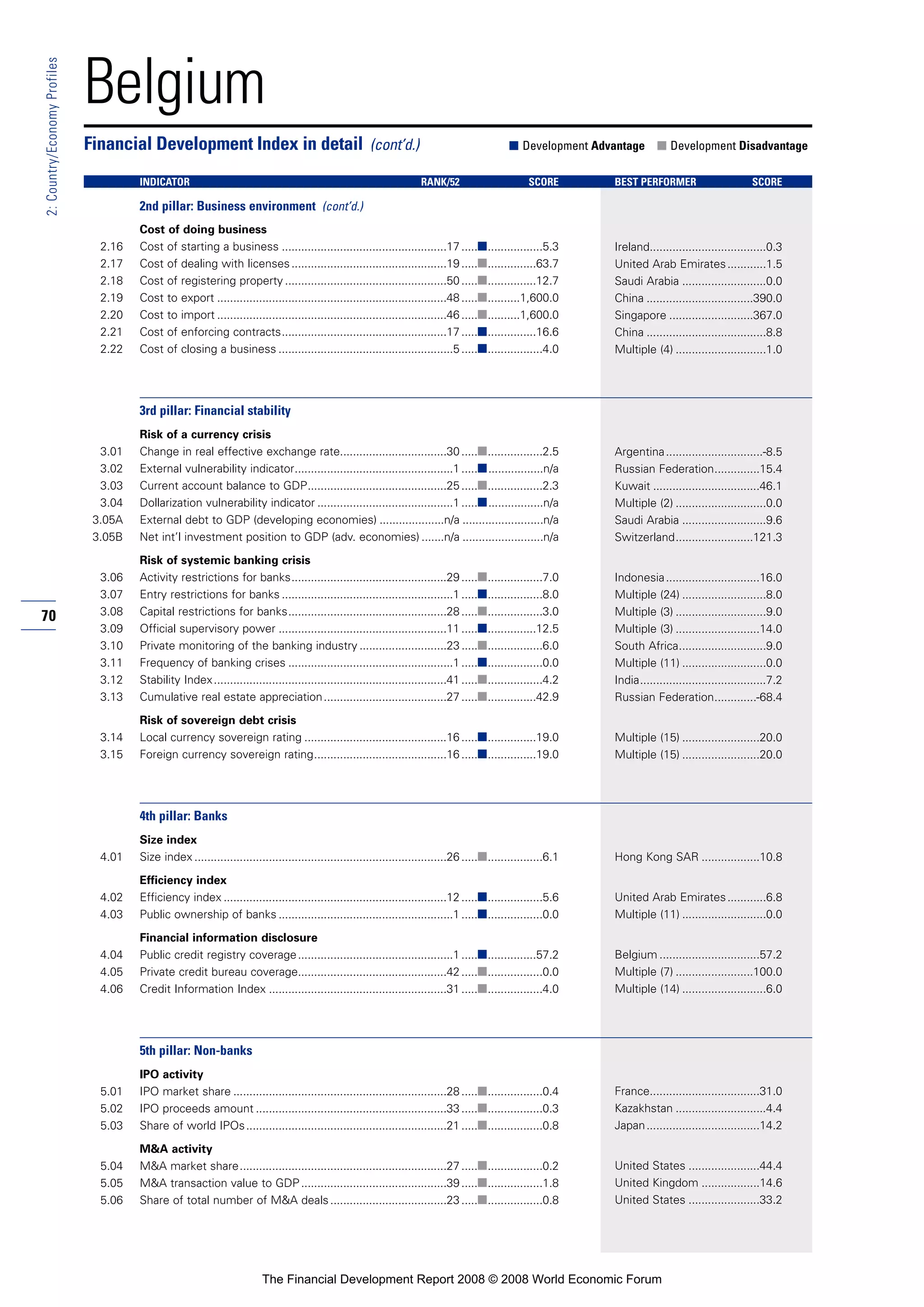 70
2:Country/EconomyProfiles
Belgium
Cost of doing business
2.16 Cost of starting a business ...................................................17 .....■.................5.3
2.17 Cost of dealing with licenses................................................19 .....■...............63.7
2.18 Cost of registering property ..................................................50 .....■...............12.7
2.19 Cost to export .......................................................................48 .....■..........1,600.0
2.20 Cost to import .......................................................................46 .....■..........1,600.0
2.21 Cost of enforcing contracts...................................................17 .....■...............16.6
2.22 Cost of closing a business ......................................................5 .....■.................4.0
3rd pillar: Financial stability
Risk of a currency crisis
3.01 Change in real effective exchange rate.................................30 .....■.................2.5
3.02 External vulnerability indicator.................................................1 .....■.................n/a
3.03 Current account balance to GDP...........................................25 .....■.................2.3
3.04 Dollarization vulnerability indicator ..........................................1 .....■.................n/a
3.05A External debt to GDP (developing economies) ....................n/a .........................n/a
3.05B Net int’l investment position to GDP (adv. economies) .......n/a .........................n/a
Risk of systemic banking crisis
3.06 Activity restrictions for banks................................................29 .....■.................7.0
3.07 Entry restrictions for banks .....................................................1 .....■.................8.0
3.08 Capital restrictions for banks.................................................28 .....■.................3.0
3.09 Official supervisory power ....................................................11 .....■...............12.5
3.10 Private monitoring of the banking industry ...........................23 .....■.................6.0
3.11 Frequency of banking crises ...................................................1 .....■.................0.0
3.12 Stability Index........................................................................41 .....■.................4.2
3.13 Cumulative real estate appreciation......................................27 .....■...............42.9
Risk of sovereign debt crisis
3.14 Local currency sovereign rating ............................................16 .....■...............19.0
3.15 Foreign currency sovereign rating.........................................16 .....■...............19.0
4th pillar: Banks
Size index
4.01 Size index ..............................................................................26 .....■.................6.1
Efficiency index
4.02 Efficiency index .....................................................................12 .....■.................5.6
4.03 Public ownership of banks ......................................................1 .....■.................0.0
Financial information disclosure
4.04 Public credit registry coverage................................................1 .....■...............57.2
4.05 Private credit bureau coverage..............................................42 .....■.................0.0
4.06 Credit Information Index .......................................................31 .....■.................4.0
5th pillar: Non-banks
IPO activity
5.01 IPO market share ..................................................................28 .....■.................0.4
5.02 IPO proceeds amount ...........................................................33 .....■.................0.3
5.03 Share of world IPOs..............................................................21 .....■.................0.8
M&A activity
5.04 M&A market share................................................................27 .....■.................0.2
5.05 M&A transaction value to GDP.............................................39 .....■.................1.8
5.06 Share of total number of M&A deals....................................23 .....■.................0.8
Financial Development Index in detail (cont’d.) ■ Development Advantage ■ Development Disadvantage
INDICATOR RANK/52 SCORE BEST PERFORMER SCORE
2nd pillar: Business environment (cont’d.)
Ireland....................................0.3
United Arab Emirates............1.5
Saudi Arabia ..........................0.0
China .................................390.0
Singapore ..........................367.0
China .....................................8.8
Multiple (4) ............................1.0
Argentina..............................-8.5
Russian Federation..............15.4
Kuwait .................................46.1
Multiple (2) ............................0.0
Saudi Arabia ..........................9.6
Switzerland........................121.3
Indonesia.............................16.0
Multiple (24) ..........................8.0
Multiple (3) ............................9.0
Multiple (3) ..........................14.0
South Africa...........................9.0
Multiple (11) ..........................0.0
India.......................................7.2
Russian Federation.............-68.4
Multiple (15) ........................20.0
Multiple (15) ........................20.0
Hong Kong SAR ..................10.8
United Arab Emirates............6.8
Multiple (11) ..........................0.0
Belgium ...............................57.2
Multiple (7) ........................100.0
Multiple (14) ..........................6.0
France..................................31.0
Kazakhstan ............................4.4
Japan...................................14.2
United States ......................44.4
United Kingdom ..................14.6
United States ......................33.2
The Financial Development Report 2008 © 2008 World Economic Forum
 
