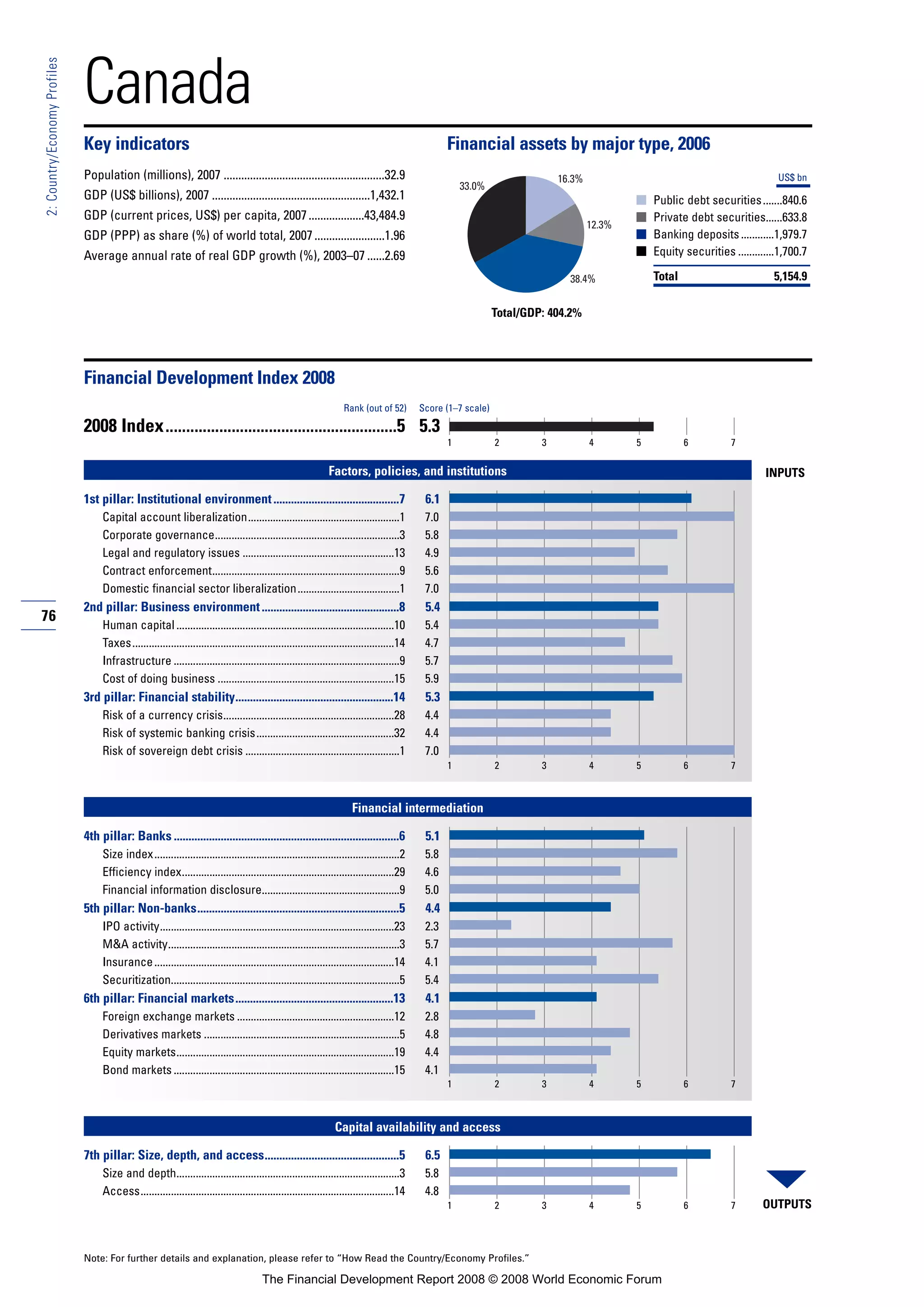 76
2:Country/EconomyProfiles
Note: For further details and explanation, please refer to “How Read the Country/Economy Profiles.”
Canada
Key indicators Financial assets by major type, 2006
Population (millions), 2007 .......................................................32.9
GDP (US$ billions), 2007 ......................................................1,432.1
GDP (current prices, US$) per capita, 2007...................43,484.9
GDP (PPP) as share (%) of world total, 2007........................1.96
Average annual rate of real GDP growth (%), 2003–07 ......2.69
■
■
■
■
Financial Development Index 2008
2008 Index........................................................5 5.3
Factors, policies, and institutions
1st pillar: Institutional environment...........................................7 6.1
Capital account liberalization.......................................................1 7.0
Corporate governance...................................................................3 5.8
Legal and regulatory issues .......................................................13 4.9
Contract enforcement....................................................................9 5.6
Domestic financial sector liberalization.....................................1 7.0
2nd pillar: Business environment...............................................8 5.4
Human capital ...............................................................................10 5.4
Taxes...............................................................................................14 4.7
Infrastructure ..................................................................................9 5.7
Cost of doing business ................................................................15 5.9
3rd pillar: Financial stability......................................................14 5.3
Risk of a currency crisis..............................................................28 4.4
Risk of systemic banking crisis..................................................32 4.4
Risk of sovereign debt crisis ........................................................1 7.0
Financial intermediation
4th pillar: Banks .............................................................................6 5.1
Size index.........................................................................................2 5.8
Efficiency index.............................................................................29 4.6
Financial information disclosure..................................................9 5.0
5th pillar: Non-banks.....................................................................5 4.4
IPO activity.....................................................................................23 2.3
M&A activity....................................................................................3 5.7
Insurance.......................................................................................14 4.1
Securitization...................................................................................5 5.4
6th pillar: Financial markets......................................................13 4.1
Foreign exchange markets .........................................................12 2.8
Derivatives markets .......................................................................5 4.8
Equity markets...............................................................................19 4.4
Bond markets ................................................................................15 4.1
Capital availability and access
7th pillar: Size, depth, and access..............................................5 6.5
Size and depth.................................................................................3 5.8
Access............................................................................................14 4.8
Rank (out of 52) Score (1–7 scale)
OUTPUTS
INPUTS
1 2 3 4 5 6 7
1 2 3 4 5 6 7
1 2 3 4 5 6 7
1 2 3 4 5 6 7
Total/GDP: 404.2%
US$ bn
Public debt securities.......840.6
Private debt securities......633.8
Banking deposits............1,979.7
Equity securities .............1,700.7
Total 5,154.9
33.0%
12.3%
16.3%
38.4%
The Financial Development Report 2008 © 2008 World Economic Forum
 