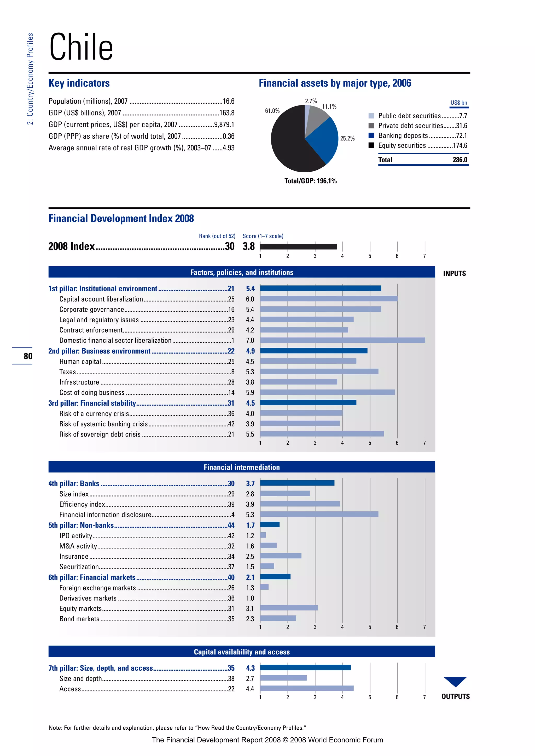 80
2:Country/EconomyProfiles
Note: For further details and explanation, please refer to “How Read the Country/Economy Profiles.”
Chile
Key indicators Financial assets by major type, 2006
Population (millions), 2007 .......................................................16.6
GDP (US$ billions), 2007 .........................................................163.8
GDP (current prices, US$) per capita, 2007.....................9,879.1
GDP (PPP) as share (%) of world total, 2007........................0.36
Average annual rate of real GDP growth (%), 2003–07 ......4.93
■
■
■
■
Financial Development Index 2008
2008 Index......................................................30 3.8
Factors, policies, and institutions
1st pillar: Institutional environment.........................................21 5.4
Capital account liberalization.....................................................25 6.0
Corporate governance.................................................................16 5.4
Legal and regulatory issues .......................................................23 4.4
Contract enforcement..................................................................29 4.2
Domestic financial sector liberalization.....................................1 7.0
2nd pillar: Business environment.............................................22 4.9
Human capital ...............................................................................25 4.5
Taxes.................................................................................................8 5.3
Infrastructure ................................................................................28 3.8
Cost of doing business ................................................................14 5.9
3rd pillar: Financial stability......................................................31 4.5
Risk of a currency crisis..............................................................36 4.0
Risk of systemic banking crisis..................................................42 3.9
Risk of sovereign debt crisis ......................................................21 5.5
Financial intermediation
4th pillar: Banks ...........................................................................30 3.7
Size index.......................................................................................29 2.8
Efficiency index.............................................................................39 3.9
Financial information disclosure..................................................4 5.3
5th pillar: Non-banks...................................................................44 1.7
IPO activity.....................................................................................42 1.2
M&A activity..................................................................................32 1.6
Insurance.......................................................................................34 2.5
Securitization.................................................................................37 1.5
6th pillar: Financial markets......................................................40 2.1
Foreign exchange markets .........................................................26 1.3
Derivatives markets .....................................................................36 1.0
Equity markets...............................................................................31 3.1
Bond markets ................................................................................35 2.3
Capital availability and access
7th pillar: Size, depth, and access............................................35 4.3
Size and depth...............................................................................38 2.7
Access............................................................................................22 4.4
Rank (out of 52) Score (1–7 scale)
OUTPUTS
INPUTS
1 2 3 4 5 6 7
1 2 3 4 5 6 7
1 2 3 4 5 6 7
1 2 3 4 5 6 7
Total/GDP: 196.1%
US$ bn
Public debt securities...........7.7
Private debt securities........31.6
Banking deposits.................72.1
Equity securities ................174.6
Total 286.0
61.0%
25.2%
2.7%
11.1%
The Financial Development Report 2008 © 2008 World Economic Forum
 