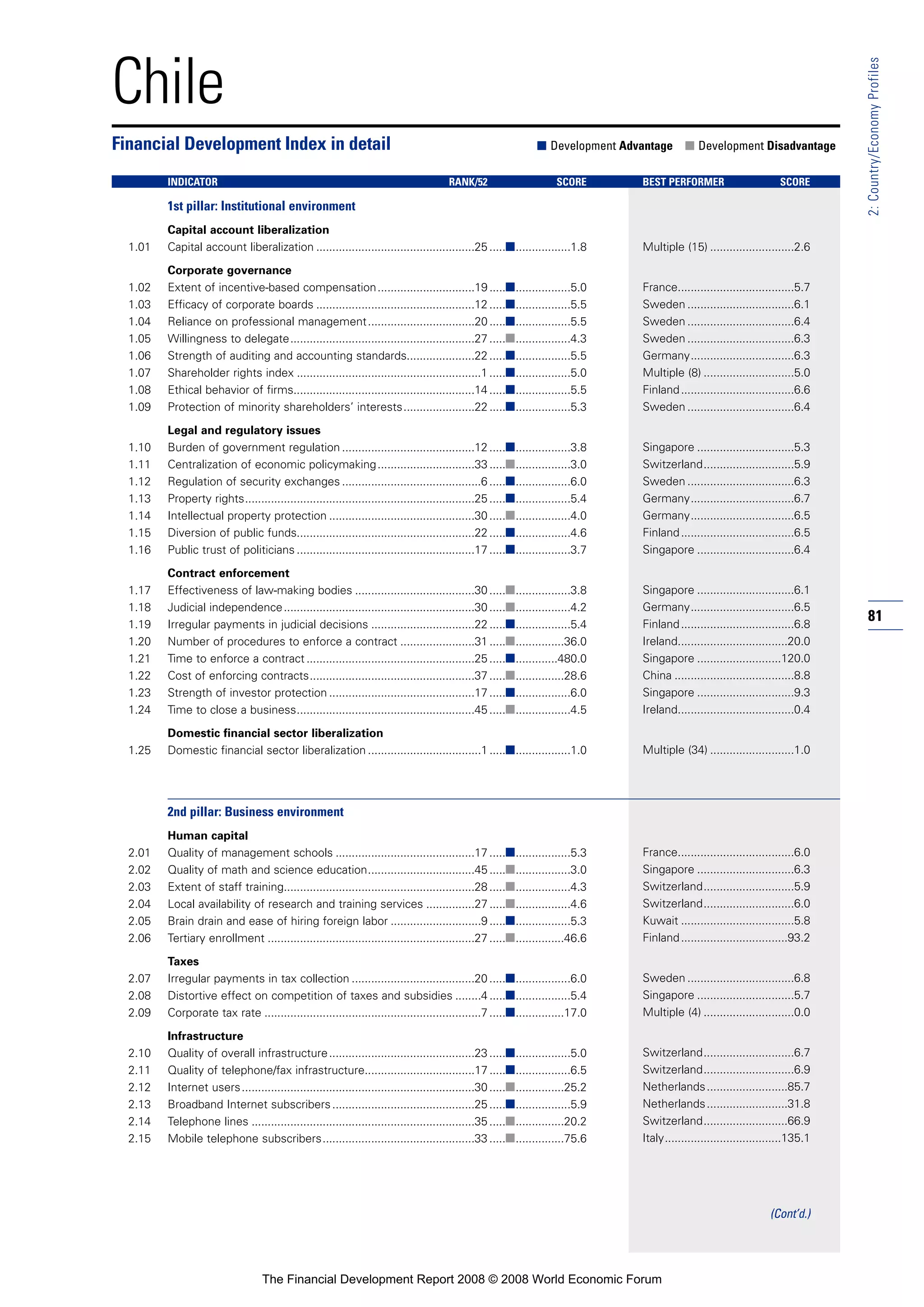 81
2:Country/EconomyProfiles
Chile
1st pillar: Institutional environment
Capital account liberalization
1.01 Capital account liberalization .................................................25 .....■.................1.8
Corporate governance
1.02 Extent of incentive-based compensation..............................19 .....■.................5.0
1.03 Efficacy of corporate boards .................................................12 .....■.................5.5
1.04 Reliance on professional management.................................20 .....■.................5.5
1.05 Willingness to delegate.........................................................27 .....■.................4.3
1.06 Strength of auditing and accounting standards.....................22 .....■.................5.5
1.07 Shareholder rights index .........................................................1 .....■.................5.0
1.08 Ethical behavior of firms........................................................14 .....■.................5.5
1.09 Protection of minority shareholders’ interests......................22 .....■.................5.3
Legal and regulatory issues
1.10 Burden of government regulation .........................................12 .....■.................3.8
1.11 Centralization of economic policymaking..............................33 .....■.................3.0
1.12 Regulation of security exchanges ...........................................6 .....■.................6.0
1.13 Property rights.......................................................................25 .....■.................5.4
1.14 Intellectual property protection .............................................30 .....■.................4.0
1.15 Diversion of public funds.......................................................22 .....■.................4.6
1.16 Public trust of politicians .......................................................17 .....■.................3.7
Contract enforcement
1.17 Effectiveness of law-making bodies .....................................30 .....■.................3.8
1.18 Judicial independence...........................................................30 .....■.................4.2
1.19 Irregular payments in judicial decisions ................................22 .....■.................5.4
1.20 Number of procedures to enforce a contract .......................31 .....■...............36.0
1.21 Time to enforce a contract ....................................................25 .....■.............480.0
1.22 Cost of enforcing contracts...................................................37 .....■...............28.6
1.23 Strength of investor protection .............................................17 .....■.................6.0
1.24 Time to close a business.......................................................45 .....■.................4.5
Domestic financial sector liberalization
1.25 Domestic financial sector liberalization ...................................1 .....■.................1.0
2nd pillar: Business environment
Human capital
2.01 Quality of management schools ...........................................17 .....■.................5.3
2.02 Quality of math and science education.................................45 .....■.................3.0
2.03 Extent of staff training...........................................................28 .....■.................4.3
2.04 Local availability of research and training services ...............27 .....■.................4.6
2.05 Brain drain and ease of hiring foreign labor ............................9 .....■.................5.3
2.06 Tertiary enrollment ................................................................27 .....■...............46.6
Taxes
2.07 Irregular payments in tax collection ......................................20 .....■.................6.0
2.08 Distortive effect on competition of taxes and subsidies ........4 .....■.................5.4
2.09 Corporate tax rate ...................................................................7 .....■...............17.0
Infrastructure
2.10 Quality of overall infrastructure.............................................23 .....■.................5.0
2.11 Quality of telephone/fax infrastructure..................................17 .....■.................6.5
2.12 Internet users........................................................................30 .....■...............25.2
2.13 Broadband Internet subscribers............................................25 .....■.................5.9
2.14 Telephone lines .....................................................................35 .....■...............20.2
2.15 Mobile telephone subscribers...............................................33 .....■...............75.6
Financial Development Index in detail ■ Development Advantage ■ Development Disadvantage
INDICATOR RANK/52 SCORE BEST PERFORMER SCORE
Multiple (15) ..........................2.6
France....................................5.7
Sweden .................................6.1
Sweden .................................6.4
Sweden .................................6.3
Germany................................6.3
Multiple (8) ............................5.0
Finland...................................6.6
Sweden .................................6.4
Singapore ..............................5.3
Switzerland............................5.9
Sweden .................................6.3
Germany................................6.7
Germany................................6.5
Finland...................................6.5
Singapore ..............................6.4
Singapore ..............................6.1
Germany................................6.5
Finland...................................6.8
Ireland..................................20.0
Singapore ..........................120.0
China .....................................8.8
Singapore ..............................9.3
Ireland....................................0.4
Multiple (34) ..........................1.0
France....................................6.0
Singapore ..............................6.3
Switzerland............................5.9
Switzerland............................6.0
Kuwait ...................................5.8
Finland.................................93.2
Sweden .................................6.8
Singapore ..............................5.7
Multiple (4) ............................0.0
Switzerland............................6.7
Switzerland............................6.9
Netherlands.........................85.7
Netherlands.........................31.8
Switzerland..........................66.9
Italy....................................135.1
(Cont’d.)
The Financial Development Report 2008 © 2008 World Economic Forum
 