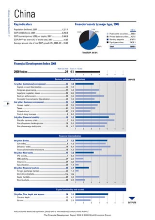 84
2:Country/EconomyProfiles
Note: For further details and explanation, please refer to “How Read the Country/Economy Profiles.”
China
Key indicators Financial assets by major type, 2006
Population (millions), 2007 ..................................................1,321.1
GDP (US$ billions), 2007 ......................................................3,250.8
GDP (current prices, US$) per capita, 2007.....................2,460.8
GDP (PPP) as share (%) of world total, 2007......................10.83
Average annual rate of real GDP growth (%), 2003–07 ....10.60
■
■
■
■
Financial Development Index 2008
2008 Index......................................................24 4.1
Factors, policies, and institutions
1st pillar: Institutional environment.........................................46 3.3
Capital account liberalization.....................................................46 1.0
Corporate governance.................................................................47 4.0
Legal and regulatory issues .......................................................36 3.6
Contract enforcement..................................................................23 4.6
Domestic financial sector liberalization...................................43 3.4
2nd pillar: Business environment.............................................35 4.1
Human capital ...............................................................................40 3.8
Taxes...............................................................................................41 3.5
Infrastructure ................................................................................42 2.9
Cost of doing business ..................................................................8 6.0
3rd pillar: Financial stability......................................................19 5.2
Risk of a currency crisis................................................................7 5.9
Risk of systemic banking crisis..................................................18 5.0
Risk of sovereign debt crisis ......................................................30 4.7
Financial intermediation
4th pillar: Banks .............................................................................7 5.0
Size index.........................................................................................6 4.8
Efficiency index.............................................................................14 5.4
Financial information disclosure................................................16 4.3
5th pillar: Non-banks...................................................................15 3.3
IPO activity.......................................................................................1 6.8
M&A activity..................................................................................24 2.0
Insurance.......................................................................................24 3.0
Securitization.................................................................................39 1.4
6th pillar: Financial markets......................................................30 2.7
Foreign exchange markets .........................................................23 1.4
Derivatives markets....................................................................n/a n/a
Equity markets...............................................................................24 4.0
Bond markets ................................................................................38 2.2
Capital availability and access
7th pillar: Size, depth, and access............................................24 5.1
Size and depth...............................................................................12 4.7
Access............................................................................................52 2.9
Rank (out of 52) Score (1–7 scale)
OUTPUTS
INPUTS
1 2 3 4 5 6 7
1 2 3 4 5 6 7
1 2 3 4 5 6 7
1 2 3 4 5 6 7
Total/GDP: 287.6%
US$ bn
Public debt securities.......590.6
Private debt securities......421.6
Banking deposits............4,167.0
Equity securities .............2,426.3
Total 7,605.6
31.9%
54.8%
7.8%
5.5%
The Financial Development Report 2008 © 2008 World Economic Forum
 