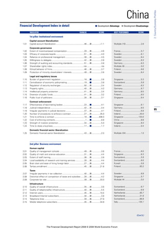 85
2:Country/EconomyProfiles
China
1st pillar: Institutional environment
Capital account liberalization
1.01 Capital account liberalization .................................................46 .....■...............–1.1
Corporate governance
1.02 Extent of incentive-based compensation..............................29 .....■.................4.6
1.03 Efficacy of corporate boards .................................................51 .....■.................4.0
1.04 Reliance on professional management.................................38 .....■.................4.5
1.05 Willingness to delegate.........................................................42 .....■.................3.8
1.06 Strength of auditing and accounting standards.....................51 .....■.................3.8
1.07 Shareholder rights index.......................................................n/a .........................n/a
1.08 Ethical behavior of firms........................................................46 .....■.................3.7
1.09 Protection of minority shareholders’ interests......................49 .....■.................3.6
Legal and regulatory issues
1.10 Burden of government regulation .........................................18 .....■.................3.6
1.11 Centralization of economic policymaking..............................19 .....■.................3.8
1.12 Regulation of security exchanges .........................................50 .....■.................3.4
1.13 Property rights.......................................................................40 .....■.................4.3
1.14 Intellectual property protection .............................................41 .....■.................3.4
1.15 Diversion of public funds.......................................................41 .....■.................3.2
1.16 Public trust of politicians .......................................................26 .....■.................3.1
Contract enforcement
1.17 Effectiveness of law-making bodies .....................................23 .....■.................4.1
1.18 Judicial independence...........................................................42 .....■.................3.4
1.19 Irregular payments in judicial decisions ................................37 .....■.................4.1
1.20 Number of procedures to enforce a contract .......................27 .....■...............35.0
1.21 Time to enforce a contract ....................................................18 .....■.............406.0
1.22 Cost of enforcing contracts.....................................................1 .....■.................8.8
1.23 Strength of investor protection .............................................34 .....■.................5.0
1.24 Time to close a business.......................................................17 .....■.................1.7
Domestic financial sector liberalization
1.25 Domestic financial sector liberalization .................................43 .....■.................2.0
2nd pillar: Business environment
Human capital
2.01 Quality of management schools ...........................................49 .....■.................3.6
2.02 Quality of math and science education.................................31 .....■.................4.4
2.03 Extent of staff training...........................................................36 .....■.................3.8
2.04 Local availability of research and training services ...............28 .....■.................4.4
2.05 Brain drain and ease of hiring foreign labor ..........................27 .....■.................4.4
2.06 Tertiary enrollment ................................................................45 .....■...............21.6
Taxes
2.07 Irregular payments in tax collection ......................................40 .....■.................4.4
2.08 Distortive effect on competition of taxes and subsidies ......28 .....■.................4.2
2.09 Corporate tax rate .................................................................39 .....■...............33.0
Infrastructure
2.10 Quality of overall infrastructure.............................................35 .....■.................3.6
2.11 Quality of telephone/fax infrastructure..................................40 .....■.................5.5
2.12 Internet users........................................................................45 .....■...............10.4
2.13 Broadband Internet subscribers............................................30 .....■.................3.8
2.14 Telephone lines .....................................................................28 .....■...............27.8
2.15 Mobile telephone subscribers...............................................45 .....■...............34.8
Financial Development Index in detail ■ Development Advantage ■ Development Disadvantage
INDICATOR RANK/52 SCORE BEST PERFORMER SCORE
Multiple (15) ..........................2.6
France....................................5.7
Sweden .................................6.1
Sweden .................................6.4
Sweden .................................6.3
Germany................................6.3
Multiple (8) ............................5.0
Finland...................................6.6
Sweden .................................6.4
Singapore ..............................5.3
Switzerland............................5.9
Sweden .................................6.3
Germany................................6.7
Germany................................6.5
Finland...................................6.5
Singapore ..............................6.4
Singapore ..............................6.1
Germany................................6.5
Finland...................................6.8
Ireland..................................20.0
Singapore ..........................120.0
China .....................................8.8
Singapore ..............................9.3
Ireland....................................0.4
Multiple (34) ..........................1.0
France....................................6.0
Singapore ..............................6.3
Switzerland............................5.9
Switzerland............................6.0
Kuwait ...................................5.8
Finland.................................93.2
Sweden .................................6.8
Singapore ..............................5.7
Multiple (4) ............................0.0
Switzerland............................6.7
Switzerland............................6.9
Netherlands.........................85.7
Netherlands.........................31.8
Switzerland..........................66.9
Italy....................................135.1
(Cont’d.)
The Financial Development Report 2008 © 2008 World Economic Forum
 