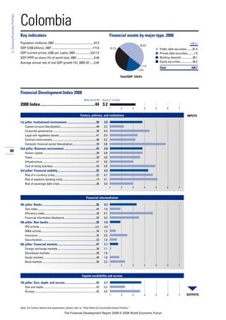 88
2:Country/EconomyProfiles
Note: For further details and explanation, please refer to “How Read the Country/Economy Profiles.”
Colombia
Key indicators Financial assets by major type, 2006
Population (millions), 2007 .......................................................47.5
GDP (US$ billions), 2007 .........................................................171.6
GDP (current prices, US$) per capita, 2007.....................3,611.5
GDP (PPP) as share (%) of world total, 2007........................0.49
Average annual rate of real GDP growth (%), 2003–07 ......5.45
■
■
■
■
Financial Development Index 2008
2008 Index......................................................44 3.2
Factors, policies, and institutions
1st pillar: Institutional environment.........................................38 3.8
Capital account liberalization.....................................................40 2.2
Corporate governance.................................................................38 4.4
Legal and regulatory issues .......................................................41 3.4
Contract enforcement..................................................................48 3.2
Domestic financial sector liberalization...................................29 5.8
2nd pillar: Business environment.............................................43 3.8
Human capital ...............................................................................39 3.8
Taxes...............................................................................................39 3.6
Infrastructure ................................................................................41 3.0
Cost of doing business ................................................................43 4.9
3rd pillar: Financial stability......................................................35 4.3
Risk of a currency crisis..............................................................22 4.7
Risk of systemic banking crisis..................................................13 5.1
Risk of sovereign debt crisis ......................................................38 3.0
Financial intermediation
4th pillar: Banks ...........................................................................36 3.3
Size index.......................................................................................44 1.9
Efficiency index.............................................................................28 4.7
Financial information disclosure................................................33 3.5
5th pillar: Non-banks...................................................................36 1.9
IPO activity...................................................................................n/a n/a
M&A activity..................................................................................34 1.5
Insurance.......................................................................................32 2.5
Securitization.................................................................................33 1.6
6th pillar: Financial markets......................................................47 1.7
Foreign exchange markets .........................................................38 1.1
Derivatives markets .....................................................................39 1.0
Equity markets...............................................................................45 1.8
Bond markets ................................................................................36 2.3
Capital availability and access
7th pillar: Size, depth, and access............................................43 3.7
Size and depth...............................................................................42 2.3
Access............................................................................................42 3.6
Rank (out of 52) Score (1–7 scale)
OUTPUTS
INPUTS
1 2 3 4 5 6 7
1 2 3 4 5 6 7
1 2 3 4 5 6 7
1 2 3 4 5 6 7
Total/GDP: 124.6%
US$ bn
Public debt securities.........81.4
Private debt securities..........1.9
Banking deposits.................30.1
Equity securities ..................56.2
Total 169.7
17.8%
1.1%
48.0%
33.1%
The Financial Development Report 2008 © 2008 World Economic Forum
 