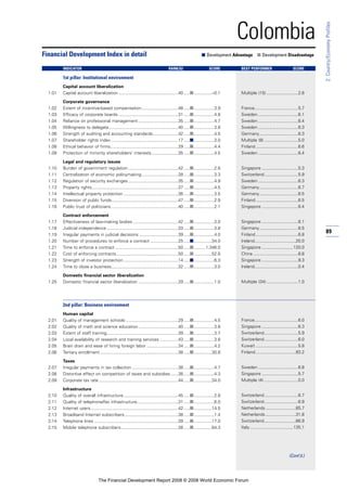 89
2:Country/EconomyProfiles
Colombia
1st pillar: Institutional environment
Capital account liberalization
1.01 Capital account liberalization .................................................40 .....■...............–0.1
Corporate governance
1.02 Extent of incentive-based compensation..............................48 .....■.................3.9
1.03 Efficacy of corporate boards .................................................31 .....■.................4.8
1.04 Reliance on professional management.................................35 .....■.................4.7
1.05 Willingness to delegate.........................................................40 .....■.................3.8
1.06 Strength of auditing and accounting standards.....................42 .....■.................4.5
1.07 Shareholder rights index .......................................................17 .....■.................3.0
1.08 Ethical behavior of firms........................................................29 .....■.................4.4
1.09 Protection of minority shareholders’ interests......................35 .....■.................4.5
Legal and regulatory issues
1.10 Burden of government regulation .........................................42 .....■.................2.6
1.11 Centralization of economic policymaking..............................28 .....■.................3.3
1.12 Regulation of security exchanges .........................................35 .....■.................4.9
1.13 Property rights.......................................................................37 .....■.................4.5
1.14 Intellectual property protection .............................................36 .....■.................3.5
1.15 Diversion of public funds.......................................................47 .....■.................2.9
1.16 Public trust of politicians .......................................................40 .....■.................2.1
Contract enforcement
1.17 Effectiveness of law-making bodies .....................................42 .....■.................3.0
1.18 Judicial independence...........................................................33 .....■.................3.8
1.19 Irregular payments in judicial decisions ................................39 .....■.................4.0
1.20 Number of procedures to enforce a contract .......................25 .....■...............34.0
1.21 Time to enforce a contract ....................................................50 .....■..........1,346.0
1.22 Cost of enforcing contracts...................................................50 .....■...............52.6
1.23 Strength of investor protection .............................................14 .....■.................6.3
1.24 Time to close a business.......................................................32 .....■.................3.0
Domestic financial sector liberalization
1.25 Domestic financial sector liberalization .................................29 .....■.................1.0
2nd pillar: Business environment
Human capital
2.01 Quality of management schools ...........................................29 .....■.................4.5
2.02 Quality of math and science education.................................40 .....■.................3.8
2.03 Extent of staff training...........................................................39 .....■.................3.7
2.04 Local availability of research and training services ...............43 .....■.................3.8
2.05 Brain drain and ease of hiring foreign labor ..........................34 .....■.................4.2
2.06 Tertiary enrollment ................................................................38 .....■...............30.8
Taxes
2.07 Irregular payments in tax collection ......................................38 .....■.................4.7
2.08 Distortive effect on competition of taxes and subsidies ......26 .....■.................4.3
2.09 Corporate tax rate .................................................................44 .....■...............34.0
Infrastructure
2.10 Quality of overall infrastructure.............................................45 .....■.................2.8
2.11 Quality of telephone/fax infrastructure..................................31 .....■.................6.0
2.12 Internet users........................................................................42 .....■...............14.5
2.13 Broadband Internet subscribers............................................38 .....■.................1.4
2.14 Telephone lines .....................................................................39 .....■...............17.0
2.15 Mobile telephone subscribers...............................................38 .....■...............64.3
Financial Development Index in detail ■ Development Advantage ■ Development Disadvantage
INDICATOR RANK/52 SCORE BEST PERFORMER SCORE
Multiple (15) ..........................2.6
France....................................5.7
Sweden .................................6.1
Sweden .................................6.4
Sweden .................................6.3
Germany................................6.3
Multiple (8) ............................5.0
Finland...................................6.6
Sweden .................................6.4
Singapore ..............................5.3
Switzerland............................5.9
Sweden .................................6.3
Germany................................6.7
Germany................................6.5
Finland...................................6.5
Singapore ..............................6.4
Singapore ..............................6.1
Germany................................6.5
Finland...................................6.8
Ireland..................................20.0
Singapore ..........................120.0
China .....................................8.8
Singapore ..............................9.3
Ireland....................................0.4
Multiple (34) ..........................1.0
France....................................6.0
Singapore ..............................6.3
Switzerland............................5.9
Switzerland............................6.0
Kuwait ...................................5.8
Finland.................................93.2
Sweden .................................6.8
Singapore ..............................5.7
Multiple (4) ............................0.0
Switzerland............................6.7
Switzerland............................6.9
Netherlands.........................85.7
Netherlands.........................31.8
Switzerland..........................66.9
Italy....................................135.1
(Cont’d.)
The Financial Development Report 2008 © 2008 World Economic Forum
 