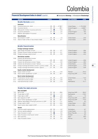 91
2:Country/EconomyProfiles
Colombia
Insurance
5.07 Insurance premiums, direct ..................................................38 .....■..........3,199.7
5.08 Insurance density ..................................................................39 .....■...............69.1
5.09 Real growth of direct insurance premiums...........................12 .....■...............12.9
5.10 Insurance penetration............................................................37 .....■.................2.4
5.11 Relative value-added of insurance.........................................16 .....■.................1.5
Securitization
5.12 Securitization to GDP ............................................................33 .....■.................1.5
5.13 Share of total number of securitization deals .......................30 .....■.................0.1
6th pillar: Financial markets
Foreign exchange markets
6.01 Spot foreign exchange turnover............................................36 .....■.................0.1
6.02 Outright forward foreign exchange turnover ........................30 .....■.................0.1
6.03 Foreign exchange swap turnover..........................................39 .....■.................0.0
Derivatives markets
6.04 Interest rate derivatives turnover:
Forward rate agreements......................................................29 .....■.................0.0
6.05 Interest rate derivatives turnover: Swaps.............................37 .....■.................0.0
6.06 Interest rate derivatives turnover: Options ..........................n/a .........................n/a
6.07 Foreign exchange derivatives turnover: Currency swaps .....34 .....■.................0.0
6.08 Foreign exchange derivatives turnover: Options ..................37 .....■.................0.0
Equity market development
6.09 Equity market turnover..........................................................41 .....■...............17.8
7.05 Stock market capitalization to GDP.......................................39 .....■...............32.1
Bond market development
6.10 Private-sector bonds to GDP.................................................33 .....■.................0.5
6.11 Public-sector bonds to GDP ..................................................26 .....■.................4.0
6.12 International bonds to GDP...................................................29 .....■...............11.9
7th pillar: Size, depth, and access
Size and depth
7.01 M2 to GDP ............................................................................33 .....■...............29.8
7.02 Private debt to GDP ..............................................................48 .....■.................1.4
7.03 Public debt to GDP................................................................11 .....■.................6.5
7.04 Bank deposits to GDP...........................................................50 .....■...............19.4
7.05 Stock market capitalization to GDP.......................................39 .....■...............32.1
7.06 Relative value-added of financial institutions to GDP ...........33 .....■.................3.1
7.07 Private credit to GDP.............................................................42 .....■...............24.5
7.08 Stock market value traded to GDP........................................42 .....■.................8.3
Access
7.09 Financial market sophistication .............................................38 .....■.................4.2
7.10 Venture capital availability .....................................................42 .....■.................2.9
7.11 Ease of access to credit........................................................15 .....■.................5.2
7.12 Ease of access to local equity market ..................................43 .....■.................4.6
7.13 Bank branches.......................................................................30 .....■.................8.7
7.14 Ease of access to loans ........................................................41 .....■.................3.2
Financial Development Index in detail (cont’d.) ■ Development Advantage ■ Development Disadvantage
INDICATOR RANK/52 SCORE BEST PERFORMER SCORE
5th pillar: Non-banks (cont’d.)
United States ..........1,170,100.6
United Kingdom .............6,466.7
India.....................................52.6
United Kingdom ..................16.5
Switzerland............................4.8
United States ......................22.9
United States ......................64.9
United Kingdom ..................26.6
United Kingdom ..................29.9
United Kingdom ..................42.0
United Kingdom ..................45.6
United Kingdom ..................46.0
United States ......................42.6
United Kingdom ..................47.6
United Kingdom ..................42.6
Pakistan.............................374.3
Hong Kong SAR ................713.3
United States ....................114.0
France....................................7.0
Netherlands.......................121.7
Hong Kong SAR ................252.3
Netherlands.......................216.2
Austria ...................................7.0
Hong Kong SAR ................250.4
Hong Kong SAR ................713.3
Panama..................................9.2
United States ....................193.7
Saudi Arabia ......................356.2
Switzerland............................6.7
United States ........................5.3
Slovak Republic.....................5.9
Sweden .................................6.2
Spain....................................95.9
Norway..................................5.5
The Financial Development Report 2008 © 2008 World Economic Forum
 