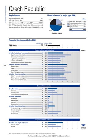 92
2:Country/EconomyProfiles
Note: For further details and explanation, please refer to “How Read the Country/Economy Profiles.”
Czech Republic
Key indicators Financial assets by major type, 2006
Population (millions), 2007 .......................................................10.3
GDP (US$ billions), 2007 .........................................................175.3
GDP (current prices, US$) per capita, 2007...................17,069.7
GDP (PPP) as share (%) of world total, 2007........................0.38
Average annual rate of real GDP growth (%), 2003–07 ......5.46
■
■
■
■
Financial Development Index 2008
2008 Index......................................................35 3.4
Factors, policies, and institutions
1st pillar: Institutional environment.........................................34 4.1
Capital account liberalization.....................................................27 5.6
Corporate governance.................................................................29 4.5
Legal and regulatory issues .......................................................37 3.5
Contract enforcement..................................................................40 3.6
Domestic financial sector liberalization...................................44 3.4
2nd pillar: Business environment.............................................25 4.8
Human capital ...............................................................................21 4.8
Taxes...............................................................................................28 4.2
Infrastructure ................................................................................23 4.5
Cost of doing business ................................................................25 5.6
3rd pillar: Financial stability......................................................34 4.3
Risk of a currency crisis..............................................................43 3.5
Risk of systemic banking crisis..................................................27 4.6
Risk of sovereign debt crisis ......................................................29 4.8
Financial intermediation
4th pillar: Banks ...........................................................................44 2.9
Size index.......................................................................................33 2.4
Efficiency index.............................................................................48 2.9
Financial information disclosure................................................24 4.1
5th pillar: Non-banks...................................................................48 1.5
IPO activity.....................................................................................38 1.2
M&A activity..................................................................................44 1.3
Insurance.......................................................................................42 2.1
Securitization.................................................................................41 1.3
6th pillar: Financial markets......................................................31 2.4
Foreign exchange markets .........................................................29 1.2
Derivatives markets .....................................................................33 1.1
Equity markets...............................................................................28 3.7
Bond markets ................................................................................27 3.0
Capital availability and access
7th pillar: Size, depth, and access............................................40 4.0
Size and depth...............................................................................40 2.6
Access............................................................................................38 3.7
Rank (out of 52) Score (1–7 scale)
OUTPUTS
INPUTS
1 2 3 4 5 6 7
1 2 3 4 5 6 7
1 2 3 4 5 6 7
1 2 3 4 5 6 7
Total/GDP: 140.1%
US$ bn
Public debt securities.........40.4
Private debt securities........15.7
Banking deposits.................95.7
Equity securities ..................48.6
Total 200.3
24.3%
7.8%
20.2%
47.8%
The Financial Development Report 2008 © 2008 World Economic Forum
 