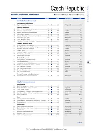 93
2:Country/EconomyProfiles
Czech Republic
1st pillar: Institutional environment
Capital account liberalization
1.01 Capital account liberalization .................................................27 .....■.................2.3
Corporate governance
1.02 Extent of incentive-based compensation..............................43 .....■.................4.3
1.03 Efficacy of corporate boards .................................................26 .....■.................5.0
1.04 Reliance on professional management.................................24 .....■.................5.3
1.05 Willingness to delegate.........................................................30 .....■.................4.2
1.06 Strength of auditing and accounting standards.....................33 .....■.................4.9
1.07 Shareholder rights index.......................................................n/a .........................n/a
1.08 Ethical behavior of firms........................................................41 .....■.................4.0
1.09 Protection of minority shareholders’ interests......................44 .....■.................4.1
Legal and regulatory issues
1.10 Burden of government regulation .........................................48 .....■.................2.4
1.11 Centralization of economic policymaking..............................12 .....■.................4.1
1.12 Regulation of security exchanges .........................................37 .....■.................4.9
1.13 Property rights.......................................................................36 .....■.................4.6
1.14 Intellectual property protection .............................................31 .....■.................3.9
1.15 Diversion of public funds.......................................................45 .....■.................3.1
1.16 Public trust of politicians .......................................................45 .....■.................1.9
Contract enforcement
1.17 Effectiveness of law-making bodies .....................................41 .....■.................3.0
1.18 Judicial independence...........................................................31 .....■.................4.1
1.19 Irregular payments in judicial decisions ................................33 .....■.................4.7
1.20 Number of procedures to enforce a contract .........................6 .....■...............27.0
1.21 Time to enforce a contract ....................................................43 .....■.............820.0
1.22 Cost of enforcing contracts...................................................43 .....■...............33.0
1.23 Strength of investor protection .............................................34 .....■.................5.0
1.24 Time to close a business.......................................................50 .....■.................6.5
Domestic financial sector liberalization
1.25 Domestic financial sector liberalization .................................44 .....■.................2.0
2nd pillar: Business environment
Human capital
2.01 Quality of management schools ...........................................28 .....■.................4.7
2.02 Quality of math and science education...................................7 .....■.................5.5
2.03 Extent of staff training...........................................................25 .....■.................4.5
2.04 Local availability of research and training services ...............21 .....■.................4.8
2.05 Brain drain and ease of hiring foreign labor ..........................25 .....■.................4.5
2.06 Tertiary enrollment ................................................................26 .....■...............49.8
Taxes
2.07 Irregular payments in tax collection ......................................27 .....■.................5.5
2.08 Distortive effect on competition of taxes and subsidies ......44 .....■.................3.7
2.09 Corporate tax rate .................................................................15 .....■...............24.0
Infrastructure
2.10 Quality of overall infrastructure.............................................27 .....■.................4.4
2.11 Quality of telephone/fax infrastructure..................................22 .....■.................6.3
2.12 Internet users........................................................................25 .....■...............34.7
2.13 Broadband Internet subscribers............................................23 .....■...............10.9
2.14 Telephone lines .....................................................................26 .....■...............28.3
2.15 Mobile telephone subscribers.................................................5 .....■.............121.5
Financial Development Index in detail ■ Development Advantage ■ Development Disadvantage
INDICATOR RANK/52 SCORE BEST PERFORMER SCORE
Multiple (15) ..........................2.6
France....................................5.7
Sweden .................................6.1
Sweden .................................6.4
Sweden .................................6.3
Germany................................6.3
Multiple (8) ............................5.0
Finland...................................6.6
Sweden .................................6.4
Singapore ..............................5.3
Switzerland............................5.9
Sweden .................................6.3
Germany................................6.7
Germany................................6.5
Finland...................................6.5
Singapore ..............................6.4
Singapore ..............................6.1
Germany................................6.5
Finland...................................6.8
Ireland..................................20.0
Singapore ..........................120.0
China .....................................8.8
Singapore ..............................9.3
Ireland....................................0.4
Multiple (34) ..........................1.0
France....................................6.0
Singapore ..............................6.3
Switzerland............................5.9
Switzerland............................6.0
Kuwait ...................................5.8
Finland.................................93.2
Sweden .................................6.8
Singapore ..............................5.7
Multiple (4) ............................0.0
Switzerland............................6.7
Switzerland............................6.9
Netherlands.........................85.7
Netherlands.........................31.8
Switzerland..........................66.9
Italy....................................135.1
(Cont’d.)
The Financial Development Report 2008 © 2008 World Economic Forum
 