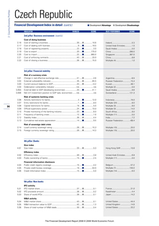 94
2:Country/EconomyProfiles
Czech Republic
Cost of doing business
2.16 Cost of starting a business ...................................................30 .....■...............10.6
2.17 Cost of dealing with licenses..................................................9 .....■...............18.5
2.18 Cost of registering property ..................................................22 .....■.................3.0
2.19 Cost to export .......................................................................20 .....■.............775.0
2.20 Cost to import .......................................................................22 .....■.............860.0
2.21 Cost of enforcing contracts...................................................43 .....■...............33.0
2.22 Cost of closing a business ....................................................26 .....■...............15.0
3rd pillar: Financial stability
Risk of a currency crisis
3.01 Change in real effective exchange rate.................................41 .....■.................4.6
3.02 External vulnerability indicator...............................................35 .....■...............65.5
3.03 Current account balance to GDP...........................................43 .....■...............–4.2
3.04 Dollarization vulnerability indicator .......................................n/a .........................n/a
3.05A External debt to GDP (developing economies) .....................20 .....■...............41.1
3.05B Net int’l investment position to GDP (adv. economies) .......n/a .........................n/a
Risk of systemic banking crisis
3.06 Activity restrictions for banks..................................................4 .....■...............12.0
3.07 Entry restrictions for banks .....................................................1 .....■.................8.0
3.08 Capital restrictions for banks.................................................18 .....■.................5.0
3.09 Official supervisory power ....................................................24 .....■...............10.0
3.10 Private monitoring of the banking industry ...........................23 .....■.................6.0
3.11 Frequency of banking crises .................................................12 .....■.................1.0
3.12 Stability Index........................................................................36 .....■.................4.4
3.13 Cumulative real estate appreciation......................................14 .....■.................9.5
Risk of sovereign debt crisis
3.14 Local currency sovereign rating ............................................28 .....■...............15.3
3.15 Foreign currency sovereign rating.........................................28 .....■...............14.3
4th pillar: Banks
Size index
4.01 Size index ..............................................................................33 .....■.................5.3
Efficiency index
4.02 Efficiency index .....................................................................49 .....■.................3.8
4.03 Public ownership of banks ....................................................15 .....■.................2.5
Financial information disclosure
4.04 Public credit registry coverage..............................................15 .....■.................4.2
4.05 Private credit bureau coverage..............................................18 .....■...............53.0
4.06 Credit Information Index .......................................................15 .....■.................5.0
5th pillar: Non-banks
IPO activity
5.01 IPO market share ..................................................................37 .....■.................0.1
5.02 IPO proceeds amount ...........................................................38 .....■.................0.2
5.03 Share of world IPOs..............................................................38 .....■.................0.1
M&A activity
5.04 M&A market share................................................................43 .....■.................0.1
5.05 M&A transaction value to GDP.............................................42 .....■.................1.3
5.06 Share of total number of M&A deals....................................30 .....■.................0.4
Financial Development Index in detail (cont’d.) ■ Development Advantage ■ Development Disadvantage
INDICATOR RANK/52 SCORE BEST PERFORMER SCORE
2nd pillar: Business environment (cont’d.)
Ireland....................................0.3
United Arab Emirates............1.5
Saudi Arabia ..........................0.0
China .................................390.0
Singapore ..........................367.0
China .....................................8.8
Multiple (4) ............................1.0
Argentina..............................-8.5
Russian Federation..............15.4
Kuwait .................................46.1
Multiple (2) ............................0.0
Saudi Arabia ..........................9.6
Switzerland........................121.3
Indonesia.............................16.0
Multiple (24) ..........................8.0
Multiple (3) ............................9.0
Multiple (3) ..........................14.0
South Africa...........................9.0
Multiple (11) ..........................0.0
India.......................................7.2
Russian Federation.............-68.4
Multiple (15) ........................20.0
Multiple (15) ........................20.0
Hong Kong SAR ..................10.8
United Arab Emirates............6.8
Multiple (11) ..........................0.0
Belgium ...............................57.2
Multiple (7) ........................100.0
Multiple (14) ..........................6.0
France..................................31.0
Kazakhstan ............................4.4
Japan...................................14.2
United States ......................44.4
United Kingdom ..................14.6
United States ......................33.2
The Financial Development Report 2008 © 2008 World Economic Forum
 