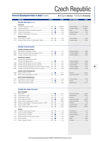 95
2:Country/EconomyProfiles
Czech Republic
Insurance
5.07 Insurance premiums, direct ..................................................33 .....■..........5,304.5
5.08 Insurance density ..................................................................24 .....■.............519.6
5.09 Real growth of direct insurance premiums...........................37 .....■...............–0.5
5.10 Insurance penetration............................................................25 .....■.................3.8
5.11 Relative value-added of insurance.........................................46 .....■.................0.2
Securitization
5.12 Securitization to GDP ............................................................38 .....■.................0.9
5.13 Share of total number of securitization deals .......................40 .....■.................0.0
6th pillar: Financial markets
Foreign exchange markets
6.01 Spot foreign exchange turnover............................................34 .....■.................0.1
6.02 Outright forward foreign exchange turnover ........................23 .....■.................0.2
6.03 Foreign exchange swap turnover..........................................30 .....■.................0.1
Derivatives markets
6.04 Interest rate derivatives turnover:
Forward rate agreements......................................................21 .....■.................0.1
6.05 Interest rate derivatives turnover: Swaps.............................27 .....■.................0.0
6.06 Interest rate derivatives turnover: Options ...........................27 .....■.................0.0
6.07 Foreign exchange derivatives turnover: Currency swaps .....34 .....■.................0.0
6.08 Foreign exchange derivatives turnover: Options ..................31 .....■.................0.0
Equity market development
6.09 Equity market turnover..........................................................12 .....■.............117.7
7.05 Stock market capitalization to GDP.......................................43 .....■...............29.9
Bond market development
6.10 Private-sector bonds to GDP.................................................27 .....■.................5.9
6.11 Public-sector bonds to GDP ....................................................6 .....■.................6.1
6.12 International bonds to GDP...................................................41 .....■.................4.6
7th pillar: Size, depth, and access
Size and depth
7.01 M2 to GDP ............................................................................17 .....■...............67.7
7.02 Private debt to GDP ..............................................................32 .....■...............11.1
7.03 Public debt to GDP................................................................39 .....■.................3.2
7.04 Bank deposits to GDP...........................................................25 .....■...............60.0
7.05 Stock market capitalization to GDP.......................................43 .....■...............29.9
7.06 Relative value-added of financial institutions to GDP ...........32 .....■.................3.2
7.07 Private credit to GDP.............................................................34 .....■...............37.3
7.08 Stock market value traded to GDP........................................35 .....■...............23.2
Access
7.09 Financial market sophistication .............................................35 .....■.................4.4
7.10 Venture capital availability .....................................................39 .....■.................3.0
7.11 Ease of access to credit........................................................22 .....■.................5.1
7.12 Ease of access to local equity market ..................................44 .....■.................4.5
7.13 Bank branches.......................................................................23 .....■...............11.2
7.14 Ease of access to loans ........................................................38 .....■.................3.4
Financial Development Index in detail (cont’d.) ■ Development Advantage ■ Development Disadvantage
INDICATOR RANK/52 SCORE BEST PERFORMER SCORE
5th pillar: Non-banks (cont’d.)
United States ..........1,170,100.6
United Kingdom .............6,466.7
India.....................................52.6
United Kingdom ..................16.5
Switzerland............................4.8
United States ......................22.9
United States ......................64.9
United Kingdom ..................26.6
United Kingdom ..................29.9
United Kingdom ..................42.0
United Kingdom ..................45.6
United Kingdom ..................46.0
United States ......................42.6
United Kingdom ..................47.6
United Kingdom ..................42.6
Pakistan.............................374.3
Hong Kong SAR ................713.3
United States ....................114.0
France....................................7.0
Netherlands.......................121.7
Hong Kong SAR ................252.3
Netherlands.......................216.2
Austria ...................................7.0
Hong Kong SAR ................250.4
Hong Kong SAR ................713.3
Panama..................................9.2
United States ....................193.7
Saudi Arabia ......................356.2
Switzerland............................6.7
United States ........................5.3
Slovak Republic.....................5.9
Sweden .................................6.2
Spain....................................95.9
Norway..................................5.5
The Financial Development Report 2008 © 2008 World Economic Forum
 