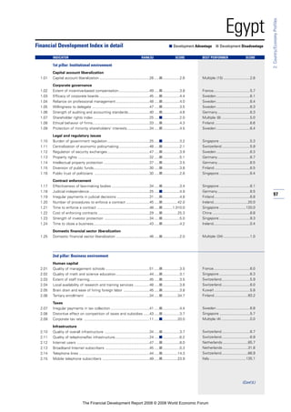 97
2:Country/EconomyProfiles
Egypt
1st pillar: Institutional environment
Capital account liberalization
1.01 Capital account liberalization .................................................26 .....■.................2.6
Corporate governance
1.02 Extent of incentive-based compensation..............................49 .....■.................3.8
1.03 Efficacy of corporate boards .................................................45 .....■.................4.4
1.04 Reliance on professional management.................................48 .....■.................4.0
1.05 Willingness to delegate ........................................................47 .....■.................3.5
1.06 Strength of auditing and accounting standards.....................40 .....■.................4.6
1.07 Shareholder rights index .......................................................25 .....■.................2.0
1.08 Ethical behavior of firms........................................................33 .....■.................4.3
1.09 Protection of minority shareholders’ interests......................34 .....■.................4.5
Legal and regulatory issues
1.10 Burden of government regulation .........................................25 .....■.................3.2
1.11 Centralization of economic policymaking..............................48 .....■.................2.1
1.12 Regulation of security exchanges .........................................47 .....■.................3.9
1.13 Property rights ......................................................................32 .....■.................5.1
1.14 Intellectual property protection .............................................37 .....■.................3.5
1.15 Diversion of public funds.......................................................30 .....■.................3.8
1.16 Public trust of politicians ......................................................30 .....■.................2.8
Contract enforcement
1.17 Effectiveness of law-making bodies .....................................34 .....■.................3.4
1.18 Judicial independence...........................................................25 .....■.................4.9
1.19 Irregular payments in judicial decisions ................................31 .....■.................4.8
1.20 Number of procedures to enforce a contract .......................45 .....■...............42.0
1.21 Time to enforce a contract ...................................................48 .....■..........1,010.0
1.22 Cost of enforcing contracts ..................................................29 .....■...............25.3
1.23 Strength of investor protection ............................................34 .....■.................5.0
1.24 Time to close a business.......................................................43 .....■.................4.2
Domestic financial sector liberalization
1.25 Domestic financial sector liberalization .................................46 .....■.................2.0
2nd pillar: Business environment
Human capital
2.01 Quality of management schools ...........................................51 .....■.................3.5
2.02 Quality of math and science education.................................44 .....■.................3.1
2.03 Extent of staff training...........................................................45 .....■.................3.5
2.04 Local availability of research and training services ...............48 .....■.................3.6
2.05 Brain drain and ease of hiring foreign labor .........................45 .....■.................3.8
2.06 Tertiary enrollment ..............................................................34 .....■...............34.7
Taxes
2.07 Irregular payments in tax collection ......................................41 .....■.................4.4
2.08 Distortive effect on competition of taxes and subsidies ......43 .....■.................3.7
2.09 Corporate tax rate ................................................................11 .....■...............20.0
Infrastructure
2.10 Quality of overall infrastructure ............................................34 .....■.................3.7
2.11 Quality of telephone/fax infrastructure..................................24 .....■.................6.2
2.12 Internet users .......................................................................47 .....■.................8.0
2.13 Broadband Internet subscribers ...........................................45 .....■.................0.3
2.14 Telephone lines .....................................................................44 .....■...............14.3
2.15 Mobile telephone subscribers ..............................................49 .....■...............23.9
Financial Development Index in detail ■ Development Advantage ■ Development Disadvantage
INDICATOR RANK/52 SCORE BEST PERFORMER SCORE
Multiple (15) ..........................2.6
France....................................5.7
Sweden .................................6.1
Sweden .................................6.4
Sweden .................................6.3
Germany................................6.3
Multiple (8) ............................5.0
Finland...................................6.6
Sweden .................................6.4
Singapore ..............................5.3
Switzerland............................5.9
Sweden .................................6.3
Germany................................6.7
Germany................................6.5
Finland...................................6.5
Singapore ..............................6.4
Singapore ..............................6.1
Germany................................6.5
Finland...................................6.8
Ireland..................................20.0
Singapore ..........................120.0
China .....................................8.8
Singapore ..............................9.3
Ireland....................................0.4
Multiple (34) ..........................1.0
France....................................6.0
Singapore ..............................6.3
Switzerland............................5.9
Switzerland............................6.0
Kuwait ...................................5.8
Finland.................................93.2
Sweden .................................6.8
Singapore ..............................5.7
Multiple (4) ............................0.0
Switzerland............................6.7
Switzerland............................6.9
Netherlands.........................85.7
Netherlands.........................31.8
Switzerland..........................66.9
Italy....................................135.1
(Cont’d.)
The Financial Development Report 2008 © 2008 World Economic Forum
 