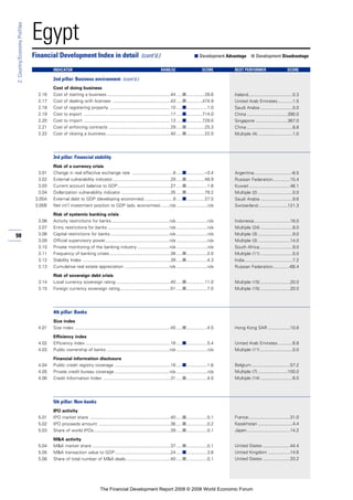 98
2:Country/EconomyProfiles
Egypt
Cost of doing business
2.16 Cost of starting a business ...................................................44 .....■...............28.6
2.17 Cost of dealing with licenses ...............................................43 .....■.............474.9
2.18 Cost of registering property .................................................10 .....■.................1.0
2.19 Cost to export ......................................................................17 .....■.............714.0
2.20 Cost to import ......................................................................13 .....■.............729.0
2.21 Cost of enforcing contracts ..................................................29 .....■...............25.3
2.22 Cost of closing a business ....................................................40 .....■...............22.0
3rd pillar: Financial stability
Risk of a currency crisis
3.01 Change in real effective exchange rate .................................8 .....■...............–3.4
3.02 External vulnerability indicator...............................................29 .....■...............48.9
3.03 Current account balance to GDP...........................................27 .....■.................1.6
3.04 Dollarization vulnerability indicator ........................................35 .....■...............79.2
3.05A External debt to GDP (developing economies) .......................9 .....■...............27.5
3.05B Net int’l investment position to GDP (adv. economies) .......n/a .........................n/a
Risk of systemic banking crisis
3.06 Activity restrictions for banks...............................................n/a .........................n/a
3.07 Entry restrictions for banks ..................................................n/a .........................n/a
3.08 Capital restrictions for banks................................................n/a .........................n/a
3.09 Official supervisory power....................................................n/a .........................n/a
3.10 Private monitoring of the banking industry ..........................n/a .........................n/a
3.11 Frequency of banking crises .................................................38 .....■.................2.0
3.12 Stability Index .......................................................................39 .....■.................4.3
3.13 Cumulative real estate appreciation ....................................n/a .........................n/a
Risk of sovereign debt crisis
3.14 Local currency sovereign rating ............................................40 .....■...............11.0
3.15 Foreign currency sovereign rating.........................................51 .....■.................7.0
4th pillar: Banks
Size index
4.01 Size index .............................................................................45 .....■.................4.5
Efficiency index
4.02 Efficiency index .....................................................................16 .....■.................5.4
4.03 Public ownership of banks ...................................................n/a .........................n/a
Financial information disclosure
4.04 Public credit registry coverage .............................................16 .....■.................1.6
4.05 Private credit bureau coverage ............................................n/a .........................n/a
4.06 Credit Information Index ......................................................31 .....■.................4.0
5th pillar: Non-banks
IPO activity
5.01 IPO market share .................................................................40 .....■.................0.1
5.02 IPO proceeds amount ..........................................................36 .....■.................0.2
5.03 Share of world IPOs..............................................................39 .....■.................0.1
M&A activity
5.04 M&A market share ...............................................................37 .....■.................0.1
5.05 M&A transaction value to GDP.............................................24 .....■.................3.6
5.06 Share of total number of M&A deals....................................40 .....■.................0.1
Financial Development Index in detail (cont’d.) ■ Development Advantage ■ Development Disadvantage
INDICATOR RANK/52 SCORE BEST PERFORMER SCORE
2nd pillar: Business environment (cont’d.)
Ireland....................................0.3
United Arab Emirates............1.5
Saudi Arabia ..........................0.0
China .................................390.0
Singapore ..........................367.0
China .....................................8.8
Multiple (4) ............................1.0
Argentina..............................-8.5
Russian Federation..............15.4
Kuwait .................................46.1
Multiple (2) ............................0.0
Saudi Arabia ..........................9.6
Switzerland........................121.3
Indonesia.............................16.0
Multiple (24) ..........................8.0
Multiple (3) ............................9.0
Multiple (3) ..........................14.0
South Africa...........................9.0
Multiple (11) ..........................0.0
India.......................................7.2
Russian Federation.............-68.4
Multiple (15) ........................20.0
Multiple (15) ........................20.0
Hong Kong SAR ..................10.8
United Arab Emirates............6.8
Multiple (11) ..........................0.0
Belgium ...............................57.2
Multiple (7) ........................100.0
Multiple (14) ..........................6.0
France..................................31.0
Kazakhstan ............................4.4
Japan...................................14.2
United States ......................44.4
United Kingdom ..................14.6
United States ......................33.2
The Financial Development Report 2008 © 2008 World Economic Forum
 