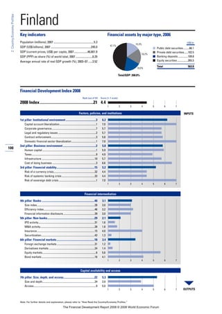 100
2:Country/EconomyProfiles
Note: For further details and explanation, please refer to “How Read the Country/Economy Profiles.”
Finland
Key indicators Financial assets by major type, 2006
Population (millions), 2007 .........................................................5.3
GDP (US$ billions), 2007 .........................................................245.0
GDP (current prices, US$) per capita, 2007...................46,601.9
GDP (PPP) as share (%) of world total, 2007........................0.29
Average annual rate of real GDP growth (%), 2003–07 ......3.52
■
■
■
■
Financial Development Index 2008
2008 Index......................................................21 4.4
Factors, policies, and institutions
1st pillar: Institutional environment...........................................3 6.2
Capital account liberalization.......................................................1 7.0
Corporate governance...................................................................7 5.7
Legal and regulatory issues .........................................................2 5.7
Contract enforcement....................................................................3 5.8
Domestic financial sector liberalization.....................................1 7.0
2nd pillar: Business environment...............................................2 5.8
Human capital .................................................................................1 5.9
Taxes.................................................................................................9 4.9
Infrastructure ................................................................................10 5.7
Cost of doing business ..................................................................3 6.6
3rd pillar: Financial stability......................................................15 5.2
Risk of a currency crisis..............................................................32 4.4
Risk of systemic banking crisis..................................................33 4.4
Risk of sovereign debt crisis ........................................................1 7.0
Financial intermediation
4th pillar: Banks ...........................................................................40 3.1
Size index.......................................................................................28 3.0
Efficiency index.............................................................................46 3.2
Financial information disclosure................................................39 3.0
5th pillar: Non-banks...................................................................29 2.1
IPO activity.....................................................................................31 1.6
M&A activity..................................................................................28 1.8
Insurance.......................................................................................15 4.0
Securitization.................................................................................43 1.3
6th pillar: Financial markets......................................................18 3.4
Foreign exchange markets .........................................................31 1.2
Derivatives markets .....................................................................24 1.4
Equity markets.................................................................................6 5.6
Bond markets ................................................................................16 4.1
Capital availability and access
7th pillar: Size, depth, and access............................................22 5.3
Size and depth...............................................................................24 3.9
Access..............................................................................................9 5.0
Rank (out of 52) Score (1–7 scale)
OUTPUTS
INPUTS
1 2 3 4 5 6 7
1 2 3 4 5 6 7
1 2 3 4 5 6 7
1 2 3 4 5 6 7
Total/GDP: 268.8%
US$ bn
Public debt securities.........86.1
Private debt securities......102.5
Banking deposits...............109.8
Equity securities ................265.5
Total 563.8
47.1%
19.5%
15.3%
18.2%
The Financial Development Report 2008 © 2008 World Economic Forum
 